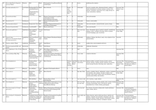 493 Eurya nitida Korth. (E.japonica
auct.non Thunb.)
Theaceae Folk Shrub Chickmagalore,Coorg,Hassan,Shimog
a,South kanara
0 0 leaves, polulticing skin eruptions
494 Evolvulus alsinoides (L.) L. Convolvulace
ae
Shankapushpi/Vish
nukarantha(Kan/Sa
n),
Vishnukanthi(Tam),
English speed
wheel(Eng)
Shrub Most of the dist. During
rainy
season
and other
times
0 whole plant anorexia, stomatitis, piles, abdominal disorders, sterility in
female, haematemesis, insomnia, epilepsy, psychosis skin
diseases, carminative, rejuvenator, fever, cough, diseases of
vatam, amenorrhoea, diarrhoea
Ayurveda, Folk,
Tibetan, Unani,
Sidha
495 Exacum bicolor Roxb. Gentianaceae Herb Belgaum,Chickmagalore,Coorg,Hassa
n,Kolar,Mysore,North
kanara,Shimoga,South kanara
0 0 whole plant tonic and stomachic
496 Exacum lawii CI. Gentianaceae Herb Belgaum,Chickmagalore,North
Kanara
0 0 whole plant laxative, renal troubles
497 Exacum pedunculatum L. Gentianaceae Kanapoondu (Tam) Herb Bangalore,Belgaum,Chickmagalore,h
assan,Mysore,North Kanara
0 0 whole plant,
leaves,
tonic and stomachic, venereal disorders, pyrexia, dropsy Sidha
498 Exacum tetragonum Roxb. Gentianaceae Avachiretta(Hi) Herb Mysore,south Kanara 0 0 whole plant tonic and stomachic Folk
499 Excoecaria agallocha L. Euphorbiacea
e
Haaro gida(Kan),
Tilvam/Thillai
(Tam),
Tilwaka/agaru
(San)
Evergree
n tree
North kanara 0 0 latex, root, leves,
bark
ulcers, rheumatism, leprosy, paralysis, purgative, abortifacient,
epilepsy, emetic, swellings, poisonings, diseses of pittam,
vesicant hemiplegia, pain, convulsions
Ayurveda, Folk,
Unani, Sidha
500 Fagonia indica
Burm.f.var.schweinfurthii Hadidi
(F.cretica auct.non L.)
Zygophyllace
ae
Dhanvayasa/Durala
bha(San),
Mullumaddu
guda(Kan)
Under
shrub
Bellary,Bijapur,Chitradurga,Gulbarga,
Tumkur
0 0 whole plant giddiness, fainting, skin diseses, sprue, corya, dyspnoea, fever,
general debility
Ayurveda
501 Fagraea ceilanica Thunb. Loganiaceae Jinnunnu(kan) Small
tree
South Kanara 0 0 leaves poultice form, used in headache and fevers Folk
502 Farsetia jacquemontii Hk.f. and
Thoms.
Brassicaceae Shrub North Kanara 0 0 whole plant refrigerant, rheumatism
503 Ficus amplissima J.e.Sm. (F.tsiela
Roxb.)
Moraceae Bili basari
mara(Kan),
Plaksha(San),
Large
tree
Bidar,Bijapur,Chickmagalore,
Coorg,gulbarga,Hassan,Mysore,
Shimoga,Tumkur
0 0 bark colic Ayurveda, Folk
504 Ficus arnottiana (Miq.) Miq. Moraceae Kaadu
ashwatha(Kan),
Plaksha/Nandi(San)
, Kodi arasu(Tam)
Small
tree or
shrub
Bellary,Chickmagalore,Chitradurga,G
ulbarga,Hassan,Kolar,Mysore,Shimog
a,North Kanara
0 0 leaves, bark cutaneous infections Ayurveda, Folk,
Sidha
505 Ficus benghalensis L. Moraceae Aladamara(Kan),
Vata(San),
Alamaram(Tam),
banyan tree(Eng)
Large
tree
Most of the dist. February-
March
October-
Decembe
r
April-May
January-
March
latex, bark, leaves,
seed, flower
diabetes mellitus, erysipelas, burning sensation, uterine
diseases, fainting, vomiting, polyuria, diarrhoea, leucorrhoea,
dental and gum disorders, poisoning, ulcers, aphrodisiac
Ayurveda, Folk,
Homeopathy,
Tibetan, Unani,
Sidha
1.Seed propagation:
2.Vegetative propagation:
Through stem cuttings in
January-March
506 Ficus benjamina L. Moraceae Java athi(Kan), Large
tree
Bangalore,Chickmagalore,Mysore 0 0 leaves ulcer Folk
507 Ficus carica L. Moraceae Phalgu(San),
Seemai
Aththi(Tam),
Anjoora(Kan)
Small
tree
Most of the dist. 0 0 figs, latex, fruits laxative, emollient, diuretic, anthelmintic, oedema, constipation,
liver disorders, piles, jaundice, disorders of spleen, lood
disorders, pain in joints, urinary calculi, discoluration, burning
sensation geral debility, skin disorders
Ayurveda, Folk,
Unani, Sidha
508 Ficus heterophylla L.f. Moraceae Balli atthi(Kan) Shrub Belgaum,Mysore,North
Kanara,Raichur
0 0 root, leaves, bark colic, dysentery, cough, asthama Ayurveda, Folk,
Sidha
509 Ficus hispida L.f. Moraceae Kakodumbara/Phal
gu(San),
Peiatthi(Tam),
Kaadu atti(Kan)
Shrub or
small tree
Belgaum,Bidar,Chickmagalore,Coorg,
Gulbarga,Hassan,Mysore,North
KanaraRaichur,Shimoga
0 0 fruit, root, bark,
fig, seed, latex
leprosy, leucoderma, anaemia, jaundice, piles, wounds, burning
sensation, haemorrhage, ulcers, skin diseases, leprosy,
intermittent fever, fissures, fainting, galactagogue
Ayurveda, Folk,
Tibetan, Unani,
Sidha
510 Ficus microcarpa L.f. (F.retusa
auct.non L.)
Moraceae Plaksha(San),
Kallicchi(Tam),
Peelaalada
mara/Kirgoli/Hillala
(Kan)
Medium
sized tree
Bellary,Chickmagalore,Chitradurga,H
assan,Kolar,Mysore,Shimoga,North
Kanara,Tumkur
0 0 bark, root, leaf liver diseases, decayed or aching tooth, wounds and bruises,
septic wounds, abscess
Ayurveda, Folk 1.Seed propagation:
2.Vegetative propagation:
Through stem cuttings in
January-February
511 Ficus racemosa L. (F.glomerata
Roxb.)
Moraceae Sadaphala/Udumba
ra/Gullar(San),Atthi
(Kan/Tam),Gularfig
/Crattock(Eng)
Small or
Large
tree
Bangalore,Chickmagalore,Coorg,Hass
an,Kolar,Mysore,North
Kanara,Shimoga,South
Kanara,Tumkur.
0 0 leaves, bark, root,
fruit
bilious infection, cattle in rinder-pest disease, diarrhoe and
diabetes, stomachic and carminative, hemoptysis, piles and
diarrhoea, oedema, wounds, dysentery, discoloration, uterine
bleeding, leucorrhoea, polyuria, constipation, anaemia
Ayurveda, Folk,
Tibetan, Unani,
Sidha
1.Seed propagation:
2.Vegetative propagation:
Through stem cuttings in
January-February
 