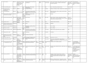 512 Ficus religiosa L. Moraceae Ashwatha/Asvatha(
San/Kan), Arasa
maram(Tam),Pipal(
Hi/Mar), Peepal
tree(Eng)
Large
tree
Bangalore,Belgaum,Coorg,Hassan,M
ysore,Shimoga
February-
March
April-May root, bark, leaf,
seed, figs, latex
oedema, uterine disorders, thirst, burning sensation, polyuria,
ulcers, diseases of pittam, constipation, cough dyspnoea,
leucorrhoea, aphrodisiac
Ayurveda, Folk,
Homeopathy,
Tibetan, Unani,
Sidha
1.Seed propagation:
2.Vegetative propagation:
Through stem cuttings/air
layers.
513 Ficus talbotii King & Roy Moraceae Large
tree
Belgaum,Hassan,Mysore,North
Kanara,Shimoga
0 0 bark ulcers, venereal diseases, diarrhoea, leprosy Ayurveda, Folk
514 Ficus tinctoria Forst.f.
ssp.gibbosa (Bl.)Corner
(F.gibbosa Bl.)
Moraceae Itti(Tam) Large
tree
Coorg,Mysore,Shimoga 0 0 root bark diarrhoea, menorrhagia, cooling, constipation, fever, astringent Ayurveda
515 Ficus tsjahela Burm.f. Moraceae Kari
basari(Kan),Plaksha
(sub)
Large
tree
Chickmagalore,Coorg,hassan,Kolar,
Mysore,North Kanara,Shimoga,South
Kanara
0 0 bark, leaves fainting, haemorrhage, oedema, erysipelas, uterine disorders,
burning sensation
Ayurveda
516 Fimbristylis falcata (Vahl) Kunth
(F.junciformis (Nees) Kunth)
Cyperaceae Tufted
herb or
Creeping
rhizome
Bangalore,Hassan,Mysore,North
Kanara,Shimoga.
0 0 roots dysentery Folk
517 Flacourtia indica (Burm.f.)Merr. Flacourtiacea
e
Vikankata(San),
Hettari mullu/
Miradi/Bilehuli(Ka
n), Kodi-
Karai(Tam)
Armed
shrub or
tree
Most of the dist. Cold
season
0 fruits, bark, appetiser, digestive, jaundice, enlarged spleen, astringent,
duiretic, liniment in gout and rheumatism, diseases of pitta and
sleshma, diseases caused due to tridosha
Ayurveda,
Tibetan, Unani,
Sidha, Folk
518 Flagellaria indica L. Flagellariacea
e
Vanambu
balli(Kan)
shrub North Kanara 0 0 leaves astringent, diuretic and vulnerary Sidha, Folk
519 Flemingia grahamiana Wt.& Arn.
(Moghania grahamiana Kuntze)
Papilionaceae Shrub Mysore 0 0 whole plant anthelmitic Folk
520 Flemingia macrophylla (Wild.)Pr. Papilionaceae Shrub Chickmaglore,coorg,Hassan,Mysore,
North Kanara
0 0 roots ulcers, swellings Ayurveda, Folk
521 Flemingia nana Roxb. Papilionaceae Woody
Herb
north Kanara 0 0 roots ulcers, swellings
522 Flemingia strobilifera(L.) R.Br. Papilionaceae Kanpooti(Kan) Shrub Chickmagalore,Corg,Hassan,Mysore,
North Kanara,Shimoga,South Kanara
0 0 roots, leaves epilepsy, hysteria, sleep and relieve pain, vermifuges Folk
523 Flemingia tuberosa Dalz. Papilionaceae Herb or
under
shrub
North Kanara 0 0 root tubers leucorrhoea Folk
524 Flickingeria macraei (Lindl.)
Bennet (Dendrobium macraei
Lindl.)
Orchidaceae Jeevanti
gida(Kan/San)
Epiphytic
herb
Coorg,Hassan,North Kanara 0 0
525 Floscopa scandens Lour. Commelinace
ae
Creeping
herb
Chickmagalore,Coorg,Hassan,North
Kanara,Shimoga,South Kanara.
0 0 whole plant fractured bones, sore eyes Folk
526 Foeniculum vulgare Gaertn. Apiaceae Dodda
jeerige(Kan),
Mishreya(San)
Herb Hassan 0 0 root, seed oil cardiac diseases, blood disorders, cough, dyspnoea,
amenorrhoea, skin disorders, fever deformity of breast, general
debility
Ayurveda
527 Garcinia gummi-gutta(L.) Robs.
(G. cambogia(Gaertn.) Desr.)
Clusiaceae Mantulli/Punarpuli/
Votekaayi
(Kan),Vrukshamala
(San),Kodakkapuli(
Tam),
Medium
sized tree
Chickmagalore,Coorg,Hassan,North
Kanara,Shimoga,South Kanara.
Near
threatned
Decembe
r -
February
March -
August
decoction of rind,
resin
rheumatism, bowel complaints, purgative Ayurveda 1. Seed Propagation 2.
Vegetative Propagation: a)
through cuttings b) through
grafts
528 Garcinia indica (Du Petit-Thou.)
Choisy
Clusiaceae Murugala/Dupadam
ara(Kan),
Kokam(Eng),
Vrikshamala(San),
Murgal mara(Tam)
Slender
tree
Coorg,North Kanara,Shimoga,South
Kanara.
Vulnerabl
e
Novembe
r-
February
May-
August
root, bark, fruit,
oil
thirst, piles, sprue, abdominal disorders, cardiac diseases, worm
infestation
Ayurveda,
Tibetan, Unani
1. Seed Propagation:Seeds
need to be collected from
fresh fruits during the first
week of June.
2. Vegetative Propagation
a) through cuttings b)
through grafts
529 Garcinia morella Desr. Clusiaceae Devanahuli/Reval
chini mara(Kan),
Vrkshamla(San),
Revalchini(tam),
Ceylon
gamboge(Eng)
Medium
sized tree
Chickmagalore,Coorg,Hassan,Mysore
,North Kanara,Shimoga,South Kanara
Vulnerabl
e
January April-
June
resin hydragogue, cathartic, dropsical infections, obstinate
constipation, cerebral congestion, oedema, pain, spleenic
disorders, abdominal disorders, borborygmus, wounds,
purgative
Ayurveda, Folk,
Homeopathy,
Tibetan, Unani,
Sidha
Vegetative
Propagation:Through
grafts : Root stocks should
be prepared during May-
June
530 Garcinia xanthochymus Hk.f.ex
T.And.
Clusiaceae Devambu/Devanah
uli(Kan),
Kankushtha(San),
Malaippuli(Tam)
Medium
sized tree
Chickmagalore,Coorg,Hassan,Mysore
,North kanara,South kanara
April-
May
Novembe
r-January
fruits, leaves, resin biliousness, abdominal disorders, vomiting, piles, anaemia,
fever, giddiness, cardiac diseases, glandular swellings, ulcers
Ayurveda,
Unani, Sidha
 