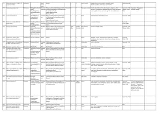 531 Gardenia angusta (L.) Merr. (G.
jasminoides Ellis)
Rubiaceae Small
tree or
shrub
Mysore 0 0 roots, flowers dyspepsia, nervous disorders, stimulant, emetic,
diuretic,jaundice, pulmonary, renal troubles
Amlavetasa(sub.
)
532 Gardenia gummifera L.f Rubiaceae Bikkigida/Kalkambi
(Kan),
Naadihingu(San),
Dikamali/Kambli(T
am),
Shrub or
small tree
Belgaum,Bellary,Bidar,Bijapur,Chick
magalore,Chitradurga,Coorg,Dharwad
,Kolar,Mysore,North
kanara,Shimoga,South
Kanara,Tumkur
Vulnerabl
e
0 0 bark, gum exudate obesity, intermittent fever, skin diseases, dyspnoea, liver
disorders, constipation, abdominal diseases, worm infestation,
wounds, piles, ulcers, cancerous growth, venereal diseases
Ayurveda, Folk,
Tibetan, Unani,
Sidha
Vegetative Propagation:-
Through cuttings :
533 Gardenia latifolia Ait. Rubiaceae Adavibikke(kan),
Parpataki(San),
Kambili(Tam)
Unarmed
tree
Belgaum,Bellary,Bijapur,Chickmaglo
re,Chitradurga,Gulburga,Hassan,Kola
r,Mysore,North
Kanara,Shimoga,Tumkur
0 0 fruits kapha and ptta, haemorrhage, fever Ayurveda, Sidha
534 Gardenia resinifera Roth (G.
lucida Roxb.)
Rubiaceae Naadihingu/Dikama
li(Kan),
Naadihingu(San)
Shrub or
small tree
Belagaum,Bellary,Bidar,Chickmagalo
re,Coorg,Gulburga,Hassan,North
kanara
0 0 gum cutaneous diseases Ayurveda,
Unani, Sidha
535 Garuga pinnata Roxb. Burseraceae Kinkerata
(Kekara)/Karnikara
(San),
Kadambatte/Halaba
lagi(Kan),Vilangam
/Karivembu(Tam)
Decidous
tree
Belgaum,Bellary,Chickmagalore,Chitr
adurga,Corg,hassan,Mysore,North
kanara,Shimoga,Tumkur
April-
May
October-
Novembe
r
bark, flowers,
fruits
diseases of kapha, rabies Ayurveda, Folk,
Tibetan, Sidha
536 Gendarussa vulgaris Nees.
(Justica gendarussa Burm.f.)
Acanthaceae Krishna vasa(San), Shrub Mysore 0 0 leaves febrifuge, emetic, emmenagogue, diaphoretic, cephalgia,
hemiplegia, facial paralysis, internal haemorrhage, oedema,
rheumatism
Ayurveda,
Sidha, Folk
537 Geophila repens L.(G.reniformis
D. Don.; G. herbacea Ktez.)
Rubiaceae Kakamachi(San) Creeping
herb
Chickmaglore,Coorg,North
kanara,Shimoga,South kanara
0 0 whole plant used in diarrhoea Ayurveda, Folk
538 Geranium nepalense Sweet Geraniaceae Bhanda(Hi) Herb North kanara 0 0 whole plant astringent, renal diseases Folk
539 Girardinia diversifolia (Link)
Fris. (G. leschenaultiana Decne.;
G.zeylanica Decne.)
Urticaceae Surusurike/Thurike(
Kan),
Romalu/santativard
hini(San), Nilgiri
Nettle(Eng)
Stinging
herb
Bellary,Chickmagalore,Coorg,Hassan,
Mysore,North Kanara,Shimoga,South
Kanara
0 0 root hydrocele, oedema Folk
540 Gisekia pharnaceoides L. Molluginacea
e
Manali keerai(Tam) Subsuccu
lent herb
Bangalore,Bijapur,Mysore,South
Kanara,Tumkur
0 0 whole plant aperient, anthelmintic, taenia, astringent
541 Glinus lotoides L. (Mollugo hirta
Thunb.; M. lotoides (L.) Ktze.)
Molluginacea
e
Umshadi(San),
Siruseruppadai(Ta
m)
Stellatehe
rb
Bangalore,Bijapur,Belgaum,Coorg,D
harwad,Gulburga,Hassan,Mysore,Nor
th kanara,Raichur,Shimoga,Tumkur
0 0 tender
shoots,whole plant
abdominal disorders, anorexia, gastro-enteritis, cough,
vomiting, venereal diseases, leucorrhoea, diseases of vatam,
pain, leprosy, indigestion
Ayurveda, Sidha
542 Glinus oppositifolius (L.) A. DC.
(Mollugo oppositifolia L.)
Molluginacea
e
Chadaraasi
soppu(Kan),
Ushnasundara(San),
Thura poondu(sub.)
Herb Banaglore,Belgaum,Bellary,Bijapur,h
assan,Mysore,North
Kanara,Shimoga,South Kanara
0 0 whole plant,
leaves,
stomachic, aperient and antiseptic, skin troubles, kapha and
pitta, ulcers, glandular swellings, abscess, amenorrhoea,
galactagogue
Ayurveda, Folk,
Sidha
543 Glochidion zeylanicum (Gaertn.)
A. Juss.
Euphorbiacea
e
Kumbala
gida(Kan),
Kumbalm(Tam),
Small
tree
Chickmaglore,Hassan,Mysore,North
Kanara
0 0 bark, fruits stomachic, refrigerant, restorative Folk, Sidha
544 Gloriosa superba L. Liliaceae Langali, Kaanthal
kizhangu (Kalappai
kizhangu)
Climbing
shrub
Bangalore,belgaum,Chickmaglore,Co
org,hassan,Kolar,Mysore,Shimoga,So
uth kanara,tumkur
Vulnerabl
e
May-July August-
October
tubers tonic, stomachic, anthelmintic, abortifacient, neuralgic pains,
skin troubles, gout, rheumatism, leprosy, piles, oedema, pain,
worm infestations, wounds
Ayurveda,
Tibetan, Unani,
Sidha, Folk
1. Seed Propagation:Fresh
seeds are collected during
October. 2. Vegetative
Propagation: Tubers with
atleast two eye buds
weighing not less than 50
to 60 g are used.
545 Glossocardia bosvallea (L.f.)
DC.(G.linearifolia Cass.)
Asteraceae Kallu
susege/Parpata
(sub.)(Kan),
Parpata(san),
Parapalanam(tam)
Herb Bangalore,Belgaum,Bellary,Bijapur,C
hickmagalore,Chitradurga,Coorg,Dha
rwad,Hassan,Kolar,Mysore,North
Kanara
0 0 whole plant emmenagogue Ayurveda, Unani
546 Glossogyne bidens(Retz.)Alst. Asteraceae Herb Bangalore,Dharwad,Tumkur 0 0 roots tooth ache Folk
547 Glycosmis arborea (Roxb.)
DC.(G.cochinensis Pierre)
Rutaceae Shrub Belgaum,Chickmagalore,Coorg,Hassa
n,Mysore,North
Kanara,Shimoga,South Kanara.
0 0 leaves fever, liver complaints, vermifuge, antidote for eczema and
other skin troubles
 