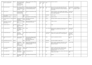 548 Glycosmis mauritiana (Lam.)
Tanaka (G. pentaphylla DC.)
Rutaceae Jangama/Otamadik
a/Guruvade(Kan),B
an_Nimbu(Hin),
Gonji(Tel),Anam/K
ula panai(Tam)
Small
tree
Bellary,Coorg,Hassan,Mysore,Shimog
a,South Kanara
Through
out the
year
Through
out the
year
roots, bark, leaves,
seeds,
Anti dote for snake bite Folk
549 Gmelia arborea Roxb. Verbenaceae Shivani/Kulimavu(
Kan),Gambhari/Kas
mari(San),Perungu
mizh(Tam)
Decidous
tree
unarmed
tree
Bangalore,Chickmagalore,Chitradurg
a,Coorg,Gulburga,Hassan,Kolar,Myso
re,North kanara,Shimoga,Tumkur
February-
April
April-
June
leaves, root, bark,
fruit
diseases of nervous system oedema cardiac diseases, pain,
dysuria, piles, poisoning, burning sensation, rejuvenatior,
diabetes mellitus, leucorrhoea, fever, diseases of pittam and
vattam, fainting
Ayurveda, Folk,
Tibetan, Unani,
Sidha
1. Seed Propagation
2. Vegetative Propagation:
Through root suckers
550 Gmelia asiatica L. Verbenaceae Kshudragambhari(S
an),Kalshivani(Kan
),Nelakumizh(Tam)
shrub Bangalore,Coorg,Kolar,Mysore,Tumk
ur
0 0 root, leaves astringent, rheumatism, cararrh of bladder, grbrtd, diarrhoea,
diseases of kapham and vatam, digestive disorders, leucorrhoea,
cystitis, oliguria, inguinal bubo
Ayurveda, Folk,
Unani, Sidha
551 Gmelia philippensis Champ. (G.
hystrix Schult.)
Verbenaceae Bushy
shrub
Bangalore 0 0 whole plant poultices, cough Folk
552 Gnaphalium luteo-album L. Asteraceae Herb Chickmagalore,Coorg,Hassan,Shimog
a
0 0 leaves astringent, vulnerary Folk
553 Gnetum ula Brongn. (G. scandens
Brandis)
Gnetaceae Kodkambali/Navur
ukatte(Kan),
Anapendu(Tam)
Woody
climber
Chickmagalore,Hassan,North
kanara,Shimoga
0 0 fruit, oil rheumatism, aphrodisia, stimulant, diseses of kapha and vata Ayurveda
554 Gnidia glauca (Fresen.) Gilg.
9Lasiosiphon eriocephalus
(Meisner)Decne.)
Thymelaeace
ae
Mukkudaka/Raami(
Kan),
Nucchinar(Tam),
Large
shrub
Belgaum,Chickmagalore,Coorg,North
Kanara,Shimoga,South kanara
0 0 leaves swellings, contusions Folk
555 Gomphrena globosa L. Amaranthace
ae
Adake hoo
gida/Nelarudrakshi(
Kan),
Kurapakam(Tam)
Herb Mysore 0 0 roots coughs Sidha, Folk
556 Gossypium aboreum L. Malvaceae Karpasi(San),
Karee-Hatthi(Kan),
Semparuththi
(Tam)
Shrub Mysore 0 0 seeds, whole plant demulcent, laxative, galactagogue and expectorant, dysentery,
intermittent fevers, gonorrhoea, gleet, chronic cystitis,
rheumatism
Ayurveda, Folk,
Unani, Sidha
557 Gossypium herbaceum L. Malvaceae Hatthi(Kan),
Karpasa(San),
Karbasam/Parutti(ta
m),
Undershr
ub
Bijapur,Coorg,Mysore,South Kanara 0 0 root, bark, flower,
seeds, leaves
diseases of nervous system, hemiplegia, leucorrhoea, ulcers,
swellings, fevers, dysentery, piles, cut wounds aphrodisiac
Ayurveda, Folk,
Homeopathy,
Tibetan, Unani,
Sidha
558 Grangea maderaspatana (L.)
Poir.
Asteraceae Kaadu uddu(Kan),
Mashipatri(San),
Herb Bangalore,belgaum,Bijapur,Chitradur
ga,CoorgDharwad,Gulburga,Hassan,
Kolar,Mysore,North
Kanara,Shimoga,South kanara
0 0 leaves stomachic, antispasmodic, deobstruent Folk, Unani,
Sidha
559 Graptophyllum hortense Nees Tiliaceae Shrub Most of the dist. 0 0 whole plant cuts and skin cmoplaints, swellings, ulcers Folk
560 Grewia hirsuta Vahl Tiliaceae Nagabala(San),
Kukurbicha(Tam),
Chikku
dippe/Dadachelu(K
an), Tavadu(Tam)
Large
shrub
Bangalore,Bellary,Bidar,Bijapur,Chic
kmagalore,Coorg,,Dharwad,HassanM
ysore,Shimoga,Tumkur.
0 0 fruits, root diarrhoea, dysentery, suppuration, cardiac diseases, wounds,
leprosy, erysipelas, polyuria, diseases of nervous system,
aphrodisiac, rejuvenator
Ayurveda, Sidha
561 Grewia subinaequalis DC.(G.
asiatica Mast.)
Tiliaceae Parushaka(San),
Tadasala(Kan),
Tadachi(Tam),
Phalsa(Hin)
Shrub or
small tree
Bangalore,Chickmgalore,Mysore,Tum
kur
0 0 bark, fruit astringent, coolinga and stomachic, rheumatism, hiccup,
dyspnoea, throat disorders, distaste, anorexia, diarrhoea,
dysentery, liver disorders, thirst, cardiac diseases,
spermtorrhoea, fever
Ayurveda
562 Grewia tiliifolia Vahl Tiliaceae Dhanwana(San),
Tadasale(Kan),
Medium
sized to
Large
tree
Chitradurga,Kolar,Coorg 0 0 bark dysentery, cough, cardiac diseases, disorders of blood, diseases
of kapha and vata, wounds
Ayurveda, Folk,
Sidha
563 Grewia villosa Willd. Tiliaceae Sannudippe/Garake
le(Kan),Kullai
(Tam)
Shrub Bellary,Bijapur,Chickmagalore,Mysor
e
0 0 roots diarrhoea Folk
 