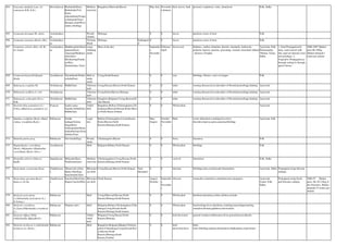 564 Guazuma ulmifolia Lam. (G.
tomentosa H.B. & K.)
Sterculiaceae Rudrakshi(Kan),
Rudraksha(Tel),
Kattu
utharaksham/Tenpu
cchimaram(Tam),
Bastard cedar/West
indies elm(Eng)
Medium
sized tree
Bangalore,Dharwad,Mysore May-July Novembe
r-January
fruit, leaves, bark pectoral, corpulence, tonic, demulcent Folk, Sidha
565 Gymnema hirsutum Wt. &Arn. Asclepiadace
ae
Woody
climber
Shimoga 0 0 leaves paralyses sense of taste Folk
566 Gymnema montana (Roxb.) Hk.f. Asclepiadace
ae
Twining
Shrub
Shimoga Endangere
d
0 0 leaves paralyses sense of taste Folk
567 Gymnema sylestre (Retz.) R. Br.
Ex Schult
Asclepiadace
ae
Madhunashini/Sann
agarase(Kan),
Ajasringi/Madhuna
shini(San),
Meshasringi/Gudm
ar(Hin),
Sirukurinjan (Tam)
Large
climbing
shrub
Most of the dist. Septembe
r-
Decembe
r
February-
April
leaves,root diabetes, cardiac stimulant, diuretic, headache, hydrocele,
polyuria, leprosy, pruritus, poisoning, wounds, bronchial asthma
, diseases of kapha
Ayurveda, Folk,
Homeopathy,
Tibetan, Unani,
Sidha
1. Seed Propagation:In
June, seeds mixed with
fine sand are directly sown
into polybags. 2.
Vegetative Propagation:a)
through cutting b) through
apical shoots :
2006-2007 Market
price:Rs.50/kg.
Market demand:1
tonne per annum
568 Gymnostachyum febrifugum
Benth.
Acanthaceae Narambaale/Nelam
uchala(Kan)
Herb or
under
shrub
Coorg,South Kanara 0 0 root febrifuge, blisters, sores on tongue Folk
569 Habenaria ovaifolia Wt. Orchidaceae Rddhi(San) Tuberous
herb
Coorg,Hassan,Mysore,North Kanara 0 0 tuber wasting diseases,fever,disorders of blood,haemorrhage,fainting Ayurveda
570 Habenaria rariflora A. rich. Orchidaceae Tuberous
herb
Coorg,Kolar,Mysore,Shimoga 0 0 tuber wasting diseases,fever,disorders of blood,haemorrhage,fainting Ayurveda
571 Habenaria roxburghii (Pers.)
R.Br.
Orchidaceae Rddhi(San) Tuberous
herb
bangalore,Belgaum,Coorg,dharwad,K
olar,Hassan
0 0 tuber wasting diseases,fever,disorders of blood,haemorrhage,fainting Ayurveda
572 Hackelochloa granularis (L.)
O.Ktze.(Manisuris granularis L.f.
Poaceae kaadu sanna
haaraka hullu(Kan),
Rddhi(San)
Tufted
herb
Bangalore,Bellary,Chickmagalore,Chi
tradurga,Dharwad,Hassan,Kolar,Myso
re,North Kanra,Tumkur
0 0 Whole plant Ayurveda
573 Haldina cordifolia (Roxb.) Ridsd.
(Adina. Cardifolia Roxb.)
Rubiaceae Dodda
kadaga/Arisina
thega(Kan),
Girikadamba/Dhara
kadamba(San),Poon
thekku(Tam)
Large
tree
Bellary,Chickmaglore,Coorg,Hassan,
Kolar,Mysore,North
Kanara,Shimoga,South Kanara
May-
August
October-
Novembe
r
Bark worm infestation,vomiting,fever,liver
disorders,leprosy,sprue,anaemia,febrifuge
Ayurveda, Folk
574 Hamelia patens jacq. Rubiaceae Fire brush(Eng) Woody
shrub
Chickmaglore,Mysore 0 0 berry dysentery Folk
575 Haplanthodes verticillatus
(Roxb.) Majumdar (Haplanthus
verticillatus (Roxb.) Nees )
Acanthaceae Herb Belgaum,Bellary,North Kanara 0 0 Whole plant febrifuge Folk
576 Harpullia arborea (blanco)
Radlk.
Sapindaceae Bidisaale(Kan),
Neykkottai(tam)
Medium-
sized tree
Chickamagalore,Coorg,Hassan,North
Kanara,Shimoga,South Kanara
0 0 seed oil rheumtism Folk, Sidha
577 Hedychium coronarium Koun. Zingiberacea
e
Shatee(sub.)(San),
Butter lilly(Eng)
Kacchoram(Tam)
Rhizomat
ous herb
Coorg,Hassan,Mysore,North Kanara Near
threatned
0 0 rhizome febrifuge,tonic,excitant,anti-rheumatism Ayurveda, Sidha Propagated using rhizome
cuttings.
578 Hedychium spicatum Buch./
Ham.ex J.E.Sm
Zingiberacea
e
Karchur/Shati(San),
Kapoor kachri(Hin)
Rhizomat
ous herb
North Kanara August-
October
Septembe
r-
Novembe
r
rhizome stomachic,carminative,stimulant,tonic,dyspepsia Ayurveda,
Unani, Folk,
Sidha
Propagated using Seeds
and rhizome cuttings.
2006-07 Market
price: Rs.10-12/kg of
dry rhizomes. Market
damand:15 tonnes per
annum.
579 Hedyotis auricularia
L.(oldenlandia auricularia (L.)
K.Schum.)
Rubiaceae Herb Coorg,Dharwad,Hassan,North
Kanara,Shimoga,South Kanara
0 0 Whole plant diarrhoea,dysentery,colites,cholera,wounds
580 Hedyotis corymbosa
(L.)Lam.(Oldenlandia corymbosa
L.)
Rubiaceae Parpata (sub.) Herb Belgaum,Bellary,Chickmagalore,Chitr
adurga,Coorg,Hassan,North
Kanara,Shimoga,South kanara
0 0 Whole plant haemorrhage,fever,diarrhoea,vomiting,menorrhage,burning
sensation,distaste,giddiness,intoxication
581 Hedyotis diffusa Willd.
(Oldenlandia diffusaRoxb.)
Rubiaceae Tufted
small
herb
Belgaum,Coorg,Hassan,North
Kanara,Shimoga
0 0 herb decoction general weakness,biliousness,fever,gonorrhoea,toothache
582 Hedyotis herbacea L.(oldenlandia
herbacea (L.) Roxb.)
Rubiaceae Herb Bangalore,Belgaum,Bijapur,Chickma
galore,Chitradurga,Coorg,Hassan,Kol
ar,Mysore,North
Kanara,Shimoga,South
Kanara,Tumkur.
0 0 herb
decoction,leave
bitter
tonic.febrifuge,malaria,rheumatism,elephantiasis,expectorant
 