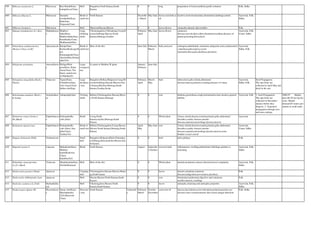 599 Hibiscus surattensis L. Malvaceae Ran bhindi(Kan),
kattupuliccai(Tam)
Herb Bangalore,North Kanara,South
Kanara
0 0 twig preparation of lotion,urethritis,penlie irritation Folk, Sidha
600 Hibiscus tiliaceus L. Malvaceae Samudra
teeradatthi(Kan),
Bala(San),
Nirparutti(Tam)
Shrub or
small tree
North Kanara Decembe
r -March
May-June leaves,root,bark,se
ed
laxative,resolvent,dysentery,rheumatism,lumbago,emetic Ayurveda, Folk,
Sidha
601 Hibiscus trionum L. Malvaceae Herb Dharwad,Hassan,Mysore 0 0 leaves,flower stomachic,diuretic,skin troubles Folk
602 Hiptage benghalensis (L.) Kurz Malpighiacea
e
Madhavi
lathe(Kan),
Madhavilatha(San),
Kurukkathy(Tam),
Madhmalati(Hin)
Large
climbing
shrub
Chickamagalore,Chitradurga,Coorg,H
assan,Gulburga,Mysore,North
Kanara,Shimoga,Tumkur
February-
April
May-June leaves,flower cutaneous
diseases,insecticidal,scabies,rheumatism,asthma,diseases of
pittam,poisoning,thirst,ulcers
Ayurveda, Folk,
Unani, Sidha
603 Holarrhena antidysenterica
(Roxb.ex Flem.) A.DC.
Apocynaceae Kutaja(San),
Kodasa/Kodasige(K
an)
Kudasappalai(Tam)
,Karchi(Hin),Kolam
ukki(Tel)
Shrub or
small tree
Most of the dist. June-July February-
March
bark,seed,root astringent,anthelmintic,stomachic,antipyretic,tonic,antidysenteri
c,diarrhoea,piles,leprosy,worm
infestation,thirst,pain,diarrhoea,dysentery,
Ayurveda,
Sidha, Folk
604 Holigarna arnottiana Anacardiacea
e
Holigar/Hole
geru(Kan), Kattu-
cheru(Tam), The
black varnish tree
of Malabar(E)
Large,
evergreen
tree
S.canara to Malabar W.ghats January-
February
June-July
605 Holoptelea integrifolia (Roxb.)
Planch.
Ulmaceae Tapasi(Kan),
Chirabilwa(San),
Ayil (Aaya)(Tam)
Indian elm(Eng)
Large
deciduou
s tree
Bangalore,Bellary,Belgaum,Coorg,Dh
arwad,Gulburga.Hassan,Mysore,Nort
h Kanara,Raichur,Shimoga,South
Kanara,Tumkur,Kolar
February-
April
March -
May
bark tuberculosis,piles,fistula,abdominal
diseases,leprosy,polyuria,vomiting,diseases of vatam
Ayurveda,
Sidha, Folk
Seed Propagation
The ripe fruits are
collected in April-May and
dried in the sun.
606 Holostemma annulare (Roxb.)
K.Schum.
Asclepiadace
ae
Arkapushpi(San) Twining
shrub
Bellary,Chickmagalore,Hassan,Mysor
e,North Kanara,Shimoga
0 0 root diabetes,gonorrhoea,cough,stomachache,tonic,laxative,general
debility
Ayurveda, Folk 1. Seed Propagation
The ripe fruits are
collected in December-
January before they
disperse. 2. Vegetative
propagation through root
and stem cuttings.
2006-07 Market
price:Rs.65 per kg dry
roots. Market
demand:85 tonnes per
annum in south india
607 Homonoia retusa (Grah.ex
Wt.)Muell.
Euphorbiacea
e
Pashanabedha
(sub.)(San)
Shrub Coorg,North
Kanara,raichur,Shimoga,South
Kanara
0 0 Whole plant Urnary calculi,dysuria,wounds,polyuria,piles,abdominal
disorders,cardiac diseases,uterine
diseases,anaemia,menorrhage,dysuria,anuresis
Ayurveda
608 Homonoia riparia Lour. Euphorbiacea
e
Pashanabedha
(sub.)(San), Kat-
allari(Tam),
Tanika(Tel)
Shrub or
small tree
Bellary,Chickmagalore,Coorg,Hassan
Mysore,North Kanara,Shimoga,South
Kanara
April-
May
May-June root Urnary calculi,dysuria,wounds,polyuria,piles,abdominal
disorders,cardiac diseases,uterine
diseases,anaemia,menorrhage,dysuria,anuresis,stone
bladder,vesical calculi
Ayurveda,
Unani, Sidha
609 Hoppea dichotoma Willd. Gentianaceae Small
herb
Bangalore,Belgaum,Bidar,Chitradurg
a,Gulburga,Hassan,Kolar,Mysore,Sou
th Kanara
0 0 herb piles,epilepsy Folk
610 Hugonia mystax L. Linaceae Mulankode(Kan),
Mothira-
kanni/Kodivirai
(Tam),
Kakibira(Tel)
Shrub North Kanara August- Septembe
r-October
root,root bark inflammatory swelling,anthelmintic,febrifuge,antidote to
poisoning
Ayurveda, Folk,
Sidha
611 Hybanthus enneaspermus
(L.)F.v.Muell.
Violaceae Sthalakamala(San),
Oorithalthamarai
Herb Most of the dist. 0 0 Whole plant demulcent,diuretic,urinary infection,bowel complaints, Ayurveda, Folk,
Sidha
612 Hydrocotyle javanica Thunb. Apiaceae Creeping
herb
Chickmagalore,Hassan,Mysore,Shimo
ga,South kanara
0 0 leaves diuretic,stimulent,cutaneous
diseases,indigestion,nervousness,dysentery
Folk
613 Hydrocotyle sibthirpiodes Lam. Apiaceae Herb Hassan,Mysore,North Kanara,South
Kanara
0 0 root rheumatism,pulmonary,digestive and cutaneous
troubles,diuretic,vemifuge
Folk
614 Hydrolea zeylanica (L.)Vahl Hydrophyllac
eae
Herb Chickmagalore,Mysore,North
Kanara,South Kanara
0 0 leaves antiseptic,cleansing and antiseptic properties Ayurveda, Folk,
Sidha
615 Hydnocarpus alpinus Wt. Flacourtiacea
e
Sanua sotti(Kan),
Muchathunika
(Tel),Maravetti
(Tam)
Dioeciou
s tree
South Kanara Vulnerabl
e
February-
March
October-
December
seed,seed oil leprosy,leucoderma,worm infestation,polyuria,pruritus,eye
diseases,sinus wound,tumours,skin iseases,fungal infections
Folk, Sidha
 