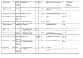616 Hydnocarpus pentandra (Buch.-
Ham.) Oken (H.laurifolia
(Dennst.)SI.)
Flacourtiacea
e
Tuvaraka(Garuda
phalam)(San),
Neeradimuthu
(Tam),
Surante/Toratti(kan
), Kastel(Mar)
Medium
sized tree
Coorg,Hassan,North Kanara,South
Kanara,Shimoga
Vulnerabl
e
February-
March
October-
December
seed,seed oil leprosy,leucoderma,worm infestation, polyuria, pruritus, eye
diseases,sinus wound,tumours,skin iseases,fungal infections,
Rhumatism.
Ayurveda 1. Seed Propagation: ripen
seeds are extracted and
dried in the sun before
storage.
2. Vegetative
Propagation:Through
grafts.
617 Hygrophila auriculata (Schum.)
Heine (Asteracantha longifolia
Nees)
Acanthaceae Kokilahsha(San),
Neermulli(Tam)
Herb Most of the dist. 0 0 root,seed,whole
plant,flower
oedema,wasting diseases,urinary calculi,dysuria,gout,thirst,eye
diseases,aphrodisiac,rejuvenator,naemia,dropsy,oliguria,ascites,
constipation,piles
Ayurveda, Folk
618 Hygrophila quadrivalvis(Buch.-
Ham.) Nees
Acanthaceae Unarmed
herb
North Kanara 0 0 leaves poulticing wounds and in toothache Folk
619 Hygrophila salicifolia (Vahl)Nees
(H.angustifolia auct. Non R. Br.)
Acanthaceae Kokilaksha (sub),
Itkata(San),Nircculi
(Tam),
Unarmed
herb
Belgaum,Hassan,Mysore,South
Kanara
0 0 root,seed,whole
plant,flower
oedema,wasting diseases,urinary calculi,dysuria,gout,thirst,eye
diseases,aphrodisiac,rejuvenator,naemia,dropsy,oliguria,ascites,
constipation,piles
Ayurveda, Sidha
620 Hygroryza aristata (Retz.) Nees Poaceae Juarahumedhe(Kan
), Jangli
dal(Hin),Vanavrihi/
Aranyajali(San)Deo
bhata(Mar)
Aquatic
herb
Shimoga 0 0 herb biliousness Ayurveda, Folk
621 Hymenodictyon obovatum Wall. Rubiaceae Gandale(Kan),
kadwa-sirid(Mar),
yellamalla(Tam)
Medium
sized tree
Belgaum,Chickmagalore,Hassan,Mys
ore,North Kanara,Shimoga,South
Kanara.
0 0 inner bark astringent,Fever Folk, Sidha
622 Hymenodictyon orixense (Roxb.)
Mabb. (H.excelsum (Roxb.) Wall.)
Rubiaceae Brnghavriksha(San)
,Kathambu(Kodam
bu)(sub.)(Tam),Du
dippa/Pottaka(Tel)
Medium
sized or
large tree
Belgaum,Bellary,Coorg,Mysore,Shim
oga,South kanara
0 0 inner bark febrifuge,antiperiodic,children's diseases,eye
diseases,dropsy,diseases of vatam,urticaria
Ayurveda,
Sidha, Folk
623 Hypericum japonicum Thunb. Ex
Murray
Hypericaceae Bhuin khaju(Hin) Herb Bangalore.Belgaum,Chickmagalore,C
oorg,Dharwad,Hassan,Mysore,North
Kanara,Shimoga
January-
March
herb astringent,asthma,dysentery,styptic Folk
624 Hypoxis aurea Lour. Hypoxidacea
e
Herb Belgaum,Chickmagalore,Hassan,Mys
ore,North Kanara,Shimoga.
0 0 root tonic,aphrodisiac Folk
625 Hyptis suaveolens (L.)Poit. Lamiaceae Bhoostrna(San),
Gangbasil(Eng)
Herb Bellary,Chickmagalore,Coorg,Gulbur
ga,Hassan,Kolar,Mysore,Shimoga,So
uth Kanara
0 0 Whole plant worm infestaton,diseases of vata and
kapha,emetic,stimulant,carminative,sudorific,lactagogue,uterous
infection,colic disorders,
Ayurveda, Folk
626 Iberis amara L. Brassicaceae Herb Mysore 0 0 Seed,whole plant asthma,bronchitis,rheumatism,antiscorbutic Homeopathy,
627 Ichnocarpus frutescens (L.) R.Br. Apocynaceae karihambu/Manabil
u(kan),
Sariva(sub.)(San),
Udar-
Kodi/Nannari(sub.)
(Tam)
Twining
shrub
Most of the dist. October-
Decembe
r
March-
May
Root Tonic, Diphoretucm dyspepsia, Skin troubles, Gall stone. Ayurveda, Folk,
Tibetan, Unani,
Sidha
628 Impatiens balsamina L. Balsaminacea
e
Garden
balsam(Eng), Gul
mehandi(Hin),
Tairinee(San),
Karnakundala
(Kan),Kacittumpai
(Tam),
Kasitummi(Tel)
Succulent
herb
Bangalore,Belgaum,Chickmagalore,C
hitradurga,Coorg,Hassan,Kolar,Mysor
e,North Kanara,Shimoga,Tumkur
0 0 Flowers Coolant,lumbago,intestinal neruaglia, improves circulation Ayurveda,
Unani, Sidha,
Folk
629 Impatiens chinensis L. Balsaminacea
e
Onapu(Mal) Succulent
herb
Coorg,Hassan,Kolar,Mysore,Shimoga
,North kanara
0 0 whole plant Burns, gonorrhoea. Folk
630 Imperata cylindrica (L.) P.
Beauv.
Poaceae Darbha(San),Tharp
ai pullu/Dharbai
pul(Tam),Sanna
dabbe hullu(Kan),
Cotton grass(Eng)
Tufted
rhizomati
c herb
Bangalore,Coorg,Kolar,Mysore,
North Kanara,Tumkur
After
rainy
season
0 Rhizome Diuretic,dysentery,menorrhagia,haemorrhage,uterine
bleeding,diarrhoea,tuberculosis of breast,urinary calculi,pain in
theurinary bladder
Ayurveda, Folk
 