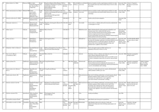 50 Albizia lebbeck (L.) Willd Fabaceae-MimosoideaeEast indian
walnut(E),Baage(K
an), Sireesha(San),
Vaagi(Tam)
Large
Tree
Bangalore,Belgaum,Bidar,Bijapur,Chi
ckmagalore,Chitradurga,Coorg,Hassa
n,Kolar,Mysore,North
Kanara,Shimoga,South
Kanara,Tumkur.
Very
common,c
ultivable
May-
August
December-
February
leaves,seed,bark,fl
ower,resin
leprosy,erysipelas,wounds,cough,dyspnoea,antidote for snake-
bite,stomatitis,thirst,leucorrhoea,dental diseases,food an other
poisonings,
Ayurveda, Folk,
Unani, Sidha
1.Seeds 2.Vegetative:
through root and shoot
cuttings
51 Albizia odoratissima (L.f.) Benth Fabaceae-MimosoideaeCeylon
rosewood(E),
Bilwara(Kan),
Sireesha(San),
Bilakambi (Tam )
Large
Tree
Bangalore,Bidar,Chickmagalore,Chitr
adurga,Coorg,Gulbarga,Hassan,Kolar,
Mysore,North
Kanara,Raichur,Shimoga,South
Kanara,Tumkur.
Very
common,c
ultivable
May-
August
December-
February
leaves,seed,bark,fl
ower,resin
leprosy,erysipelas,wounds,cough,dyspnoea,antidote for snake-
bite,stomatitis,thirst,leucorrhoea,dental diseases,food an other
poisonings,
Ayurveda, Folk,
Unani, Sidha
Seeds
52 Aleurites moluccana (L.) Willd. Euphorbiacea
e
Naadu akrotu(Kan),
Katakrote(Tam),
Evergree
n tree
Belgaum,Kolar Cultivable 0 0 Seed laxative,seed oil used as purgative Ayurveda, Folk,
Unani
53 Allamanda cathartica L. Apocynaceae Allamanda gida,
Haladilu (Kan),
Manjal-patti(Tam)
Climbing
shrub
Bangalore,chickmagalore,Mysore,Nor
th Kanara.
Cultivable Various
times
0 leaves,bark Leaves used as a cathartic.bark and its decoction administered
as hydrogogue in ascites.
Folk
54 Allium cepa L. Liliaceae Eerulli (Kan),
Palandu(San),
Vengayam(Tam)
Bulbuous
herb
Most of the dist. Cultivable 0 0 Bulb,flower,seed Bulbs stimulent,diuertic,expectorant,used in flatulence and
dysentery,seed, flower along with bulb used for
scitica,convulsion,earache,anorexia,piles,jaundice,cardiac
diseases,cough,dysuria,skin diseases,abdominal
diseases,haemorrhage,stomatitis,thirst,diarrhoea,hepatomegaly,a
rthritis,antidote for nicotine poisoning.
Ayurveda, Folk,
Homeopathy,
Tibetan, Unani,
Sidha, Modern
55 Allium sativum L. Liliaceae Bellulli(Kan),
Rasona(San),
Poondu(Tam)
Bulbuous
herb
chickmagalore,Kolar Cultivable 0 0 Bulb,bulb oil Garlic prepartion are used in pulmonary phthisis,gangrene of
the lung and whooping cough,abscess,tonsilitis,dyspnoea,worm
infestation,diseases of vatam,piles,digestive disorders,ear
diseases.Juice used in laryngeal tuberculosis,lupus and
duodenal ulcers, applied in skin troubles
Ayurveda, Folk,
Homeopathy,
Tibetan, Unani,
Sidha, Modern
CLOVES OR BULBETS
sowing is done in April-
May
56 Allophylus cobbe (L.) Raeusch. Sapindaceae Kasaballi/Sidisaale
(Kan),
Sirusaale(Tam)
Large
shrub or
small tree
Bellary,chickmagalore,Coorg,Hassan,
Mysore,North Kanara,Shimoga
Very
common
0 0 fruit,bark,leaves Fruits used against tapeworm.Bark and leaves in
elepantiasis.Decoction of leaves in colic.
Folk
57 Aloe vera (L.) Burm.f.
(A.barbadensis Mill.)
Liliaceae Lole sara(Kan),
Kumari(San),
Katrazhai(Tam)
Perennial
herb
Most of the dist. Cultivable 0 0 leaf,root Fresh juice of leaves cathartic and refrigerant,used in liver and
spleen ailments,abdominal diorders,worm
infestation,dysuria,blood disorders and for eye troubles.Leaves
in chronis constipation along with root used for leprosy,fistula
etc..
Ayurveda, Sidha Vegetative propagation
through suckers
58 Alpinia galanga Sw. Zingiberacea
e
Dumarasme(Kan),
Malayavacha(San),
Perarathai(Tam)
Rhizomat
ic herb
Coorg,North Kanara. No May-June August-
Septembe
r
rhizome,seed Rhizome used in rheumatism,nervous
diseases,distaste,anorexia,cardiacdiseases,hoarseeness of
voice,stammering,polyuria,aphrodisiac,sinusitis,poisoning.Seed
s used in colic,diarrhoea and vomiting.
Ayurveda, Folk,
Unani, Sidha
Vegetative propagation
Rhizome cuttings/root
slips,
(2006-07) Market
price: Rs.50/kg
Market demand:
above 100MT
59 Alpinia malaccensis (Burm.f.)
Roscoe
Zingiberacea
e
Sugandhivacha
(Kan),
Kulinjana(San),
Sugandam(Tam)
Rhizomat
ic herb
Coorg,Hassan,Shimoga Very
common
0 0 Rhizome Diseases of cardiac,throat,nervous system cold,rheumatoid
arthritis,diabetes mellitus also sores
Ayurveda, Folk,
Unani, Sidha
60 Alpinia nigra (Gaern.) BI. Zingiberacea
e
Aanedumarsme
(Kan)
Rhizomat
ic herb
South Kanara Cultivable 0 0 Bark,root,leaves,la
tex
Bark used fo febrifuge,anthelmintic and galactogogue,chronic
diarrhoea,asthama,cardiac troubles.Leaves used in beri-
beri,dropsy and congested liver. Latex applied to
sores,ulcers,tumours and rheumatic swellings.
Folk
61 Alstonia scholaris (L.)R. Br. Apocynaceae Maddale/Doddapal
a(Kan),
Saptachada(San),
Ezhilai
palai/Mukam-
palei(Tam)
Large
tree
Bangalore,Coorg,Hassan,North
Kanara,Shimoga,South Kanara
Very
common,c
ultivable
Novembe
r-
Decembe
r and
March
January
and April-
May
Bark,root,leaves,la
tex
Bark used fo febrifuge,anthelmintic and galactogogue,chronic
diarrhoea,asthama,cardiac troubles.Leaves used in beri-
beri,dropsy and congested liver.Root and bark used for
pyrexia,dysentery,earache,skin eruption and abdominal
disorders.Latex applied to sores,ulcers,tumours and rheumatic
swellings.
Ayurveda, Folk,
Homeopathy,
Tibetan, Unani,
Sidha
Freshly collected seeds
(directly from the tree)
need to be sown.
62 Alstonia venenata R. Br. Apocynaceae Adda sarpa(Kan),
Vishagni(San),
Palamunnipalai
(Tam)
Shrub Chickmagalore,North
Kanara,Shimoga
No 0 0 Fruit insanity and epilepsy Ayu, Folk
63 Alternanthera pungens Kunth Amaranthace
ae
Herb Very
common
0 0 Whole plant plant diuretic,decoction given in gonorrhoea Folk
64 Alternanthera sessilis (L.) R.Br. Amaranthace
ae
Honagone soppu
(Kan), Matsyakshi
(San),
Ponnaankanni
(Tam)
Herb Very
common,c
ultivable
througho
ut the
year
throughou
t the year
Whole plant night blindness,leprosy,fever,diseases of pitta and
kapha,haemorrhage,rejuvenator,febrifuge,galactagogue and
cholagogue.
Ayurveda,
Tibetan, Unani,
Sidha, Folk
Vegetative: through
cuttings/divisions.
 