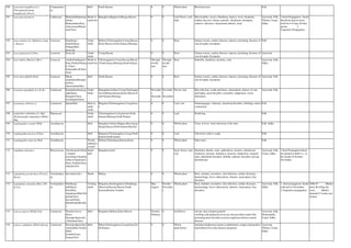 700 Laurentia longiflora (L.)
Petermann(Isotoma
longiflora(L.)Presl.)
Campanulace
ae
Herb North Kanara 0 0 Whole plant Blood pressure. Folk
701 Lawsonia inermis L. Lythraceae Mehandi/Madarang
i(Kan),
Madayantika(San),
Azhavanam/Marud
onri(Tam)
Shrub or
small tree
Banaglore,Bijapur,Gulburga,Mysore 0 0 Leaf flower, seed
bark.
Skin troubles, coryza, Diarrhoea, leprosy, fever, headache,
cardiac diseases, odema, sporofic, deodorant, astringent,
sedative, alterative, rheumatoid arthritis, ulcer.
Ayurveda, Folk,
Tibetan, Unani,
Sidha
1.Seed Propagation : Seeds
should be kept in moist
cloth for 6-8 days till they
sprout. 2.
Vegetative Propagation.
702 Leea asiatica (L.) Ridsd.(L.crispa
v. Royen)
Leeaceae Kaadumari
drakshi(Kan),
Nalagu(Mal),
Jeeravali
Under
shrub
Bellary,Chickmagalore,Coorg,Hassan,
Kolar,Mysore,North Kanara,Shimoga
0 0 Root Guinea worms, cardiac diseases, leprosy, poisoning, diseases of
vata & kapha, Erysipelas.
Folk
703 Leea guineensis G.Don Leeaceae Jeeravali Under
shrub
Coorg,Hassan 0 0 Root Guinea worms, cardiac diseases, leprosy, poisoning, diseases of
vata & kapha, Erysipelas.
Ayurveda
704 Leea indica (Burm.f.) Merr. Leeaceae Andilu/Gadhapatri(
Kan),Nekku/Ottama
le (Tam),
Karkatajihva/Chatri
(San)
Shrub or
small tree
Chickmagalore,Coorg,Hassan,Mysore
,North kanara,Shimoga,South Kanara
Through
out the
year
Through
out the
year
Root Sudorific, diarrhoea, dysentry, colic. Ayurveda, Folk,
Sidha
705 Leea macrophylla Roxb. Leeaceae Dhola
samudrika/Hastipar
ni(San),
Samoodraka(Hin)
Herb North Kanara 0 0 Root Guinea worms, cardiac diseases, leprosy, poisoning, diseases of
vata & kapha, Erysipelas.
Ayurveda, Folk
706 Leonotis nepetifolia (L.) R. Br. Lamiaceae Kaaduthumbe/goag
adde(Kan),
Ranaperi(Tam),
Granthiparni(San)
Under
shrub
Banagalore,bellary,Coorg,Chickmagal
ore,Gulburga,Hassan,Kolar,Mysore,N
orth Kanara,Shimoga
Novembe
r-
Decembe
r
Novembe
r-
December
Flower, leaf Skin infection, scalds and burns, rheumatism, disases of vata
and kapha, nasal disorders, stomatitis, indigestion, worm
infestation.
Ayurveda, Folk
707 Leonnurus sibiricus L. Lamiaceae Quma(Hin) Herb or
under
shrub
Belgaum,Chickmagalore,Coorg,hassa
n
0 0 Leaf, root Emmenagogue, vulnerary, menstrual disorders, febrifuge, uterus
contraction.
Folk
708 Lepianthes umbellata (L.) Raf.
(Pothomorphe subpeltata (Willd.)
Miq.
Piperaceae Under
shrub
Chickmagalore,Coorg,hassan,North
Kanara,Shimoga.South Kanara
0 0 Leaf. Poulticing. Folk
709 Lepidagathis cristata Willd. Acanthaceae Herb Bangalore,bellary,Bijapur,dharwad,gu
lburga,Hassan,North Kanara,Raichur
0 0 Whole plant Tonic in fever, itchy infections of the skin. Folk, Sidha
710 Lepidagathis incurva D.Don Acanthaceae Herb Belgaum,Chickmagalore,Coorg,North
Kanara,South kanara
0 0 Leaf Chewed to relieve cough. Folk
711 Lepidagathis trinervia Wall Acanthaceae Woody
suffrutico
se herb
Bellary,Chitradurga,Hassan,Kolar 0 0 Whole plant bitter tonic. Folk
712 Lepidium sativum L. Brassicaceae Alavibeeja/alvi(Kan
), Garden
cress(Eng),Chandsu
r(Hin),Chandrasura
(San), Kokila(Tam),
Adiyalu(Tel)
Small
herb
Bangalore,kolar 0 0 Seed, flower, leaf,
root
Stimulant, diuritic, tonic, aphrodisica, laxative, rubefacient,
irritations, dysentry, diarrhoea, anorexia, indigestion, stomach
ache, abdominal disorders, debility, spleenic disorders, hiccup,
abortifacient.
Ayurveda, Folk,
Unani, Sidha
1.Seed Propagation:Seeds
are planted in Rabi i.e., in
the month of October-
November.
:
713 Leptadenia pyrotechica (Forssk.)
Decne.
Asclepiadace
ae
Jeevantee(sub.) Shrub Bellary 0 0 Whole plant Root, stimlant, resortative, skin infection, cardiac diseaseas,
haemorrhage, fever, tuberculosis, diuretic, emaciations, Eye
disorders.
714 Leptadenia reticulata (Retz.) Wt.
& Arn.
Asclepiadace
ae
Palatheege
balli(Kan),
Dori(Hin),
Atapatiyan(Mal),Pal
akudai(Tan),
Jeevanti(San),
Kharkhoda(Marathi
),
Twining
shrub
Belgaum,chickmagalore,Chitradurga,
Dharwad,Hassan,Mysore,North
Kanara,Raichur,Tumkur
May-
August
October-
Novembe
r
Whole plant Root, stimlant, resortative, skin infection, cardiac diseaseas,
haemorrhage, fever, tuberculosis, diuretic, emaciations, Eye
disorders.
Ayurveda, Folk,
Sidha
1. Seed propagation: Seeds
collected in November.
2.Vegetative propagation.
2006-07 Market
price-Rs.65/kg dry
roots. Market
demand:23 tonnes per
annum.
715 Leucas aspera (Wiild) Link. Lamiaceae Thumbe hoovu
(Kan),
Dronapushpee(sub.
),Thumbai(Tam)
Herb Bangalore,Bellary,Kolar,Mysore October-
February
0 leaf,flower chronic skin erruption,painful
swelling,cold,antipyretic,fever,eye diseases,thirst,snake-bite
poisoning,nasal disorders,coryza,cough,leucorrhoea,veneral
diseases
Ayurveda, Folk,
Homeopathy,
Unani, Sidha
716 Leucas cephalotes (Roth) Spreng. Lamiaceae Dronapushpee(San)
,Guma(Hin),Tumba
(Mal),
Tumbai(Tam),
Tummi(Tel)
Herb Bidar,Chickmagalore,Coorg,Kolar,No
rth Kanara
0 0 Whole
plant,flower
stimulant,diaphoretic,laxative,anthelmintic,cough,cold,jaundice,
intermittent fever,skin diseases,dysponea
Ayurveda,
Tibetan, Unani,
Sidha
 