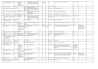 717 Leucas indica (L.) R. Br. Ex Vatke
(L. lavandulifolia J.E.Sm.)
Lamiaceae Heddumbe/Deva
thumbe/
Hasiruthumbe
(Kan),
Mosappullu(Tam),
Herb Banaglore,belgaum,Chickmagalore,C
hitradurga,Dharwad,hassan,Kolar,My
sore,North Kanara,Shimoga,Tumkur
October-
Decembe
r
0 Leaf sedative,stomachache,vermifuge,sores,dermatosis Ayurveda, Folk
718 Leucas lanata Benth. Lamiaceae Woody
herb
Belgaum,bellary,Chickmagalore,Myso
re,North Kanara,Shimoga
0 0 Tender shoots. Cough Folk
719 Leucas martinicensis (Jacq.) R.
Br.
Lamiaceae Herb or
under
shrub
Banagalore,Belgaum,Bijapur,Chickm
agalore,Dharwad,Hassan,Mysore,Shi
moga
0 0 Whole plant Gastrointestinal disorders. Folk
720 Leucas stelligera Wall. Ex Benth. Lamiaceae Barumbi(Mar) Herb Bangalore,Belgau,,Chickmagalore,Co
org,Mysore,North
Kanara,Shimoga,South Kanara
0 0 Whole plant Stimulant, carminative, emmenagogue. Folk
721 Leucas zeylanica (L.) r.Br. Lamiaceae Hucchuthumbe
(Kan),
Herb Gulburga,Bijapur 0 0 Whole plant Antipyretic, skin troubles, ulcers in the nose. Folk
722 Limnophila indica (L.) Druce (L.
racemosa Benth.; L. gratioloides
R. Br.)
Scrophulariac
eae
Tsjeria-manga-
nari(mal)
Small
herb
Banagalore,Belgaum,Bellary,Bidar,C
hickmagalore,Dharwad,Hassan,Kolar,
Mysore,North Kanara,Shimoga,South
Kanara
0 0 Whole plant,
infusion of leaves.
Antiseptic, carminative, elephantiasis, dyspepsia, dysentry. Ayurveda, Folk
723 Limnophila rugosa (Roth) Merr. (
L. roxburghii G. Don)
Scrophulariac
eae
Herb North Kanara 0 0 Infusion of leaves diuretic,stomachic,digestive Folk
724 Limnophyton obtusifolium (L.)
Miq.
Alismataceae Kudirai
kulambai(Tam)
Large
aquatic
herb
Bangalore,Hassan,Mysore,Shimoga 0 0 Whole plant Epilepsy,diseases of vatam,pittam and kapham,swelling Sidha, Folk
725 Limonia acidissima L. (Feronia
elephantum Corr.)
Rutaceae Wood apple,
Kapittha(San),Kattu-
elimichai/Villa(Tam
),
Naibela/Aranamull
u/Kadubela(Kan)
Moderate-
sized
prickly
tree
Bangalore,Belgaum,Chitradurga,Dhar
wad,Kolar
February-
March
Novembe
r-
December
Fruit,bark Tonic,antiscorbutic,alexipharmic,aromatic,carminative,astringe
nt,biliousness,astringent,stimulant,carminative
Ayurveda Seed Propagation
The ripe fruits are
collected in November.
Vegetative propagation:
through grafts.
726 Lindenbergia indica (L.) Vatke. Scrophulariac
eae
Dhol(Mar) Tufted
herb
North Kanara 0 0 Whole plant Chronic bronchities,skin eriuption Folk
727 Lindernia crustacea (L.) F. v.
Muell.
Scrophulariac
eae
Katu-pee-tsjanga-
puspam(Mal)
Herb Bijapur,Chickmagalore,Hassan,Mysor
e,North Kanara,shimoga
0 0 Whole plant Bilious infection,dysentery,poultices for
boils,sores,itches,ringworms
Folk
728 Lindernia oppositifolia (Roxb.)
Mukerjee (Ilysanthes oppositifolia
(Roxb.) Urb.) Bonnaya
oppositifolia Spreng.)
Scrophulariac
eae
Kondam-pullu(Mal) Herb Bangalore,Mysore 0 0 Root Febrifuge Folk
729 Lindernia pyxidaria All. Scrophulariac
eae
Herb Mysore 0 0 Whole plant. Gonorrhoea
730 Linderina ruellioides (Colsm)
Pennell (Ilysanthes reptans
(Roxb.) Urb.)
Scorophulari
aceae
Creeping
herb
Chickmagalore,Shimoga 0 0 Whole plant. Application for worm infested skin. Folk
731 Linum usitatissimum L. Linaceae Seeme agase
beeja(Kan),
Atasi(san), Alisi
virai(Tam),
Atasi(Tel)
Herb Bidar,Bijapur,Raichur 0 0 Flower, seed oil Hemiplegia, skin diseases, diarrhoea, sprue, constipation,
cardiac, oedema of bladder, cough, dysponia, fever,
micturitation, leucoria, hysterical convolution, burns, swelling,
eye diseases.
Ayurveda, Folk,
Homeopathy,
Tibetan, Unani,
Sidha, Modern
732 Litchi chinensis Sonner.
(Nephelium litchi (Lour.) Gamb.)
Sapindaceae Lihce
hannu(Kan),Leeche
e(San), Litchi(Eng),
Evergree
n tree
Bangalore,kolar 0 0 Seed, fruit Anodyne in neuralagic disorders, and orchitis, diseases of vata. Folk, Unani,
733 Litsea glutinosa (Lour.)
C.Robinson (L. chinensis Lam.)
Lauraceae Lakki(Kan),
Medh(Hin),Medasa
ka(san),
Ranamba(Mar),
Elambiragi(Tam)
Large
shrub or
tree
Belgaum,Dharwad,North
Kanara,Shimoga
0 0 Bark., leaves,
flower
Diarrhoea, Dysentery, sprains, bruises, rheumatic gouty joints
and as an emollient and styptic, Oedema of joints, pain in
lumbafo, sciatica, convolutsions, bleeding, skin disorders.
Ayurveda,
Sidha, Folk
The plant may be
propagated either by seeds
or by coppice shoots.
734 Litsea stocksii HK.f. Lauraceae Small
tree
Chickmagalore,Coorg,North
Kanara,Shimoga
0 0 Leaf, seed. Irritations of bladder and urethra, sprains and itches. Folk
735 Lobelia leschenaultiana (Presl)
Skottsb. (L. excelsa Lesch.)
Lobelliaceae Tall herb Mysore 0 0 Infusion of leaves Insecticide. Folk
 