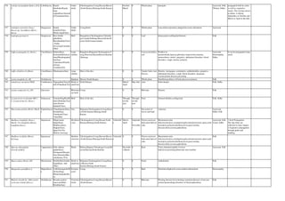 736 Lobelia nictianiifolia Roth ex R &
S.
Lobelliaceae Kaadu
thambaku/Kaadu
hoge
soppu(Kan),Suranal
a/Vansapatra(San),
Under
shrub
Chickmagalore,Coorg,Hassan,Mysore
,North Kanara,Shimoga,South Kanara
October-
March
0 Whole plant. antiseptic Ayurveda, Folk,
Tibetan, Sidha
propagated both by seeds
as well as vegetative
means. The sowing season,
in plains, is during
September or October and
March or April in the hills
737 Ludwigia octovalvis (Jacq.)
Raven ssp. Sessiliflora (Mich.)
Raven
Onagraceae Kaattu
kirambu(Tam),
Bhulavangah(San)
Under
shrub
Coorg,Kolar 0 0 Whole plant. Leucorrhoea,dysentery,indigestion,worm infestation Ayurveda
738 Ludwigia perennis L. Onagraceae Kere bendu
gida(Kan),
Musalkathilai(Tam)
, Paddy
clove(eng)Carambu
(Mal)
Herb Banagalore,Chickmagalore,Chitradur
ga,Coorgh,Gulburga,Hassan,Kolar,M
ysore,North kanara,tumkur
0 0 Leaf dropsy,pain,swelling,deobstruent Folk
739 Luffa acuntangula (L.) Roxb.) Cucurbitacea
e
Kahire(Kan),
Koshataki/Kritaved
hana/Mrudangaphal
ika(San),
Vatarokaari/Peerkk
u(Tam),
Verribira(Tel)
Large
climber
Bangalore,Belgaum,Chickmagalore,C
oorg,Dharwad,HassanMysore,Raichur
,Shimoga
0 0 Leaves,root,fruit,s
eed
Poultice in
haemorrhoids,leprosy,spleenitis,conjuctivites,uraemia,
amenorrhoea, emetic, purgative, abdominal disorders, blood
disorders, cough, anemia, polyuria.
Ayurveda,
Homeopathy,
Sidha
It can be propagated using
seeds.
740 Luffa cylindrica (L.)Roem. Cucurbitacea
e
Dhamargava(San) Large
climber
Most of the dist. 0 0 Tender fruits, leaf,
flowers.
Diuretic, lactogogue, carminative, antihelminthic, purgative,
abdominal disorders, cough, blood disorders, dysponea,
eczema,dental diseases,poisoning
741 Luisia tenuifolia (L.) BI. Orchidaceae Epiphyte Mysore,North Kanara 0 0 Whole plant Emollient,poultices of boils,abscesses,tumours Folk
742 Lumnitzera racemosa Willd. Combretacea
e
Tipparathai(Tam),K
adivi/Thandara(Tel)
Shrub or
small tree
North Kanara March-
April
May-July stem Itches,herpes Folk, Sidha
743 Luzula campestris (L.) DC. Juncaceae Rhizomat
ous herb
Coorg 0 0 Rhizome Diuretic Folk
744 Lycopersicon esculentum Mill. (
L. lycopersicum (L.) Karst.)
Solanaceae Tomato(Eng/Kan)R
aktavrthantaka(Tam
atar),Seemai
thakkali(Tam),
Herb Most of the dist. Through
out the
year
Through
out the
year
Fruit General debility,cooling,tonic Folk, Sidha
745 Macaranga peltata (Roxb.) Muell. Euphorbiacea
e
Chandakanne(Kan),
Kenda(Eng),
Vattakanni(Tam),
Vatta(Mal)
Tree Belgaum,Chickmagalore,Coorg,Hassa
n,North Kanara,Shimoga,South
Kanara
0 0 Decoction of
leaves and bark
vulnerary Ayurveda,
Sidha, Folk
746 Madhuca longifolia (Koen.)
Macbr. Var.longifolia (Bassia
longifolia Koen.)
Sapotaceae Hippe/sanna
hippe(Kan),
Madhuca(San),
Iluppai(Tam),
Ippa(Tel),The
Mohwa tree(eng)
Deciduou
s tree
Chickmagalore,Coorg,Hassan,North
Kanara,Shimoga,South Kanara.
Vulnerabl
e
March-
April
Septembe
r-
Novembe
r
Flower,seed,root
bark,stem bark,oil
cake
Rheumatism,skin
infection,laxative,constipation,piles,demulcent,tonic,sprue,oede
ma,leprosy,polyuria,diarrhoea,fever,gout,wasting
diseases,thirst,eczema,aphrodisiac
Ayurveda, Folk,
Unani, Sidha
1.Seed Propagation
The ripe fruits are
collected in June-August.
2.Vegetative propagation:
through grafts and
budding.
747 Madhuca nerifolia (Moon)
H.J.Lam.
Sapotaceae Medium-
sized tree
Chickmagalore,Coorg,Hassan,Mysore
,North Kanara,Shimoga,South Kanara
Vulnerabl
e
0 0 Flower,seed,root
bark,stem bark,oil
cake
Rheumatism,skin
infection,laxative,constipation,piles,demulcent,tonic,sprue,oede
ma,leprosy,polyuria,diarrhoea,fever,gout,wasting
diseases,thirst,eczema,aphrodisiac
Folk
748 Maerua oblongifolia
(Forssk.)A.Rich.
Capparidacea
e
Nela sakkare
gadde(Kan),
Peeluparni/Morata(
San),Morinika/Bho
ochakramu (Tel),
Shrub Bellary,Bijapur,Chitradurga,Coorg,Dh
arwad,Hassan,Kolar,Raichur
Decembe
r-March
0 Root Tonic,stimulant,rigidity in lower
limb,fever,poisoning,tubercular ulcer,sterility
Ayurveda, Folk
749 Maesa indica (Roxb.) DC. Myrsinaceae Kirithi(Mal),Gudde
hargi(Kan), Atki
(Mar)
Shrub or
small tree
Belgaum,Chickmagalore,Coorg,Hassa
n,Mysore,North
Kanara,Shimoga,South Kanara.
0 0 Fruits Anthelmintic Folk
750 Mangnolia grandiflora L. Magnoliacea
e
Loblollymagnolia/B
ull bay(Eng),
Himachampaka(Ka
n),
Evergree
n tree
Coorg 0 0 Bark Stimulant,diaphoretic,tonic,malaria,rheumatism Homeopathy,
751 Malaxis rheedii Sw. (Microstylis
versicolor (Lindl.)Abeyw.)
Orchidaceae Basaala-poulou-
maravara(Mal),
Rshabha(San)
Terrestria
l herb
Chickmagalore,Coorg,Hassan,Mysore
,North Kanara
0 0 Rhizome Wasting diseases,fever,burning sensation,diseases of nervous
system,haemorrhage,disorders of blood,aphrodisiac
Folk
 