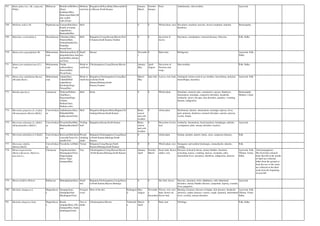 767 Melia dubia Cav. (M. composita
Willd.)
Meliaceae Bettabevu/Hebbevu
(Kan),
Kadkajur(Hin),
Malavepu((Mal),(M
alai vembu
(sub.)(Tam)
Medium-
sized tree
Bangalore,Bellary,Bidar,Dharwad,Kol
ar,Mysore,North Kanara
January-
March
October-
January
Fruit. Anthelmintic, skin troubles. Ayurveda
768 Melilotus indica All. Papilionaceae Vanamethika(San)
Kaadu wosarane
soppu(Kan),
Banmethi(Hin)
Herb 0 0 Whole plant, seed. Discutient, emolient, narcotic, bowel compliant, infantile
diarrhoea
Homeopathy
769 Melochia corchorifolia L. Sterculiaceae Chitrabeez(Hin),
Niruren(Mal),
Tutturubenda(Tel),
Pinnakku
keerai(Tam)
Herb Bangalore,Coorg,Hassan,Mysore,Nort
h Kanara,South Kanara,Tumkur
0 0 decoction of
leaves.
Dysentery, constipation, venereal diseases, Glucoria. Folk, Sidha
770 Memecylon angustifolium Wt. Melastomata
ceae
Mundimara(Kan),K
akajambu(San),Attu
kanila(Mal),Attunja
rei(Tam)
Small
tree
Hassan Novembe
r
0 Bark tonic. Refrigerent. Ayurveda, Folk,
Sidha
771 Memecylon malabaricum (Cl.)
Cogn.
Melastomata
ceae
Dodda
nekkare(Kan),
Kasavu(Mal),
Puvai(Tam),
Shrub or
small tree
Chickmagalore,Coorg,Hassan,Mysore January-
May
April-
August
Decoction of
floweres and
twigs.
Skin troubles. Folk, Sidha
772 Memecylon umbellatum Burm.f.
(M.edule Roxb.)
Melastomata
ceae
Anjani(San),
Udaballi/Huli
soppu(Kan),
Korakaha(Eng),
Nirasa(Hin)
Shrub or
small tree
Bangalore,Chickmagalore,Coorg,Hass
an,Kolar,North
Kanara,Shimoga,South
Kanara,Tumkur
March-
May
June-July Leaves, root, bark. Astringent, lotions used in eye troubles, leucorrhoea, polyuria,
menorrhagia, dysentery.
Ayurveda, Folk
773 Mentha piperita L. Lamiaceae Pudeena/Puthina
(San/Kan.),
Pepermint(Eng),
Vailaiti-
Pudina(Tam),
Puthina (sub.)
Herb Kolar 0 0 Whole plant. Stimulant, stomach ache, carminative, nausea, flatulence,
rheumatism, neuralgia, congestive disorders, headache,
toothache, ulcers, hiccups, skin disorders, jaundice, vomiting,
distaste, indigestion;
Homeopathy,
Modern, Unani
774 Merremia gangetica (L.) Cufod.
(M.emarginata (Burm.f.)Hall.f.
Convolvulace
ae
Aakhukarnee(San),
Elikadilai/Elik-
kadhu keerai(Tam)
Herb Bangalore,Belgaum,Bidar,Bijapur,Chi
tradurga,Hassan,South Kanara
Rainy
season
and cold
weather
0 whole plant Deobstuent, diuretic, rheumatism, neuralgia, leprosy, fever,
pain, polyuria, diarrhoea, stomach disorders, anemia, pyrexia,
worms, fistula.
775 Merremia tridentata (L.) Hall.f.
(M.hastata(Desv.)Hall.f.)
Convolvulace
ae
Prasarini(San/Mal),
Mudiyaakkonthal(T
am)
Trailing
herb
Bangalore,Hassan,North Kanara Rainy
season
and cold
weather
0 Decoction of root,
leaf.
toothache, rheumatism, facial paralysis, hemiplegia, arthritis,
constipation, piles, urinary disorders, laxative.
Ayurveda
776 Merremia umbellata (L.0 Hall.f. Convolvulace
ae
Kolavara(Mal),Kola
varavalli(Tam),Ver
umalle(Tel)
Woody
climbing
shrub
Belgaum,Chickmagalore,Coorg,Hassa
n,North Kanara,Shimoga,South
Kanara
0 0 whole plant fistulae, pistules, tumors, burns, sores, cutaneous diseases. Folk
777 Merremia vitifolia
(Burm.f.)Hall.f.
Convolvulace
ae
Navalicha vel(Mal) Twiner Belgaum,Coorg,Hassan,North
Kanara,Shimoga,South Kanara
0 0 Whole plant, root. Stranguary and urethral discharges, stomachache, diuretic,
cooling.
Folk
778 Mesua nagassarium
(Burm.f.)Kosterm. (M.ferrea
auct.non L.)
Clusiaceae Nagakesara(San),
Sirunagapoo(Tam),
Nagasampige
(Kan), Naga-
champa(Mar)
Tree Chickmagalore,Coorg,Hassan,Mysore
,North Kanara,Shimoga,South Kanara
January-
April
October-
March
Seed, bark, flower,
anther, root.
Diseases of head & throat, urinary bladder, disorders,
poisoning, nausea, vomiting, leprosy, erysipelas, piles,
intermittent fever, dysentery, diarrhoea, indigestion, anuresis.
Ayurveda, Folk,
Tibetan, Unani,
Sidha
Seed propagation :
The brownish coloured
fruits that fall in the month
of April are collected
either from the ground or
from the tree or the seeds
are collected in the third
week from the beginning
of seed fall
779 Meyna laxiflora Robyns Rubiaceae Mainaphalam(San), Small
tree
Belgaum,Chickmagalore,Coorg,Hassa
n,North Kanara,Mysore,Shimoga
0 0 Dry fruit, leaves. Narcotic, dysentery, boils, diphtheria, cold, abdominal
disorders, urinary bladder diseases, tympanitis, leprosy, wounds,
fever, purgative.
Ayurveda
780 Michelia champaca L. Magnoliacea
e
Sampige(kan),
champaka(San)
Shenbagam(Tam)
Evergree
n tree
Most of the dist. Endangere
d
May-
August
Novembe
r-
December
Flower, root, root
bark, flower oil,
flower bud.
Burning sensation, diseases of kapha, skin diseases, headache,
anorexia, cardiac diseases, worms, cough, dysponia, intermittent
fever, scrofela, urinary disroders
Ayurveda, Folk,
Tibetan, Unani,
Sidha
781 Michelia nilagirica Zenk. Magnoliacea
e
Kenda
sampige(Kan), Pila
champa(Hin), Kattu
shanbagam(Tam)
Tree or
shrub
Chickmagalore,Mysore Vulnerabl
e
March-
April
0 Bark, leaf. Febrifuge. Folk, Sidha
 