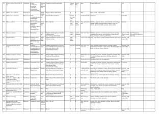 782 Miliusa velutina (Dunal) Hk.f. &
Th.
Annonaceae Rushya
proktha(San),
Kanakaitha,
Villui(Mal),
Nalladudduga
(Tel),Domsal(Hin)
Medium-
sized
deciduou
s tree
Bangalore,Coorg,Hassan,Tumkur January-
March
March-
May
Bark. Pirgative, gout, tonic. Folk
783 Milletia racemosa Benth. Papilionaceae Woody
climber
Belagaum,Bellary,North Kanara 0 0 Root. Sores of cattle, to kill vermins. Folk
784 Millingtonia hortensis.L.f. Bignoniaceae Indian
cork(Eng),Biratuma
ra(Kan),Mara-
mallikai(Tam)
Large
tree
bangalore,Dharwad,Mysore October-
Novembe
r and
after
0 Tannin from bark. Antipyretic. Folk, Sidha
785 Mimosa pudica L. Mimosaceae Sensitive pplant(E),
Lajwati(Hin),
Muttidare
muni(kan),Lajjalu(S
an), Thottar
chunnungi(Tam)
Prickly
woody
herb
Most of the dist. During
rainy
season
During
rainy
season
Root, whole plant,
leaf.
Diarrhoea, dysponia, leprosy, uterine disorders, haemorrhage,
wounds, oedema, burning sensation, diabetes, sinus, eye
diseases, diseases of Vattha, anuresis, urinary calculi
Ayurveda
786 Mimusops elengi L. Sapotaceae Bakula(San), Large
tree
Bangalore,Chickmagalore,Coorg,Hass
an,Mysore,North
kanara,Shimoga,South kanara
March-
April
August-
Septembe
r
Bark, fruit, flower Diarrhoea, dysentery, constipation, dental diseases, burning
sensation, thirst, leprosy, uterine disorders, cardiac diseases,
fever, eye diseases, poisoning, aphrodisiac.
Ayurveda, Folk,
Tibetan, Unani,
Sidha
Seed Propagation
The seeds are collected in
June-July.
787 Mirabilis jalapa L. Nyctaginacea
e
Gulambasa(San),
Andimalli
(bhathrakshi)(Tam),
The four O' clock
plant.
Herb or
under
shrub
Bangalore,belgaum,Kolar,Mysore,Nor
th Kanara,Tumkur
After
rainy
season
0 Leaves, root, stem. Tonic, boils, abscess, wounds, itching in urticaria, piles, ulcers. Ayurveda, Folk,
Unani, Sidha
788 Mitragyna parvifolia (Roxb.)
Korth.
Rubiaceae Kadamba
(sub.)(San),Kongu/
Nayekadamba(Kan)
,Kathambu(Kdamb
u)(sub.)(Tam),
Nirkadambu(Tel)
Deciduou
s tree
Bangalore,Belgaum,Bellary,Chickma
galore,Chitradurga,Coorg,Gulburga,H
assan,Kolar,Mysore,North
Kanara,Shimoga,Tumkur
June-July Septembe
r-
Novembe
r
Bark, fruit, stem,
seed, root.
Colic, febrifuge, burning sensation, poisoning, wounds,
gynaecological disorders, cough, oedema, alleviating kapha and
pittha, eye diseases, dropsy, urticaria.
Ayurveda, Folk,
Unani, Sidha
789 Mollugo cerviana (L.) Seringe Molluginacea
e
Parpaatakam (Tam) Herb Bangalore,Bellary,Bijapur,Chickmaga
lore,Hassan,Mysore,Raichur
0 0 Whole plant, root,
flower.
Stomachache, aperient, antiseptic, rheumatism, promotes flow
of lochial discharges, gonorrhoea, febrifuge, antipyretic,
astringent.
Ayurveda, Folk,
Sidha
790 Mollugo nudicaulis Lam. Molluginacea
e
Herb Bangalore,Bijapur,Mysore 0 0 Flowers & Leaves. Whooping cough, boils for suppuration. Folk
791 Mollugo pentaphylla L. Molluginacea
e
Turapoondu (Tam) Herb Bangalore,Belgaum,Bijapur,Chickma
galore,Chitradurga,Dharwad,Hassan,
Kolar,Mysore,North
Kanara,Raichur,Tumkur
0 0 Whole plant. Stomachache, aperient, antiseptic, rheumatism, emmenagogue,
poultice for sore legs, antilperiodics, skin diseases, earache,
fever.
Folk, Sidha
792 Momordica charantia L. Cucurbitacea
e
Karavellaka(San),
Paagal(Tam)
Climber Bangalore,Belgaum,Coorg,Gulburga,
Kolar,Mysore,North Kanara,Tumkur
0 0 whole plant, fruit
rind, leaf, seed.
Stomachache, corminative, cooling, disease of liver and spleen,
diabetes bilious infection, leprosy, oedema, distaste, anorexia,
rheumatism, piles, mellitus, urticaria, obesity, jaundice,
dysmenorrhoea.
Ayurveda, Folk,
Tibetan, Unani,
Sidha
793 Momordica cochinchinensis
(Lour.) Spreng.
Cucurbitacea
e
Jalakaaravallee(San
)
Climber Mysore,North Kanara,South Kanara. 0 0 Seed, fruit, leaves. Aperient, ulcers, external application for lumbago, fractures. Ayurveda, Unani
794 Momordica cymbalaria Hk.f.
(Luffa tuberosa Roxb.;
Momordica tuberosa (Roxb.)
Cogn.)
Cucurbitacea
e
kuduhunchee Herb Bellary,Bijapur,Dharwad,Raichur,Shi
moga
0 0 Root, tuber. Abortifacient, piles, uterine disorders. Ayurveda
795 Momordica dioica Roxb.ex Willd. Cucurbitacea
e
Karkotaka, Kaattu
Pagal (pazhu pagal)
Climber Bijapur,Chickmagalore,Coorg,Hassan
,Mysore,North Kanara,shimoga
0 0 Whole plant, leaf,
fruit, root.
Bleeding piles, stomach ache, urinary compliants, eye diseases,
poisoning, fever, diseases of vattham, mental disorders,
digestive disorders.
Ayurveda, Folk,
Sidha
796 Monochoria hastata (L.) Solms.
(M.hastaefolia Presl.)
Pontederiace
ae
Herb Bidar 0 0 Whole plant,
rhizome
Tonic, cooling, boils Folk
797 Monochoria vaginalis (Burm.f.)
Presl.
Pontederiace
ae
Senkazhuneer
kizhangu
Aquatic
herb
Bangalore,Chickmgalore,Coorg,Hassa
n,Kolar,Mysore,Shimoga,South
Kanara,Tumkur
0 0 juice of leaves,
root.
Cough, stomach ache, liver compliants, astha, toothache. Ayurveda,
Unani, Sidha,
Folk
798 Morinda citrifolia L. Rubiaceae Noni(Eng),
Nona(Tam),
Maddi(Tel),
Small
tree
Bellary,North Kanara,South Kanara May-
Septembe
r
October Root, leaf juice,
fruit.
cathartic, febrifuge, applied in gout, throat compliants,
dysentery, leucorrhoea, sapraemia.
Ayurveda, Folk,
Unani, Sidha
799 Morinda pubescens Sm.
(M.tomentosa Heyne ex Roth;
M.tinctoria Roxb.var.tomentosa
(Roth)Hk.f.)
Rubiaceae Manjanathi (nunaa) Small or
medium
sized tree
Most of the dist. 0 0 Root, leaf, fruit,
bark.
eczema, fever, ulcers, glandular swelling, digestive disorders
especially in children.
800 Morinda umbellata L. Rubiaceae Shrub Mysore 0 0 Decoction of roots
and leaves.
Diarrhoea, dysentery. Ayurveda, Folk,
Sidha
 