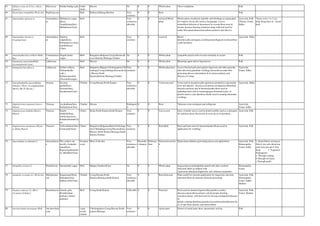 65 Althaea rosea (L.0 Cav. (Alcea
rosea L.)
Malvaceae Dodda bindige gida Under
shrub
Mysore No 0 0 Whole plant Chest complaints Folk
66 Alysicarpus longifolius Wt.& Arn. Papilionaceae Herb Bellary,Gulbarga,Raichur Very
common
0 0 Root Folk
67 Amaranthus spinosus L. Amaranthace
ae
Mullukeere soppu
(Kan),
Tanduliyaka(San),
Mullukeerai(Tam)
Herb Very
common,c
ultivable
0 0 root,leaf,Whole
plant
Whole plant considered sudorific and febrifuge,recommended
for eruptive fevers,also used as lactagogue. Leaves
emmollient.Infusion of shootsused in eczema.Root used in
uterine diseases,burning sensation along with leaf used for
snake-bite,amenorrhoea,leucorrhoea,anuresis and abscess.
Ayurveda, Folk,
Tibetan, Unani,
Sidha
Seeds sown 1 to 2 cm
deep along lines in raised
beds
68 Amaranthus tricolor L.
(A.gangeticus)
Amaranthace
ae
Dantina
soppu(Kan),
Kumarajeeva (San),
handukkeerai
(Tam)
Herb Very
common
0 0 root,leaf Blood
disorders,piles,strangury,scrofula,menorrhagia,fever,leucorrhoe
a and dysentery
Ayurveda, Sidha
69 Amischophacelus axillaris Rolla
Rao
Commelinace
ae
Negalu kanne
soppu
Herb Bangalore,Belgaum,Coorg,Hassan,M
ysore,Raichur,Shimoga,Tumkur
No 0 0 Whole plant tympanitis,mixed with oil used externally in ascites Folk
70 Ammannia auriculataWilld.
(A.senegalensis Lam.)
Lythraceae Herb Mysore No 0 0 Whole plant Blistering agent and as hypotensive Folk
71 Ammannia baccifera L. Lythraceae Kallurive(Kan),
Pashanabedha
(sub.),
Kalluruvipoondu
(Neermelneruppu)
Herb Bangalore,Bijapur,Chickmagalore,Chi
tradurga,Coorg,Gulbarga,Hassan,Kola
r,Mysore,North
Kanara,Raichur,Shimoga,Tumkur.
Very
common
0 0 Whole plant,leaf Leaves bruised and used against ringworm and other parasitic
skin infections,glandular swellings,leucorrhoea,snake-bite
poisoning,abscess,intermittent fever,ulcers,polyuria and
diseases of vatam.
Ayurveda,
Unani, Sidha
72 Amorphophallus paeoniifolius
(Dennst.) Niocl. (A.campanulatus
(Roxb.) BI. Ex Decne.)
Araceae Suvarna
gedde(Kan),
Soorana(San),
Karakarunai(Tam)
Climber Coorg,Hassan,North Kanara. Very
common,c
ultivable
0 0 Corm,root,seed Corm used in dysentery,piles,aperient,carminative,expectorant
liver and spleenic diseases,carcinoma,constipation,abdominal
diseases,anorexia and in haemorrhoides.Root used in
opthalmia,boils and as emmenagogue.Fermented juice of
petiole used to cure diarrhoea.Seeda used in treating rheumatic
swellings.
Ayurveda, Sidha
73 Ampelocissus araneosa (Laws.)
Planch
Vitaceae Asvakathara(San),
Kattuttiratcai(Tam
Climber Mysore Endangere
d
0 0 Root Tuberous roots astringent and refrigerant Ayurveda,
Unani, Sidha
74 Ampelocissus latifolia (Roxb.)
Planch
Vitaceae Kaadu
drakhshi(Kan),
Amlavetasa(san),
Kattukodimindri(Ta
m)
Climer Kolar,North Kanara,South Kanara Very
common
0 0 Leaves,root Juice of tender leaves used in dental troubles and as a detergent
for indolent ulcers.Decoction of roots given in dysentery.
Ayurveda, Folk
75 Ampelocissus tomentosa (Heyne
ex Roth) Planch.
Vitaceae Ashwashakrta(San),
Cirunaralai(Tam)
Climer Bangalore,Belgaum,Bidar,Chickmaga
lore,Chitradurga,Coorg,Hassan,Kolar,
Mysore,North Kanara,Shimoga,South
Kanara,Tumkur.
Very
common
0 0 Root,Bark Root and bark used for haemorrhoides.Roots used in
application for swellings.
Ayurveda, Folk
76 Anacardium occidentale L. Anacardiacea
e
The cashew nut
tree(E), Godambi
mara(Kan),
Kajoo/Agnikrita(Sa
n), Mundhiri(Tam)
Evergree
n tree
Most of the dist. Very
common,c
ultivable
Decembe
r-January
February-
June
fruit,seed,root,bar
k
Rejuvenator,diabetes,poisoning,ulcers,corn,aphrodisiac Ayurveda, Folk,
Homeopathy,
Unani, Sidha
1. Seeds:Direct sowing in
30cm3 size pits about one
seed sown per pit 4-5cm
deep. 2. Vegetative
Propagation :
a. Through cuttings
b.Through air-layers
c.Through grafts
77 Anagallis arvensis L. Primulaceae Suryakanthi soppu Herb Bijapur,Tumkur,Kolar No 0 0 Whole plant dropsy,leprosy,hydrophobia,manial and other cerebral
infections.Herb accredited with
expectoran,stimulant,diaphoretic and vulnerary properties.
Homeopathy,
Unani
78 Anamirta cocculus (L.) Wt.& Arn. Minispermac
eae
Kaagemaari(Kan),
Kakadani(San),
Kakkai kollu(Tam)
Climber Coorg,Hassan,North
Kanara,Shimoga,South Kanara
Very
common,c
ultivable
0 0 Root,fruit,seed Plant useful for external application for ringworms and skin
infections.Root for tumours,filariasis,poisoning,
Ayurveda, Folk,
Homeopathy,
Unani, Sidha,
Modern
79 Ananus comosus (L.) Merr.
(A.sativus Schult.f.)
Bromeliaceae Ananas gida,
Poonthazham
pazham (Annasi
pazham)
Herb Coorg,South Kanara Cultivable 0 0 Fruit,leaf Fruit used for distaste,hyperacidity,jaundice,cardiac
diseases,amenorrhoea,urinary calculi,dysuria,burning
sensation.Along with leaf used for hiccup,constipation,diseases
of
pittam,vomting,diarrhoea,jaundice,leucorrhoea,abortifacient.Jui
ce of ripe fruits diuretic and antiscorbutic
Ayurveda, Folk,
Unani, Modern
80 Ancistrocladus heyneanus Wall. Ancistroclada
ceae
Large
woody
climber
Chickmagalore,Coorg,Hassan,North
kanara,Shimoga.
Very
common
0 0 Aerial parts Extract of aerial parts show spasmolytic activity. Folk
 