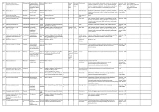 801 Moringa oleifera Lam
(M.pterygosperma Gaertn.)
Moringaceae Nuggekayi(Kan),
Shobhanjana(San),
Murungai(tam),Dru
mstick(Eng),Mulag
a(Tel)
Medium-
sized tree
Most of the dist. January-
April
other
times
May-June
and other
times
Whole plant. Ascites, venomous bite, rheumatism, caridiac and circulatory
stimulant, rubefacient, vescicant, scurvy, catarrhal infection,
diuretic, cholagogue, antipyretic, unconsciousness, psychosis,
fever, scrofula, amenorrhoea, carcinogenic growth, worm.
Ayurveda, Folk,
Tibetan, Unani,
Sidha
Seed Propagation
The seeds are collected in
June. Vegetative
propagation: through
cittings.
802 Morus alba L. Moraceae Tooda, Kambali
poochi chedi
Medium-
sized tree
Most of the dist. 0 0 Fruit, leaf, root. Diaphoretic, anthelminthic, purgative, vermifuge, sorethroat,
dyspepsia, melancholia, laxative, acidity, haemorrhagia, vattha
and pittha.
Ayurveda, Folk,
Unani, Sidha
803 Morus macroma Miq.
(M.laevigata Wall.ex Brand.)
Moraceae Tooda (sub.) Tree belgaum,Dharwad, 0 0 Milky juice of
plant.
Sores.
804 Mucuna atropurpurea DC. Papilionaceae Kapikachhu (sub.) Woody
clmber
Mysore,south Kanara 0 0 Root, seed tonic, stimulant, diuretic, purgative, emmenagogue, nervous
disorders, elephantiasis, dropsy, aphrodisiac, wasting disease,
wounds, worms, alleviating vattha, parkinsons, menorrhagia,
eczema, filiriasis.
Ayurveda, Sidha
805 Mucuna monosperma DC. Papilionaceae Kapikachhu (sub.) Woody
climber
Chickmagalore,Coorg,Hassan,Mysore
,North Kanara,Shimoga
0 0 Seed. Restorative, expectorant, asthama, cough, tongue infection. Ayurveda, Folk,
Sidha
806 Mucuna pruriens (L.) DC.
(M.prurita Hk.)
Papilionaceae cowhage(E),
Nasugunni(kan),
Kapikachhu
(atmagupta),
Poonaikkali(Tam)
Climbing
shrub
Bangalore,Bidar,Coorg,Hassan,Kolar,
Mysore,North Kanara,South Kanara
February-
Maech
cold
season
Root, seed tonic, stimulant, diuretic, purgative, emmenagogue, nervous
disorders, elephantiasis, dropsy, aphrodisiac, wasting disease,
wounds, worms, alleviating vattha, parkinsons, menorrhagia,
eczema, filiriasis.
Ayurveda, Folk,
Homeopathy,
Tibetan, Unani,
Sidha
807 Mukia maderaspatana (L.) Roem.
(Melothria maderaspatana (L.)
(Cogn.)
Cucurbitacea
e
Gopalakarkati,
Musumusukkai
Climbing
herb
Bangalore,Belgaum,Bellary,Bidar,Bij
apur,Chickmagalore,Coorg,HassanMy
sore,North Kanara,Tumkur
0 0 Tender shoots,
leaves, fruit and
root.
Aperient vertigo, biliousness, toothache, flatulence, sudorific,
tuberculosis, abdominal disorders, vomiting, cough.
Ayurveda, Folk,
Sidha
808 Muntingia calabura L. Tiliaceae Medium-
sized tree
Bangalore,Mysore 0 0 infusion of
flowers.
Headache, cold Folk
809 Murraya koenigii (L.) Spreng. Rutaceae Karibevu(Kan),
Kaidarya(San),
Karivembu(Tam)C
urry leaf plant(eng)
Shrub or
small tree
Most of the dist. 0 0 Leaves,root,bark Tonic,stomachic,carminative,diarrhoea,dysentery,vomiting,ranal
pains,dropsy,dysentery,diarrhoea,chronic fever,mental
disorders,nausea
Ayurveda, Folk,
Unani, Sidha
810 Murraya paniculata (L.) Jack Rutaceae Chinese
box(Eng),Ekangi/K
aidarya (sub)(San),
Kadarkongi (Tam)
Shrub or
small tree
Bangalore,chickmagalore,coorg,Dhar
wad,Hassan,Mysore,Kolar,North
Kanara,Shimoga
March-
Sepyemb
er,
through
out the
year
October
February
Leaves Diarrhoea,dysentery,cuts,coughs,rheumatism,hysteria,dropsy Ayurveda, Sidha
811 Musa paradisiaca L. Musaceae Kadali(San),
Vazhai(Tam)
Stolonifer
ous herb
Most of the dist. 0 0 Fruit,rhizome,stem
,leaf,flower
Laxative,intestinal
disorders,uraemia,nephritis,hypertension,vascular
diseases,diarrhoea,wasting diseases,eye
diseases,ascites,dysuria,anaemia,dysentery
Ayurveda, Folk,
Homeopathy,
Tibetan, Unani,
Sidha
812 Mussaenda belilla Buch.- Ham.
(M.glabrata Hk.f.; M.frondosa L.)
Rubiaceae Shrub Bangalore,Belgaum,Chickmagalore,C
oorg,Hassan,Mysore,North
Kanara,Shimoga,South Kanara.
0 0 Decoction of dried
shoots and leaves
Cough,demulcent,leprosy,eye troubles,intestinal worms Folk
813 Myristica dactyloides Gaertn. Myristicaceae Jateephala (sub.) Tall tree Chickmaglore,Coorg,Hassan,Mysore,
North Kanara,Shimoga,South Kanara
Vulnerabl
e
0 0 Flower bud Inflammation of bladder and urinary passages,stimulant in
ointments,rheumatism,sprains,paralysis
Ayurveda,
Unani, Sidha
814 Myristica fragrans Houtt. Myristicaceae Jateephala(san),
Saathikkai(Tam)
Tree Most of the dist. Vulnerabl
e
0 0 Nutmeg and mace Inflammation of bladder and urinary passages,stimulant in
ointments,rheumatism,sprains,paralysis,worm
infestation,cough,dyspnoea,vomiting,coryza,cardiac
diseases,amaciation,diarrhoea,sprue,pain,thirst,poisoning,urinar
y calculi,liver diseases
Ayurveda, Folk,
Homeopathy,
Tibetan, Unani,
Sidha, Modern
815 Myristica malabarica Lam. Myristicaceae Jateephala
(sub.)(San),
Saathikkai
(sub.)(Tam)
Medium-
sized tree
North Kanara,Shimoga,South Kanara Vulnerabl
e
0 0 Seed,ripe fruit external application for indolent ulcers,rheumatism Ayurveda, Folk,
Unani, Sidha
816 Naregamia alata Wt.& Arn. Rutaceae Under
shrub
North Kanara,Shimoga,South Kanara 0 0 Root,leaves Emetic,cholagogue,expectorant,chronic bronchitis,biliousness Ayurveda, Folk
817 Naringi crenulata (Roxb.) Nicols.
(Limonia acidissima L.;
Hesperethusa crenulata (Roxb.)
M.Roem.)
Rutaceae Bilwaparnee Throny
tree
Bangalore,Belgaum,Chitradurga,Dhar
wad,Kolar,Tumkur
0 0 Fruit,root tonic,stomachic,malignant and pestilent
fever,purgative,sudorific
Ayurveda, Folk
818 Nelumbo nucifera Gaertn. Nelumbonace
ae
Tavare
hoovu(Kan),Kamal
a(san),
Thamarai(Tam)
Rhizomat
ous herb
Bangalore,Chickmagalore,Coorg,Hass
an,Mysore,North Kanara,Shimoga
0 0 Root,flower,seed,t
uber,anther
Thirst,burning sensation,boils,haemorrhage,sterility,skin
diseases,diarrhoea,menorrhagia,bleeding piles,diseases of
pittam,aphrodisiac
Ayurveda, Folk,
Tibetan, Unani,
Sidha
 