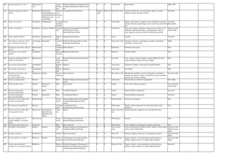 856 Ottelia alismodes (L.) Pers. Hydrocharita
ceae
Aquatic
floating
herb
Bangalore,Bijapur,Chickmagalore,Chi
tradurga,Gulburga,Kolar,Mysore,Raic
hur
0 0 whole plant haemorrhoids Sidha, Folk
857 Ougeinia oojeinensis (Roxb.)
Hochr.
Papilionaceae Tinisha(San),
Karimutal(Kan),Va
ndanam/chikkudu(T
el)Naiponai, nari-
vengai(Tam)
Medium-
sized
deciduou
s tree
Coorg,Mysore,North Kanara February-
April
May-June bark, heart wood anaemia, leucoderma, worm infestation, leprosy, wounds,
polyuria, obesity, disorders of blood
Ayurveda
858 Oxalis acetosella L. Oxalidaceae Changeri(sub.) Creeping
rhizomat
ous herb
Coorg 0 0 whole plant diuretic, antiscorbutic, refrigerant, liver and digestive disorders,
urinary infections, heamorrhage, remove cancerous growth from
lips
Ayurveda,
Homeopathy
859 Oxalis corniculata L. Oxalidaceae Changeri, Puliyarai Creeping
herb
Bangalore,Chickmagalore,Coorg,Hass
an,Kolar,Mysore,North
Kanara,Shimoga,Tumkur
0 0 whole plant sprue, piles, leprosy, diarrhoea, anorexia, fever, distaste, fever,
headache, abdominal disorders, venereal diseases, abscess,
warts, digestive disorders, antidote for dhattura posioning
Ayurveda, Folk,
Unani, Sidha
860 Oxalis latifolia H.B.& L. Oxalidaceae Changeri(sub.) Bulbous
herb
Bangalore,Kolar,Mysore 0 0 leaves soporific Ayurveda
861 Oxystelma secamone (L.) Karst.
(O. esculentum (L.f.) R. Br.)
Asclepiadace
ae
Oosippalai Laticifero
us
climber
Belgaum,Chitradurga,Mysore,North
Kanara,Raichur,Shimoga
0 0 leaves,roots, latex antiseptic, depurative, galactagogue, jaundice, leucorrhoea,
micturition, cooling, tonic,
Sidha
862 Pachygone ovata (Poir.) Hk.f. &
Thoms.
Menispermac
eae
Climbing
shrub
Bellary,Mysore 0 0 Dried fruit. Vermicide, fish poison. Folk
863 Pachystoma senile (Lindl.)
Reichb.
Orchidaceae Rhizomat
ous herb
Belgaum,South Kanara 0 0 Rhizome. Seminal troubles. Folk
864 Pajanelia longifolia (Willd.) K.
Schum. (P.rheedii Wt.)
Bignoniaceae Large
deciduou
s tree
Hassan,North Kanara,Shimoga,South
Kanara
0 0 root, bark fever, oedema, earache, diarrhoea, urinary bladder disorders,
cough, dyspnoea, distaste, diseases of kapha
Folk
865 Pancratium triflorum Roxb. Amaryllidace
ae
Bulbous
herb
Belgaum 0 0 whole plant Cardiotonic, Diuretic, expectorant, bronchial troubles. Folk
866 Pancratium zeylanicum L. Amaryllidace
ae
Bulbous
herb
Bangalore 0 0 whole plant Ear troubles. Folk
867 Pandanus fascicularis Lam.
(P.odoratissimus
L.f.;P.fascicularis Lam.)
Pandanaceae Ketaka Shrub or
small tree
Most of the dist. 0 0 Root, flower, leaf Rheumatism, headache, anorexia, indigestion, constipation,
polyuria, eye diseases, leprosy, amenorrhoea, dropsy, headache,
earache, pox, diseases of pittha.
Ayurveda, Folk
868 Panicum antidotale Retz. Poaceae Herb Bangalore,Belgaum,Chickmagalore,D
harwar
0 0 whole plant Throat infection, antidote in hydrophobia Folk, Sidha
869 Panicum miliaceum L. Poaceae Kuree(sub.),
Saamai
Herb Mysore,Kolar 0 0 Grains. Fever, thirst, oedema, dysentery. Ayurveda, Folk,
Unani, Sidha
870 Panicum psilopodium
Trin.var.colorata Hk.f.
Poaceae Kuree Herb Coorg,North Kanara 0 0 Grains. General debility,cooling,tonic Ayurveda
871 Panicum psilopodium
Trin.var.psilopodium
Poaceae Kuree(sub.) Herb Coorg,Hassan,Mysore 0 0 Grains. General debility,cooling,tonic Ayurveda
872 Paracalyx scariosa (Roxb.)Ali
(Cylista scariosa Roxb.)
Papilionaceae Woody
twiner
Belgaum,Bellary,Bidar,Chickmagalor
e,Coorg,Gulburga,Hassan,North
kanara
0 0 Root decoction. Dysentery, leucorrhoea. Folk
873 Paramignya monophylla Wt. Rutaceae Climbing
shrub
Coorg,Hassan,North
Kanara,Shimoga,South Kanara
0 0 Whole plant. Duretic, cattle in haematuria and other blood fluxes from
abdomen.
Folk
874 Parkia timoriana (A.DC.)Merr.
(P.roxburghii G. Don)
Mimosaceae Sivalinga(kan),
Mavukai(Tam),
Badminton ball
tree(E)
Large
tree
Mysore 0 0 Pods, seeds, bark,
leaf.
Stomach disorders, applied to sores and skin infections.
875 Parsonsia alboflavescens
(Dennst.)Mabber. (P.spiralis
Wall.)
Apocynaceae Woody
twiner
Chickmagalore,Hassan,North
Kanara.Shimoga,South Kanara
0 0 Whole plant. Insanity. Folk
876 Parthenium hysterophorus L. Asteraceae Herb Most of the dist. 0 0 Whole plant. Tonic, febrifuge, emmenagogue, analgesic, dysentery. Folk
877 Paspalum scrobiculatum L. Poaceae Kodrava Tufted
herb
Bangalore,Belgaum,Chickmagalore,C
oorg,Hassan,Mysore,Shimoga
0 0 Juice of stem,
grain.
Clear corneal opacity, polyuria, obesity, stiffness of lower limbs,
ascites, sinus, wound, thirst.
Ayurveda, Folk,
Tibetan, Unani,
Sidha
878 Passiflora foetida L. Passifloracea
e
Climber Most of the district 0 0 Fruit, leaf. Emmetic, asthama, biliousness, emmenagogue, hysteria. Ayurveda, Folk,
Sidha
879 Pavetta indica L.var.indica Rubiaceae Pavattai Shrub or
small tree
Chickmagalore,Coorg,Hassan,Kolar,
mysore,North Kanara,Shimoga
0 0 Root, leaf, fruit. Purgtive, diuretic, visceral obstruction, urinary diseases,
jaundice, dropsy, diseases of vaatha, pittha, diarrhoea.
Ayurveda, Folk,
Sidha
880 Pavetta tomentosa Roxb.
(P.indica L.var. tomentosa Roxb.)
Rubiaceae Shrub or
small tree
Bidar,Chickmagalore,Chitradurga,Co
org,Dharwad,Gulburga,Hassan,Mysor
e,North Kanara,Raichur,Shimoga
0 0 Root, leaf, fruit. Purgtive, diuretic, visceral obstruction, urinary diseases,
jaundice, dropsy, diseases of vaatha, pittha, diarrhoea.
Ayurveda
 