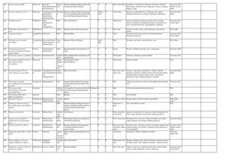 881 Pavonia odorata Willd. Malvaceae Bala(sub.),
Sugandhabala(Hin),
Peramutti(Tam)
Woody
herb
Bangalore,Belgaum,Bijapur,Hassan,K
olar,Raichur,Mysore,Tumkur
0 0 Root, whole plant. Antipyretic, stomachache, refrigerant, dysentery, intestinal
haemorrhage, rheumatic fever, indigestion, diseases of pittam,
oliguria, cough.
Ayurveda, Folk,
Tibetan, Unani,
Sidha
882 Pavonia zeylanica (L.) Cav. Malvaceae Antuthogare/shivan
akadale(Kan),
Bala(sb)(San),
Sitramutti(Tam)
Woodyhe
rb
Bangalore,Bellary,Bijapur,Chickmaga
lore,coorg,Gulburga,Hassan,Kolar,My
sore,North Kanara,Raichur,Tumkur
During
rains
0 whole plant. Disease of vaatha pitha, fever, diarrhoea, thirst, sprue,
abdominal disorders, eye diseases, febrifuge, anthelmintic.
Ayurveda, Folk,
Sidha
883 Pedalium murex L. Pedaliaceae Brhat
gokshura(san),
Yenai
nerungil(Tam)
Herb Most of the district 0 0 Whole plant. Urinary disorders, leucoderma, urinary calculi, wasting
diseases, antibilious, urinogenital disorders, incontinence of
urine, nocturnal emissions, spermatohhoea, impotence.
Ayurveda, Folk,
Unani, Sidha
884 Pedilanthus tithymaloides (L.)
Poir.
Euphorbiacea
e
Shrub Bangalore,Hassan,Mysore,Shimoga 0 0 Root, latex. Emmetic, irritant, caustic, venereal diseases, leucoderma
patches.
Folk, Sidha
885 Peganum harmala L. Zygophyllace
ae
Soma(sub.) Herb Bellary,Bijapur, 0 0 Stem Dysponea,cardiac diseases,fever,cold,oedema,mental
disorders,rejuventaor.
Ayurveda, Folk,
Unani, Sidha
886 Peltophorum pterocarpum
(DC.)Baker
Caesalpiniace
ae
Rusty shield bearer,
Konda cinta(Tel),
Iyalvakai(Tam)
Large
tree
Bangalore,Mysore,Shimoga April-
May
Bark. Dysentery, eye lotions, muscular pains, sores Folk, Sidha
887 Pennisetum americanum
(L.)Leeke (P.typhoides (Burm.f.)
Stapf et Hubb.)
Poaceae Vajraanna(San),
Kambu(Tam)
Herb Bangalore,Bellary,Hassan,Mysore,Tu
mkur
0 0 Grains. Diseases of Kapha and vatha, tonic, cooling piles. Ayurveda, Sidha
888 Pentatropis capensis (L.f.)Bullock Asclepiadace
ae
Kutumbinee(San) Climbing
shrub
Bellary,Bijapur,Dharwad,Gulburga,M
ysore,Raichur
0 0 Whole plant. Alterative, refrigerant, general debility. Ayurveda, Folk
889 Peperomia tetraphylla (G.Forst.)
Hk. & Arn.(P.reflexa
(L.f.)A.Dietr.)
Piperaceae Slender
epiphytic
or
creeping
herb
Chickmagalore,North
Kanara,Shimoga
0 0 Whole plant. Kidney disorders. Folk
890 Pergularia daemia (Forsk.)
Chiov.(Daemia extensa R.Br.)
Asclepiadace
ae
Yugmaphala(Visha
nikaa,Uttaramani)(S
an),
Utthamani(Tam)
Hispid
climber
Most of the district 0 0 Root, leaf, whole
plant, latex.
Emmetic, expectorant, anthelmintic, asthama, infantile
diarrhoea, rheumatic swelling, uterine and menstrual troubles,
mental disorders, anaemia, leprosy, piles, convolutions,
poisoning, worms, carbuncle,digestive disorders
Ayurveda, Folk,
Sidha
891 Peristrophe paniculata
(Forsk.)Brumm.(P.bicalyculata(R
etz.)Nees
Acanthaceae Kakajanga(San), Herb bangalore,Bellary,Bidar,Chitradurga,
Coorg,Gulburga,Hassan,Mysore,Nort
h Kanara
0 0 Root Filariasis,skin diseases,worms,wounds,indigestion,intermittent
fever
Ayurveda, Folk
892 Persea macrantha
(Nees)Kosterm. (Machilus
macrantha Nees)
Lauraceae Medium-
sized tree
Chickmaglore,Coorg,Hassan,Kolar,M
ysore,North Kanara,Shimoga,South
Kanara
Endangere
d
0 0 Bark Asthma,consumption,rheumatism,ulcers Folk
893 Peucedanum dhana Buch.-
Ham.var.dalzellii.Cl.
Apiaceae Herb Belgaum 0 0 Root tonic,febrifuge Folk
894 Phaseolus vulgaris L. Papilionaceae Rajamasha(sub.)
(Brihat shimbee)
Twining
herb
Raichur 0 0 Pods,juice of herb Diuretic,kidney and heart troubles,hyperacidity Folk, Sidha,
Unani
895 Phaulopsis imbricata (Forsk.)
Sweet (Micarnthus oppositifolius
Wendl.)
Acanthaceae Herb Bangalore,Belgaum,Bijapur,Chickma
galore,Coorg,Dharwad,Hassan,Mysor
e,North Kanara,Shimoga,South
Kanara
0 0 Fresh juice of
plant
Sores, dressing for wounds. Folk
896 Phoenix acaulis Roxb. Arecaceae Kharjura(sub.) Stemless
short
palms
North Kanara 0 0 Roots and pith of
young stems.
Aperient, wasting diseases, diseases of vatha and kapha, fever,
thirst, cough, dysponea, intoxication, fainting, psychosis.
897 Phoenix loureirii Kunth (P.
humilis Royle var.pedunculata
Becc.)
Arecaceae Kharjura(sub.),
Sittreechu(sub.)
Tall
palms
Chickmagalore,Hassan,Coorg,Mysore
,North Kanara,Shimoga
0 0 Fruit, whole plant. Wasting diseases, diseases of vatha and kapha, fever, thirst,
cough, dysponea, intoxication, fainting, psychosis.
Ayurveda, Sidha
898 Phoenix sylvestris (L.) Roxb. Arecaceae Kharjura(sub.),
Sittreechu(sub.)
Small
tree
Bangalore,Belgaum,Chickamagalore,
Coorg,Hassan,Mysore,North
kanara,Tumkur
0 0 Root, gum, fruit,
seed, juice, tender
shoots.
Dysentery, ulcer, wheezing, pyrexia, leucorrhoea, digestive and
urinary disorders, eye diseases, retention of urine, diseases of
vaata and pitham
Ayurveda, Folk,
Tibetan, Unani,
Sidha
899 Pharagmites karka (Retz.) Trin.ex
Steud.
Poaceae Nala(sub.) Aquatic
or
rhizomat
ous herb
Bijapur,Chitradurga,Kolar,Raichur,Tu
mkur
0 0 whole plant. antiemmetic, diuretic, diaphoretic, diabetis. Ayurveda,
Sidha, Folk
900 Phyla nodiflora (L.) Greene
(Lippia nodiflora (L.) Michx.)
Verbenaceae Jalapippali,
Poduthalai
Creeping
herb
Most of the district 0 0 Whole plant, leaf,
fruit.
Diuretic, febrifuge, boils, chronic disorders, dysentery, diseases
of vatham, ulcers, piles, digestive disorders, venereal diseases.
901 Phyllanthus acidus(L.) Skeels (P.
distichus (L.) Muell.)
Euphorbiacea
e
Lavalee, Arunelli Small
tree
Bangalore,Bijapur 0 0 Root, fruit, seed Cathartic, diseases of vaatha and pitha, piles, blood clotting,
urinary calculi, diaphoretic, laxative, biliousness.
Ayurveda, Folk,
Unani, Sidha
 