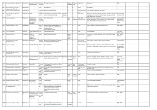 984 Pterospermum diversifolium Bl. Sterculiaceae vatta-polavu(Tam),
Pambaram(Mal),
Medium-
sized tree
Shimoga,South kanara August-
Septembe
r
February-
April
Bark,leaves Masticatory Folk
985 Pterospermum xylocarpum
(Gaertn.) Sant & Wagh
Sterculiaceae Tree North Kanara 0 0 leaves leucorrhoea.
986 Pueraria lobata (Willd.)Ohwi Papilionaceae Climbing
shrub
Bangalore,Chickmagalore 0 0 Decoction of root,
shoot.
Cold, dysentery, febrifuge, lactogogue.
987 Pueraria tuberosa (Roxb.ex
Willd.)DC.
Papilionaceae Vidari Climbing
shrub
Chickmagalore,Chitradurga,Coorg,M
ysore,North kanara,Shimoga
Critically
endangere
d
0 0 Root, tuber. Demulcent, refrigerant, urinary disorders, emaciation, bronchial
asthama, intermittent fever, haemorrhage, burning sensation,
tonic, aphrodisiac, rejuvenator.
Ayurveda, Folk,
Tibetan, Unani
988 Punica granatum L. Punicaceae Dalimbe(Kan),
Daadima(San),
Mathulai(Tam),
Danima(Tel),
Anar(Hin)
Armed
shrub or
small tree
Most of the district April-
May
july-
Septembe
r
Bark, Rind,
flowerbud, seed.
Expel tapeworms, astringent, diarrhoea, dysentery, bronchitis,
distate, hyperacidity, cardiac diseases, fever, haemorrhage,
piles, intermittent fever, sterility, anaemia.
Ayurveda, Folk,
Homeopathy,
Tibetan, Unani,
Sidha
989 Pupalia lappacea (L.)Juss. Amaranthace
ae
Herb or
under
shrub
Bangalore,Bellary,Bidar,Bijapur,Chic
kmagalore,Chitradurga,Gulburga,Kol
ar,Mysore,North
Kanara,Raichur,tumkur
0 0 Fruit. boils, cough, fever, flatulence, leprotic sores. Folk, Sidha
990 Pyrus communis L. Rosaceae Tanka(Arutha)(Nas
pati)
Tree Chickmagalore,Kolar 0 0 Fruit. General debility. Ayurveda,
Unani, Sidha
991 Quisqualis indica L. Combretacea
e
Rangoon
creeper(E),
Rangoon
mallikai(Tam)
Shrub Bangalore,Hassan,Mysore March-
April At
various
times
0 Fruit and seed. Anthelmintic, sporific, diarrhoea, fever, rickets, skin troubles,
purgative.
Folk, Sidha,
Modern
992 Radermachera xylocarpa
(Roxb.)K.Schum.
Bignoniaceae Patala(sub.) Medium-
sized tree
Belgaum,Chickmagalore,Chitradurga,
Coorg,Dharwad,Hassan,Mysore
0 0 Resin, wood,
Decoction of root
Skin troubles, asthama, cough, chronic dyspepsia. Ayurveda, Folk
993 Raphanus sativus L. Brassicaceae Moolaka, Mullangi Herb Most of the dist. 0 0 Root, leaf, seed. Oedema, Jaundice, carminative, abdominal diseases, piles,
diseases of vaata kapha, headache, dental disorders, dysponea.
Ayurveda, Folk,
Homeopathy,
Tibetan, Unani,
Sidha
994 Rauvolfia densiflora (Wall.)
Benth.ex Hk.f.
Apocynaceae Shrub or
small tree
Chickmagalore,Coorg,Mysore,North
kanara,Shimoga
0 0 Root. Adulterant of Rauvolfia root. Folk
995 Rauvolfia serpentina (L.) Benth. Apocynaceae Sarpagandhi(Kan/T
am),
Sarpagandha(san)
Undershr
ub
Chickmagalore,Coorg,Dharwad,North
Kanara,Shimoga,South kanara
Endangere
d
Novembe
r-
Decembe
r
January-
March
Root. Insomnia, psychosis, worms, epillepsy, anorexia, nervous
diseases, mental disorders, pain, poisoning, hypertension.
Ayurveda,
Unani, Modren,
Sidha,
Homeopathy,
Folk
996 Reinwardtia indica Dumort. Linaceae Basant(Hin) Undershr
ub
Chickmagalore,Hassan,Mysore,Shimo
ga,South kanara
February-
April
April-
June
Whole plant,
crushed leaves.
Paralysis, wounds. Folk
997 Reissantia indica (Willd.)Halle Hippocrateac
eae
Climbing
shrub
Mysore,North Kanara,Shimoga,South
Kanara
0 0 Leaf, sap, root
bark.
Febrifuge, respiratory troubles, effective against viral and
bacterial origin.
Folk
998 Remusatia vivpara (Roxb.) Schott Araceae Cormous
herb or
epiphytic
Chickmgalore,Coorg,Hassan,Mysore,
North Kanara,Shimoga
0 0 Root. Ointment, itches, alexipharmac. Ayurveda, Folk
999 Rhamnus virgatus Roxb. Rhamnaceae Small
tree or
large
shrub
Mysore April-
June
Ocober-
December
Fruit. Emetic, purgative, spleenic infections. Folk
1000 Rhamnus wightii Wt. & Arn. Rhamnaceae Buckthorn(E),
Peypulla(Tam)
Large
unarmed
shrub
Chickmgalore Rainy
season
0 bark. Tonic, astringent, deobstruent. Ayurveda, Folk,
Sidha
1001 Rhinacanthus nasutus (L.) Kurz
(R.communis Nees)
Acanthaceae Undershr
ub
Bangalore,Belgaum,Bellary,Bidar,Bij
apur,Chickmagalore,Coorg,Dharwad,
Gulbarga,Hassan,Mysore,North
Kanara,Shimoga,Raichur,Soujth
kanara.
0 0 Root. Skin diseases, worms, blood disorders, poisoning, aphrodisiac,
snake bite, eczema, bar
Ayurveda, Folk,
Sidha
1002 Rhizophora mucronata Poir. Rhizophorace
ae
Kandle(Kan), Upoo-
poma/Kandla(Tel),
Kandal(Tam),Yuthi
parni(San),
Naagamalli
Evergree
n shrub
or small
tree
North Kanara,South Kanara. April-
Septembe
r
June-
October
Bark. Astringent, haemorrhage, hematuria, diabetes. Folk, Sidha
1003 Rhynchosia minima (L.)DC. Papilionaceae Twining
herb
Bangalore,Bellary,Bijapur,Chickmagl
ore,Dharwad,Gulburga,Mysore,Raich
ur
Novembe
r-January
0 Leaves. Abortifacient. Folk, Sidha
 