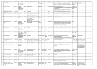 81 Andrographis paniculata
(Burm.f.)Wall
Acanthaceae Nela bevu(Kan),
Yavatikta
(Bhoonimba,Kalme
gh), Nilavembu
Herb Belagaum,Bidar,Bijapur,dharwar Very
common,c
ultivable
Novembe
r-
Decembe
r
December-
January
Whole
plant,leaves,root
Whole plant forms ingredient of a medicine used as a bitter
tonic and febrifuge.Plant astringent,anodyne,tonic.Used in
dysentery,cholera,diabetes,influenza,bronchitis,itches and
piles.Leaves and roots used as a cholagogue and anthelmintic
Ayurveda, Folk,
Homeopathy,
Unani, Sidha,
Modern
1.Seed propagation
2.Vegetative propagation
through cuttings
82 Anethum sowa Kurz Apiaceae Sabbasige
soppu(Kan),
Shatapushpa(San),
Sadakuppai(Tam)
Herb Gulbarga,Hassan Cultivable 0 0 Seed,Leaf,flower Stomachache,hemiplegia,pain in
joints,earache,odema,wounds,distaste,anorexia,indigestion,wor
m infestation,heart
weakness,amenorrhoea,cough,dyspnoea,lactagogue,skin
diseases, and carminative
Ayurveda,
Tibetan, Unani,
Sidha
83 Aniseia martinicensis (Jacq.)
Choisy
Convolvulace
ae
Herb South Kanara No 0 0 Seed Juice given in bilious dyspepsia.Seeds used as a purgative. Folk
84 Anisochilus carnosus (L.f.) Wall Lamiaceae Karpoorada
gida(Kan),
Karpooravalli
Herb Bangalore,Belgaum,Bellary,Bijapur,C
hickmagalore,Chitradurga,Hassan,Kol
ar,Mysore,North
Kanara,Raichur,Shimoga,Tumkur.
Very
common
0 0 Whole
plant,leaves
Plant stimulant,expectorant and diaphoretic.Juice given in
urticaria associated with liver disorders.leaf used for
cough,digestive disorders,dropsy,diseases of kapham
Folk
85 Anisomeles indica (L.) O.Ktze Lamiaceae Hennu karee
thumbe
Shrub Bangalore,Bellary,Chickmagalore,Chi
tradurga,Coorg,Dharwar,Hassan,Kola
r,Mysore,North
Kanara,Shimoga,South
Kanara,Tumkur.
Very
common
0 0 Whole plant astringent and carminative Folk
86 Anisomeles malabarica (L.)P
R.Br.
Lamiaceae Gandu karee
thumbe(Kan),
Mahadronah(San),
Perunthumbai
(Rattai
peimarutti)(Tam)
Shrub Bangalore,Bellary,Chickmagalore,Chi
tradurga,Tumkur.
Very
common
0 0 Whole plant,leaf Infusion of leaves used in dyspepsia and fever accomanying
teething in children.Decoction of the plant or its essential oil
used in rheumatism.Whole plant and leaf used in digestive
disorders,diarrhoea,eceza,fever,intermittent
fever,cough,rthritis,diseases of head,poisoning
Folk
87 Annona muricata L. Annonaceae Mullu
ramaphala(Kan),
Seethaphala (sub.),
Mulluccitta(Tam)
Small
tree
Bangalore Cultivable April-
June
June-
August
Leaves,flowers,bar
k
Leves and flowers used in kidney troubles.Bark for purgative. Folk, Siddha
88 Annona reticulata L. Annonaceae Ramphala
(San/Kan),Rama-
Sita(Tam/Tel),Cust
ard apple(Eng)
Small
deciduou
s tree
Bellary,Mysore,Kolar Cultivable 0 0 fruit Unripe fruits used as anthelmintic and for diseases of pittam Ayurveda, Folk,
Unani, Sidha
89 Annona squamosa L. Annonaceae Seethaphala(San/Ka
n) Duranji(Kan),
Sitapandu(Tel)
Shrub Most district Cultivable May-July June-
August
root,seed,bark,frui
t
Roots purgative.Seeds abortifacient.Fruits used for
diarrhoea,dysentery,cardiac
diseases,haemorrhage,dysuria,fever,thirst,fainting,epilepsy,wor
m infestation,constipation,diarrhoea.
Ayurveda,
Unani, Sidha,
Folk
Seed propagation
90 Anogeissus latifolia (Roxb.ex
DC.) Wall
Combretacea
e
Dindiga(Kan),
Dhawa(San),
Tintukam(Tam)
Deciduou
s tree
Bangalore,Belgaum,Bellary,Bidar,Bij
apur,Chickmagalore,Coorg,Gulbarga,
Hassan,Mysore,North
Kanara,Shimoga,Tumkur.
Very
common,c
ultivable
Dec-Jan
& Jun-Jul
Jan-Feb &
Jul-Aug
Bark polyuria,anaemia,piles,leprosy Ayurveda, Folk,
Tibetan, Unani,
Sidha
Seed propagation: sowing
is done in heaps of loose
earth and rubble
91 Anthocephalus chinensis (Lam.)
A. Rich.ex Halp. (A.cadamba
(Roxb.)Miq.; A. Indicus A. Rich.)
Rubiaceae Vella
kadambu(Tam),
Kadambe(Tel),
Kadamba
Large
tree
Belgaum,Coorg,North
Kanara,Shimoga
Rare,culti
vable
May-
August
August-
October
Bark,fruit,stem,lea
f,seed
Bark used as tonic,febrifuge and oher for burninig
sensation,poisoning,wounds,gynaecological
disorders,cough,oedema,alleviating kapha and pitta,and
aphrodisiac.
Ayurveda Seed propagation: Seeds
are collected in January-
February and September-
October. Seeds are sown in
boxes or in raised nursery
beds in February-March.
92 Antiaris toxicaria Lesch. Moraceae Ajjana
patte/Vishvruksha(
Kan), Valkal(San),
Paymaram(Tam)
Large
Tree
Chickmagalore,Coorg,North
Kanara,South Kanara
Rare Septembe
r-October
January-
May
Latex,seed Latex in small dose is a mild cardiac and circulatory
stimulant,in large doses a myocardial poison.Seeds used as
febrifuge and in dysentery.
Ayurveda, Folk,
Sidha
93 Antidesma bunius Spreng. Euphorbiacea
e
Kari komme(Kan),
Nolaiali(Tam)
Evergree
n tree
Belgaum,Chickmagalore,North
Kanara,South Kanara
Rare 0 0 leaves diaphoretic Folk, Sidha
94 Antirrhinum majus L. Scrophulariac
eae
No Herb No 0 0 leaves Infusion used as cardiotonic,sedative and hypotensive.Leaves
applied in poultices to tumours and ulcers
Folk
95 Antirrhinum orantiumL. Scrophulariac
eae
No Herb No 0 0 leaves Infusion used as cardiotonic,sedative and hypotensive.Leaves
applied in poultices to tumours and ulcers
Folk
96 Aphanamixis polystachya
(Wall.)Parker (Amoora rohituka
W. & A.)
Meliaceae Rohitaka/Mullumut
tuga(Kan),
Rohitaka(San),
Kokitam(Tam)
Evergree
n tree
Coorg,Hassan,Mysore,North
Kanara,South Kanara.
Endangere
d/Vulnera
ble
January-
February
January-
June
Seed,bark Seeds laxative,anthelmintic.Bark astringent,used in diseases of
liver and spleen and for abdominal complaints and
tumours.Pounded bark in poultice form applied in rheumatism.
Ayurveda,
Homeopathy,
Unani, Sidha
Seed propagation: Fruits
are collected essentially
when ripe, during January-
June.
 