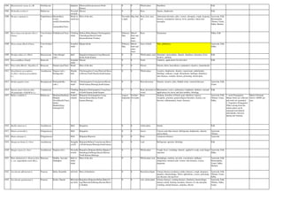 1004 Rhynchostylis retusa (L.) Bl. Orchidaceae Epiphyte Dharwad,Hassan,mysore,North
Kanara
0 0 Whole plant Emollient. Folk
1005 Richardia scarbra L. Rubiaceae Procumb
ent herb
Mysore 0 0 Root. Emetic, diaphoretic. Folk
1006 Ricinus communis L. Euphorbiacea
e
Haralu(Kan),
Castor
seed(E),Eranda(San
),
Aamanakku(Tam)
Shrub or
small tree
Most of the dist. Novembe
r-April
May-July Root, leaf, seed,
oil.
Abdominal disorders, piles, worms, chestpain, cough, dysponia,
dysuria, constipation, leprosy, fever, jaundice, intercostal
neuraglia.
Ayurveda, Folk,
Homeopathy,
Tibetan, Unani,
Sidha, Modern
1007 Rivea hypocrateriformis (Derr.)
Choisy.
Convolvulace
ae
Pothikkeerai(Tam), Climbing
shrub
Bellary,Bidar,Bijapur,Chickmagalore,
Chitradurga,Hassan,North
Kanara,Raichur,Tumkur.
February-
May
March-
June and
other
times
Root. Parturation. Sidha, Folk
1008 Rivea ornata (Roxb.)Choisy Convolvulace
ae
Scandent
shrub
Bijapur,Kolar February-
May
March-
June and
other
times
Juice of herb. Piles, phthiriasis. Ayurveda, Folk,
Sidha
1009 Rorippa indica (L.) Hiern Brassicaceae Vatta thiruppi
(sub.)
Herb Bangalore,belgaum,Coorg,Dharwad,
Kolar,North Kanara
0 0 Whole plant, seed. Stimulant, antiscorbutic, diuretic, diarrhoea, dysentery, fever,
laxative, asthama.
Folk
1010 Rosa multiflora Thumb. Rosaceae Scandent
shrub
Hassan 0 0 Fruits. Cathartic, applications for foul ulcer. Folk
1011 Rosa rubra Blackw. (R.gallica L. Rosaceae Panneer poo(Tam) Shrub Most of the dist. 0 0 Flower. Pyrexia, thirst, leucorrhoea, carminative, laxative, stomachache.
1012 Rostellularia procumbens
(L.)Nees. (Justicia procumbens
L.)
Acanthaceae Parpata (sub.),
Kodagasalai
Slender
herb
Chickmagalore,Coorg,Dharwad,Hassa
n,Mysore,North Kanara,South kanara
0 0 Whole plant. Laxative, diaphoretic, diuretic, expectorant, anthelmintic,
febrifuge, asthama, cough, rheumatism, lumbago, flatulence,
skin diseases, wounds, dysuria, poisoning, intoxication,
1013 Rotula aquatica Lour. Broaginaceae Pashanabedha
(sub.),
Woody
shrub
Chickmagalore,Coorg,hassan,Mysore,
North kanara,Shimoga,South kanara
0 0 Root decoction. Diuretic, laxative, piles, bladder stone, venereal diseases. Ayurveda, Folk,
Unani
1014 Rourea minor (Gaertn.)Alst.
(R.santaloides (Vahl)W.& A.)
Connaraceae Climbing
shrub
Belgaum,Chickmagalore,Coorg,hassa
n,North Kanara,South Kanara
0 0 Root, decoction of
wood.
Rheumatism, scurvy, pulmonary compliants, diabetes, external
applications for ulcers and skin troubles, febrifuge.
Folk
1015 Rubia cordifolia L. Rubiaceae Manjista(San/Kan),
Manjitti
(Sevallikodi)(Tam),
Indian
Madder(Eng),
Chiranji(Tel)
Scabrid
climber
Belgaum,Chickmagalore,Coorg,
Hassan,Kolar,Mysore,North
kanara,Shimoga
August-
Septembe
r
October-
Novembe
r
Root. Oedema, disorders of blood, gout, diarrhoea, leprosy,
erysipelas, polyuria, gynaecological disorders, dysuria, eye
diseases, inflammation, burns, fractures.
Ayurveda, Folk,
Tibetan, Unani,
Sidha
1. seeds Propagation
Mature fruits are collected
and seeds are separated.
2. Vegetative Propagation
Tillers arising from the
mature plant can be
separated and planted
individually, between
Spring and Autumn
Market Demand:
Above 100MT per
year
1016 Ruellia tuberosa L. Acanthaceae Herb Bangalore 0 0 whole plant. Emetic. Folk
1017 Rumex acetosella L. Polygonaceae Herb Bangalore 0 0 leaves. Cancers and other tumors. Refrigerant, diaphoretic, diuretic,
antiscorbutic.
Ayurveda,
Tibetan
1018 Rumex dentatus L. Polygonaceae Herb Belgaum,Dharwad 0 0 Root. Cutaneous diseases. Ayurveda
1019 Rungia pectinata (L.) Nees Acanthaceae Stragglin
g herb
Belgaum,Bellary,Coorg,hassan,Mysor
e,North kanara,Shimoga,South kanara
0 0 Leaf. Refrigerant, aperient, febrifuge. Folk
1020 Rungia repens (L.) Nees Acanthaceae Parpata (sub.), Decumbe
nt herb
Bangalore,Belgaum,Bellary,Bijapur,C
hitradurga,Gulburga,Hassan,Mysore,
North Kanara,Shimoga
0 0 Whole plant Cough, fever, vermifuge, diuretic, applied to scalp, scaly fungal
infection.
Ayurveda, Folk,
Sidha
1021 Ruta chalepensis L. (R.graveolens
L. var. angustifolia sensu Hk.f.)
Rutaceae Sitabha, Aruvada
(Sadappu)
Herb or
under
shrub
Most of the dist. 0 0 Whole plant, leaf. Hemiplegia, oedema, ear ache, convulsions, epillepsy,
indigestion, stomach ache, worms, skin diseases, coryza,
dysponea.
Ayurveda, Folk,
Homeopathy,
Unani, Sidha,
Modern
1022 Saccharum officinarum L. Poaceae Ikshu, Karumbu tall herb Most of thedistrict 0 0 Root,Juice,Sugar Urinary diseases,weakness,cardiac diseases, cough, dyspnoea,
jaundice, Haemorrhage, Thirst, aphrodisiac, coryza, poisoning,
eye diseases, hiccup fever
Ayurveda, Folk,
Tibetan, Unani,
Sidha
1023 Saccharum spontaneum L. Poaceae Kasha, Naanal Rhizomat
ous herb
Bangalore,Belgaum,Bellary,Bidar,Co
org,Dharwad,Gulburga,Hassan,Mysor
e,Tumkur
0 0 root, whole plant Urinary diseases, wasting diseases, diarrhoea, haemorrhage,
urinary calculi, burning sensation, diseases of vata and pitta,
vomiting, mental diseases, anaemia, obesity
Ayurveda, Folk,
Tibetan, Sidha,
Unani
 