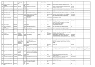 1024 Sageraea laurifolia Blatt. Annonaceae Manja
nara/Kanakaitha
(Mal)
Small
tree
North Kanara Novembe
r-January
July-
August
leaves fomentation in rheumatism Folk
1025 Sagittaria sagittifolia L. ssp.
Sagittifolia
Alismataceae Aquatic
herb
Dharwad 0 0 whole plant Cutaneous diseases, inflammation of the breast, soar throat Folk
1026 Salacia chinensis DC.(S.prinoides
DC.)
Celastraceae Saptachakra Climbing
shrub or
straggler
Belagaum,Coorg,North Kanara 0 0 Root Diabetes, abortifacient, amenrohhoea, dysmenorrhoea, veneral
diseases, liver disorders and piles
Ayurveda,
Sidha, Folk
1027 Salacia fruticosa Heyne ex Laws. Celastraceae Saptachakra(sub.) Climbing
shrub
Coorg 0 0 Root Diabetes, abortifacient, amenrohhoea, dysmenorrhoea, veneral
diseases, liver disorders and piles
Ayurveda
1028 Salacia macrosperma wy. Celastraceae Saptachakra(sub.) Large
climbers
Coorg 0 0 leaves and root Hypoglycaemic property Ayurveda
1029 Salacia oblonga wall. Celastraceae Shrub Coorg,North Kanara,Shimoga Endangere
d
0 0 Root bark rheumatism, gonorrhoea, itches, asthama, ear troubles Folk, Sidha
1030 Salix tetrasperma Roxb Salicaceae Jalavetasa(Nichula) Medium-
sized tree
Bangalore,Belgaum,Chickmagalore,C
oorg,Hassan,Mysore,North
Kanara,Shimoga.
0 0 Dried leaves, bark,
root
Rheumatism, epilepsy,veneral diseases, stone in the bladder,
piles, swelling, febrifuge, dog bite and other poisoning
Ayurveda, Folk,
Unani, Sidha
1031 Salvadora oleoides Decne. Salvadoracea
e
Shrub or
small tree
North Kanara 0 0 Leaves,fruit,root Cough, rheumatism, vesicant
1032 Salvadora persica L. Salvadoracea
e
Peelu(San), Uka Large
shrub or
small tree
Belgaum,Bellary,Bijapur,Dharwad,No
rth Kanara,Raichur
0 0 Root bark, stem
bark, fruit, leaves,
seed
Pain in joints, rheumatism, carcinoma, piles, stomach and
abdominal disorders,haemorrhage,coryza,amenorrhoea,skin
diseases, fever,snake bite
poisoning,cough,cooling,laxative,diseases of vata and pitta,
kapha, carminative, diuretic, purgative
Ayurveda, Folk,
Unani, Sidha
1033 Salvia aegyptica L Lamiaceae Undershr
ub
Bijapur 0 0 seed Demulcent, diarrhoea,haemorrhage
1034 Salvia coccinea Buchoz ex
Etlinga.
Lamiaceae Slender
herb
Chickmagalore,Hassan,Mysore 0 0 whole plant Renal troubles, lumbago, relief from tubercular cough, Folk
1035 Salvia officinalis L. Lamiaceae Undershr
ub
Most of the district 0 0 Infusion of leaves Gingivitis, carminative,sore throat,diaphoretic, disorders of
women.
1036 Salvia plebeia R. Br. Lamiaceae Herb North Kanara Through
out the
year
0 Seed, whole plant Menorrhagia, diarrhoea, haemorrhage,diuretic, anthelmentic
1037 Sansevieria roxburghiana schult.
& schult.f.
Liliaceae Nagadamana(san),
Marul(Tam)
Herb Coorg,Hassan,Mysore,Kolar 0 0 Root,
leaves,rhizome
Constipation, piles, cough, asthama, tuberculosis, dysuria, fever,
earache, skin erruption, oedema, ascites
1038 Santalum album L. Santalaceae Candana(San),
Sandanam(Tam)
Medium-
sized tree
Most of thedistrict Vulnerabl
e
0 0 Heart wood Diuretic, diaphoretic, refrigerant, expectorant, worms, fever,
burning sensation, polyuria, poisoning, debility, dysuria,
emaciation, veneral diseases, herpes, dropsy, diseases of pitta,
piles, dysentery
Ayurveda, Folk,
Homeopathy,
Tibetan, Unani,
Sidha, Modern
1039 Sapindus laurifolia vahl Sapindaceae Antuwala(Kan),
Aristaka(San),
Saopnut tree(E),
Manipungu/Kavadi
pungai(Tam),
Kunkudu(Tel)
Medium-
sized tree
Bangalore,Belgaum,Bellary,Bijapur,C
hickmagalore,Coorg,Chitradurga,Hass
an,Kolar,Mysore,North
Kanara,Raichur,Shimoga,South
Kanara
October-
Decembe
r
March Fruit,root,leaf Emetic,astringent,anthelmintic,asthma,colic,indigestion,diarrho
ea,cholera,tubercular glands,paralysis of
limbs,lumbago,expectorant,demulcent,leprosy,pruritus,boils,dis
eases of head, abortifaciant, snake bite poisoning, intercostal
neuralgia
Ayurveda, Folk,
Unani
1040 Sapium insigne (Royle) Benth Euphorbiacea
e
Medium-
sized tree
Coorg,North Kanara,Shimoga,South
Kanara.
0 0 Milky juice of
herb
Vesicant, Acrid Ayurveda
1041 Saraca asoca (Roxb.) de wilde Caesalpiniace
ae
Asoka(San),
Ashoka(kan),
Ashokapattaia
(Tam)
Small
tree
Bangalore,Chickmagalore,Coorg,Hass
an,North Kanara,Shimoga,South
Kanara.
Endangere
d
July-
October
July-
October
Bark Worms, polyuria, fever, leprosy, gynaecological disorders,
menorrhage, diarrhoea, piles, astringent, uterine infection,
dysentery, diabetes, biliousness
Ayurveda, Folk,
Homeopathy,
Unani, Sidha
Seed propagation: Mature
seeds are collected
fr6 year old plants in Dec-
Jan
2006-07 Market
demand:1800Tonnes
per year. Price: Rs10-
17per kg
1042 Sarcostemma acidum (Roxb.)
voigt
Caesalpiniace
ae
Soam(sub)(San),
Kodikkalli
sub.(Tam)
Stragglin
g herb
Bangalore,Belgaum,Bellary,Bijapur,C
hitradurga,Coorg,Dharwar,Gulburga,
Hassan,Kolar,Mysore,Raichur,Tumku
r
0 0 Stem Ayurveda
1043 Sarcostemma brunonianum wt. &
Arn.
Asclepiadace
ae
Soma(sub.),
Kodikalli(Tam)
Stragglin
g shrub
Mysore 0 0 Stem Dysponea,cardiac diseases,fever,cold,oedema,mental
disorders,rejuventaor.
Folk
1044 Sarcostemma intermedium Decne Asclepiadace
ae
Climbing
succulent
shrub
Chickmagalore,Dharwar,Kolar,Hassa
n
0 0 Stem, latex Digestive disorders, diseases of vata, eczema, scabies,
poisoning, skin diseases, abdominal disorders
Ayurveda, Sidha
1045 Sarcostemma stocksii Hk. Asclepiadace
ae
Shrub Bijapur,Dharwar 0 0 Stem Dysponea,cardiac diseases,fever,cold,oedema,mental
disorders,rejuventaor.
Folk
1046 Sarcostigma kleinii wt. & Arn. Icacinaceae Large
climbing
shrub
Belgaum,Coorg,Hassan,North
Kanara,Shimoga,South Kanara
0 0 Fruit and seed oil,
bark
Rheumatism, leprosy, hysteria Ayurveda, Folk
1047 Sauromatum pedatum (willd.)
schott.
Arecaceae Herb Hassan 0 0 Tuber. Poultices Folk
 