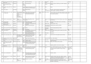 1048 Sauropus quadrangularis (Kl.ex
Willd.) Muell.
Euphorbiacea
e
Shrub North Kanara,Shimoga 0 0 Dried leaves
smoke
Tonsilitis Ayurveda
1049 Scaevola sericea Vahl (S.
frutescnes Krause;S. koenigii
Vahl)
Goodeniacea
e
Large
shrub or
small tree
Coorg,South Kanara 0 0 Leaves, dicoction
of root
Indigestion, tumours, swollen legs, eye troubles, mantruation,
dysentery
Folk
1050 Schefflera venulosa (Wt. & Arn.)
Harms.
Araliaceae Stragglin
g shrub
Bangalore,Chickmagalore,Coorg,Hass
an,Mysore,North Kanara,Shimoga
0 0 Root Dropsy Folk
1051 Schinus molle L. Anacardiacea
e
Medium-
sized tree
Bangalore,Mysore 0 0 Fruit,
leaves,gum,resin
Stomachic, expectorant, diuretic, bronchial and urinary
infection, purgative, amenrrhoea, dysmenorrhoea
1052 Schleichera oleosa (Lour.) Oken
(S. trijuga Willd.)
Sapindaceae Chakota/Sagade(Ka
n),Koshamra(San),
Ceylon
oak/macassar oil
tree(E),
Puvam(Tam),
Puska/Pulusari(Tel)
Medium-
sized tree
Belgaum,Bellary,Chickmagalore,Coor
g,Dharwar,Hassan,Mysore,North
Kanara,Shimoga,South Kanara
february-
March
May-June Bark, seed, oil Diseases of kapha and vata, boils, leprosy, skin diseases, ulcers,
pain in the joints, blood disorders, uterine bleeding, intermittent
fever, snake bite, poisoning
Ayurveda, Folk,
Sidha
1053 Schrebera swietenioides Roxb. Oleaceae Shweta
mushkaka(Patali)
Medium-
sized tree
Bellary,Gulburga,Mysore,North
Kanara
Vulnerabl
e
0 0 Leaves, root, bark,
fruit
Enlargement of sleen and urinary discharges, leprosy, boils and
burns, hydrocele
Ayurveda, Folk,
Tibetan, Sidha
1054 Scilla hyacinthina
(Roth.)Macbride
Liliaceae Vanapalandu(sub.) Bulbous
herb
Belgaum,Bidar,Coorg,Hassan,Mysore
,North Kanara,Shimoga
0 0 Corm, bulb Expectorant, cardiac stimulant, diuretic, worms, leprosy,
poisoning
Folk, Sidha
1055 Scleria laevis Retz. (S.
herbecarpa Nees)
Cyperaceae Herb Chickmagalore,Chitradurga,Mysore,N
orth Kanara
0 0 Rhizome, fruit Stomach disorders, cough Folk
1056 Scleria lithosperma )L.) Sw. Cyperaceae Herb Bangalore,Hassan,North Kanara 0 0 Decoction of root
and whole plant
Enlarged stomach, parturition, antiseptic Sidha, Folk
1057 Scleria pergracilis (Nees) Kunth Cyperaceae Slender
herb
Hassan 0 0 Decoction of
whole plant
Cough, foot and mouth diseases of Cattle
1058 Scleria poaeformis Retz. Cyperaceae Herb North Kanara 0 0 Fruit Poulitices Folk
1059 Scoparia dulcis L. Scrophulariac
eae
Herb Bangalore,Belgaum,chickmagalore,H
assan,Kolar,Mysore,North
Kanara,Shimoga,South Kanara
0 0 Infusion of leaves Fever, cough, bronchitis, gargle for toothache, renal troubles,
anti diabetic
Folk
1060 Scutallaria discolor Colebr. Lamiaceae Herb Belgaum,Chickmagalore,Hassan,Nort
h kanara,Shimoga,South Kanara
0 0 Whole plant Rheumatism Folk
1061 Scutia myrtina (Burm.f.) Kurz Rhamnaceae Badisulle/Kuradi(K
an), Gariki(Tel),
Tuvadi/Thoratti(Ta
m)
Stragglin
g shrub
Bangalore,Bellary,Chickmagalore,Co
org,Hassan,Kolar,Mysore,North
Kanara,Shimoga,Tumkur
October-
April
0 Leaves Ointment which is locally applied to hasten parturition Sidha, Folk
1062 Sebastiana chamaelea (Spreng.)
Muell.-Arg.
Euphorbiacea
e
Herb Bijapur,Tumkur,Shimoga,Hassan 0 0 Decoction of herb Tonic, vertigo, diarrhoea Folk, Sidha
1063 Secamone emetica (Retz.) R.Br.ex
Schult.
Asclepiadace
ae
Naipaalai Woody
climber
Bangalore,Chickmagalore,Hassan,Kol
ar,Mysore,Tumkur
0 0 Root, leaves Acrid, Emetic, Leucorrhoea, fever, diseases of pitta, dysentery,
headache, aphrodisiac
Folk, Sidha
1064 Securinega leucopyrus (Willd.)
Muell. (Flueggea leucopyrus
Willd.)
Euphorbiacea
e
Varal poola Shrub or
small tree
Bangalore,Bellary,Bijapur,Hassan,Chi
tradurga,Coorg,Dharwar,Kolar,Mysor
e,North Kanara,ShimogaTumkur
0 0 Paste of leaves Worms, sores, dysentery, digestive disorders Ayurveda, Folk
1065 Securinega virosa (Roxb.ex
Willd.) Baill.
Euphorbiacea
e
Varala poola(sub.) Unarmed
shrub
Kolar 0 0 Leaves Analgesic, aphrodisiac, worms, laxative, antipyretic Folk
1066 Semecarpus anacardium L.f. Anacardiacea
e
The marking
nut(E), Geru(Kan),
Cherangkottei/shen
kottai(Tam),Bhilaw
a(Hin),
Bhallataka(San),
Medium-
sized tree
Belgaum,Bellary,Bidar,Chitradurga,C
oorg,Gulburga,Hassan,Kolar,Mysore,
North Kanara,Shimoga,Tumkur
June-July Novembe
r
Gum, resin, fruit,
seed
worms, abdominal disorders, piles, sprue, leprosy, arthritis,
polyuria, fever, leucoderma, tuberculosis, poisoning, diseases of
vata, pitta, skin diseases, glandula swelling, carcinoma,
rejuvinator
Ayurveda, Folk,
Homeopathy,
Tibetan, Unani,
Sidha
1067 Senecio tenuifolius Burm.f. Asteraceae Herb Belgaum,Bellary,Bijapur,Chickmagal
ore,Chitradurga,Dharwar,Hassan,Kola
r,Mysore,Raichur,Shimoga,Tumkur
0 0 Leaves Emollient, vulnerary Folk
1068 Sesamum indicum L.(S. orientale
auct. Non L.)
Pedaliaceae Tila, yellu Herb bijapur,Chitradurga,Coorg,Gulburga,
North Kanara,Raichur,Shimoga
0 0 Seed, leaf, flower,
fruit
Emollient, lactogogue, diuretic, piles, opthalmic, cutaneous
complaints, hiccup, brochial asthma, polyuria, diseases of vata,
ulcers, abscess, eye diseases, burns, abortifacient
Ayurveda,
Sidha, Unani,
Folk
1069 Sesbania grandiflora (L.) Poir. Papilionaceae Agastya(San),Avesi
(Tel),
Agaththi(Tam)
Medium-
sized tree
Bangalore,Coorg,Mysore February-
March
0 Root, stem,
flower, leaf, fruit,
bark
Body pain, boild, coryza, epilepsy, emaciation, fever, worms,
haemorrhage, night blindness, promoting memory, food
poisoning, intermittent fever, headache, sinusitis, eyte diseases,
chickenpox, wasting diseases
Ayurveda, Folk,
Tibetan, Unani,
Sidha
 