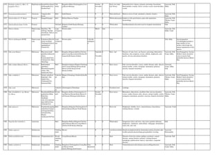 1070 Sesbania sesban (L.) Merr. (S.
aegyptica Pers.)
Papilionaceae Jayanti(San),Surimi
nta/Somintha(Tel),
Sembai(Tam)
Tall
shrub
Bangalore,Bidar,Chickmagalore,Coor
g,Mysore,Shimoga
October-
Novembe
r
0 Seed, root, bark,
leaf, flower
Intermitten fever, leprosy, polyuria, poisoning, leucoderma,
blood purifier, wounds, ulcers, eczema, coryza, nasal disorders,
worms
Ayurveda, Folk,
Sidha
1071 Sesuvium portulacastrum L. Aizoaceae Vangaravallai
keerai
Herb South Kanara 0 0 Stem and leaves Remove excess of salt, carminative, diuretic, laxative Ayurveda, Folk,
Sidha
1072 Setaria italica (L.) P. Beauv. Poaceae Kangu(Priyangu) Herb Bellary,Dharwar,Tumkur 0 0 Whole plant grains Sedative to the gravid uterus, pains after parturition,
haemorrhage
Ayurveda, Folk,
Tibetan, Unani,
Sidha
1073 Setaria plicata (Lam.) Cooke Poaceae Tall herb Belgaum,North Kanara,Shimoga,
Tumkur
0 0 Whole plant Emollient,diuretic,decoction used in irregular menstruation Folk
1074 Shorea robusta Dipterocarpa
ceae
Sala(San), The
sal(Eng), Raalada
mara(Kan), Saluvai
maram(Tam)
Large
evergreen
tree
Westren ghats March June Ayurveda, Folk,
Sidha, Unani
1075 Shorea tumbaggaia ROXB. Dipterocarpa
ceae
Kaladamar(Hin),Da
mmar tree(Eng),
Tambagam(Tam),G
uggilapukam/
Tamba(Tel)
Large
evergreen
tree
Westren ghats Critically
endangere
d
Bark Folk, Sidha Seed propagation
2.S.tumbuggaia produces
large number of root
suckers which helps the
natural regenaration of this
species.
1076 Sida acuta Burm.f. Malvaceae Bheemana kaddi
gida)Kan),Bala(sub.
)(San),
Ponmusuttai(Tam),
Chittimu(Tel), Blue
Okra(Eng)
Herb Bangalore,Belgaum,Bellary,Chickma
glore,Coorg,Hassan,Kolar,Raichur,Sh
imoga,South Kanara,Tumkur
Septembe
r-
Novembe
r
0 Root , leaf Diseases of vatta, fever, ear diseases, poisoning, tuberculosis,
diarrhoea, skin erruptions, worms, arthritis, diaphoretic, anti-
pyretic, nervous and urinary disorders
Ayurveda, Folk,
Unani, Sidha
Seed Propagation: Sowing
Method: Seeds should be
sown in nursery beds
preferably between March -
May.
1077 Sida cordata (Burm.f.) Borss. Malvaceae Bekkinathale
gida(Kan),
Bhumibala/nagabal
a(San), Nila
thuthi(sub)(Tam)
Herb Bangalore,belgaum,Bijapur,Chickmag
alore,Coorg,Gulburga,Hassan,Kolar,
Mysore,North Kanara,South
Kanara,Tumkur
0 0 Root, leaves Pain, nervous disorders, coryza, cardiac diseases, piles, abscess,
urinary trouble, cystitis, stranguary, haematuria, paralysis,
leucoria, frequent micturition
Ayurveda,
Unani, Sidha,
Folk
1078 Sida cordifolia L. Malvaceae Hettutti gida(Kan),
Bala(San), Nila
thuthi(Tam),
Chittimutti(Tel),
Katturam(Mal)
Undershr
ub
Bijapur,Chitradurga,Tumkur,Kolar,Be
llary
0 0 Root, leaves Pain, nervous disorders, coryza, cardiac diseases, piles, abscess,
urinary trouble, cystitis, stranguary, haematuria, paralysis,
leucoria, frequent micturition
Ayurveda, Folk,
Tibetan, Unani,
Sidha
Seed Propagation: Sowing
Method: Seeds should be
sown in nursery beds
preferably between March -
May.
1079 Sida ovata Malvaceae Undershr
ub
Chickmaglore,Chitradurga 0 0 Powdered seed Lumbago
1080 Sida rhombifolia L. ssp. Retusa
(L.) Borss.
Malvaceae Baralukaddi/Bolana
gadale(kan),Maha
Bala(San),
Nilathuthi
(sub.)(Arivalmookk
upacchillai)(Tam),
Gubatada(Tel)
Woody
herb
Bangalore,Bellary,Chickmagalore,Co
org,Dharwar,Hassan,Kolar,Mysore,N
orth Kanara,Shimoga,South Kanara
October-
Decembe
r
0 Root, leaves Rhematism, tuberculosis, emollient, Pain, nervous disorders,
coryza, cardiac diseases, piles, abscess, urinary trouble, cystitis,
stranguary, haematuria, paralysis, leucoria, frequent micturition
Ayurveda, Folk,
Tibetan, Unani,
Sidha
1081 Sida spinosa L. Malvaceae Kaadumethya/gattig
aruke(Kan),Gangot
ee/Gangeruki(San),
Gulsakari(Hn),
Mayilu-
manikyam(Tel/Tam
)
Herb Bangalore,Belgaum,Chickmagalore,D
harwad,Hassan,Mysore,North Kanara
0 0 Root, leaf Diaphoretic, debility, fever, veneral diseases, leucorrhoea,
wasting diseases, wounds
Ayurveda, Unani
1082 Siegesbeckia orientalis L. Asteraceae Herb Bangalore,Bellary,Belgaum,Chickma
galore,Hassan,Mysore,Coorg,Dharwa
d,Kolar,North Kanara,Shimoga
0 0 Whole plant Gangrenous ulcers and sores, ring worm, parasitic infection,
diaphoretic, cardiotonic, antiscorbutic, sialagogue, rheumatism,
renal colic, anti viral
Folk
1083 Smilax aspera L. Smilacaceae Climbing
shrub
Mysore 0 0 root,flower,leaf,fru
it
demulcent,diaphorticdiurtic,rheumatism,urinary disorders,skin
troubles,polyuria,haemorrhage,gout,glandular sweeling
Ayurveda,
Homeopathy
1084 Smilax perfoliata Lour. Smilacaceae Chopachinee(sub.) Woody
climbing
shrub
Coorg,Hassan,Mysore 0 0 Root Diseases of nervous system, epilepsy, psychosis, veneral
diseases, urinary diseases, polyuria, wasting diseases,
hemiplegia, parkinsonism, leprosy, rejuvinator, congenital
diseases
Ayurveda, Folk
1085 Smilax zeylanica L. Smilacaceae Chopachinee Climbing
shrub
Bangalore,Chickmagalore,Coorg,Hass
an,Mysore,North
kanara,Shimoga,South kanara
Near
threatened
0 0 Root Veneral diseasess,skin diseases,sores,swelling,abscesses Ayurveda, Folk,
Unani, Sidha
 