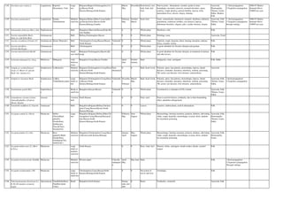 1128 Strychnos nux-vomica L. Loganiaceae Kupeelu
(Karaskara), Yetti
Large
tree
Belgaum,Bijapur,Chickmagalore,Coo
rg,Mysore,North
Kanara,Shimoga,South Kanara.
March-
May
December Seed kernel, root
bark, bark, leaf,
fruit.
Pain in joints, rheumatism, wounds, sprain in sinus,
hemiplagia, insomnia, anorexia, stomach disorders, sprue,
oedema, cough, pleurisy, general debility, leprosy, boils,
intermittent fever, absciss, dropsy, fainting.
Ayurveda,
Homeopathy,
Tibetan, Unani,
Sidha, Modern,
Folk
1. Seed propagation;
2.Vegetative propagation
2006-07 Market
demand:Above
100MT per year.
1129 Strychnos potatorum L. Loganiaceae Kataka,
Thettrankottai
Medium-
sized tree
Belgaum,Bellary,Bidar,Coorg,Gulbur
ga,Hassan,Kolar,Mysore,North
Kanara,Shimoga,Tumkur
February-
May
October-
March
Seed, fruit. Tonic, stomachache, demulcent, emmetic, diarrhoea, diabeteic,
gonorrhoea, cutaneous troubles, eye diseases, leprosy,
abdominal disorders, oliguria, piles, cardiac diseases, dropsy.
Ayurveda, Folk,
Tibetan, Unani,
Sidha
1. Seed propagation;
2.Vegetative propagation;
through cuttings.
2006-07 Market
demand:Above
100MT per year.
1130 Stylosanthes fruticosa (Retz.) Alst. Papilionaceae Herb Bangalore,Dharwad,Hassan,Kolar,My
sore,Tumkur
0 0 Whole plant. Diarrhoea, cold. Folk
1131 Swertia angustifolia Buch.-
Ham.var. pulchella Burk.
Gentianaceae Herb Bellary,Chickmaglore,Mysore 0 0 Whole plant. Febrifuge, tonic. Ayurveda, Unani
1132 Swertia corymbosa (Griseb.) Cl. Gentianaceae Kirata Tikta(sub.) Herb Chickmaglore,Coorg,Hassan,Mysore,
North Kanara
Vulnerabl
e
0 0 Whole plant. Typhoid, cough, dysponia, thirst, burning sensation, oedema,
lerosy, wounds, worms.
Folk
1133 Swertia densiflora
(Griseb.)Kashyapa
Gentianaceae Herb Chickmagalore 0 0 Whole plant. A good substitute for Swertia chirayita and gentian. Folk
1134 Swertia minor(Griseb.)Knobl. Gentianaceae Small
erect herb
Belgaum,Chickmagalore,Mysore,Shi
moga
0 0 Whole plant. A good substitute for Swertia chirayita, in treatment of malaria
and other fevers.
Folk
1135 Swietenia mahogani (L.) Jacq. Meliaceae Mahagony Lofty
buttresse
d tree
Bangalore,Coorg,Mysore,Tumkur April-
June
Ocober-
January
Bark. Antipyretic, tonic, astringent. Folk, Sidha
1136 Symplocos cochinchinensis
(Lour.) S. Moore (S. spicata
Roxb. Var. laurina Cl.)
Symplocacea
e
Lodhra(sub.) Medium-
sized tree
Belgaum,Chickmagalore,Coorg,Hassa
n,Mysore,North
Kanara,Shimoga,South Kanara.
Near
threatened
0 0 Bark, heart wood. Polyuria, sprue, leucoderma, menorrhagia, leprosy, dental
diseases, stomatitis, dysentery, diarrhoea, oedema, poisoning,
TB, ascitis, eye diseases, liver diseases, amenorrhoea.
Ayurveda
1137 Symplocos racemosa Roxb. Symplocacea
e
Lodhra,
Vellilothiram pattai
Large
shrub or
tree
Belgaum,Chickmagalore,Coorg,Hassa
n,Mysore,North
Kanara,Shimoga,South Kanara.
Vulnerabl
e
Decembe
r-
February
March-
May
Bark, heart wood. Polyuria, sprue, leucoderma, menorrhagia, leprosy, dental
diseases, stomatitis, dysentery, diarrhoea, oedema, poisoning,
TB, ascitis, eye diseases, liver diseases, amenorrhoea.
Ayurveda, Folk,
Tibetan, Unani,
Sidha
1.Seed propagatiom:
2.Vegetative propagation
1138 Synadenium grantii Hk.f. Euphorbiacea
e
Shrub or
small tree
Bangalore,Hassan,Mysore Vulnerabl
e
0 0 Whole plant. Considered to a stimulant of CNs, irritant. Ayurveda, Folk,
Tibetan, Unani,
Sidha
1139 Synantherias sylvatica Schott
(Amorphophallus sylvaticus
(Roxb.) Kunth)
Araceae Cormous
herb
North Kanara 0 0 Fruit, seed. Paste is used for bruises, toothache, due to their benumbing
effect, glandular enlargements
1140 Synedrella nodiflora (L.) Gaertn. Asteraceae Herb Bangalore,Belgaum,Bellary,Chickma
glore,Coorg,Hassan,Mysore,North
Kanara,Shimoga
0 0 Leaves. Laxative, embrocations, used in rheumatism. Folk
1141 Syzygium cumini (L.) Skeels Myrtaceae Indian
Cherry/Black
plum(E),
Nerale(Kan),
Jambu(san),
Naaval(Tam),
Neredu(Tel)
Large
tree
Bangalore,Belgaum,Bellary,Bidar,Chi
ckmaglore,Coorg,Dharwad,Hassan,K
olar,Mysore,North
Kanara,Shimoga,South Kanara
February-
May
June-
August
Whole plant. Haemorrhage, burning sensation, polyuria, diabetes, alleviating
vatha, cough, dysponia, menorrhagia, eczema, thirst, antidote
for strychnine poisoning
Ayurveda, Folk,
Homeopathy,
Tibetan, Unani,
Sidha
1142 Syzygium jambos (L.) Alst. Myrtaceae Rose
apple(E),Malle-
Nerale(Kan),
Gulabjama(Tel),
Jambu(sub.)
Medium-
sized tree
Bangalore,Chickmaglore,Coorg,Hassa
n,Mysore,north Kanara,Shimoga
January-
April
May-
August
Whole plant. Haemorrhage, burning sensation, polyuria, diabetes, alleviating
vatha, cough, dysponia, menorrhagia, eczema, thirst, antidote
for strychnine poisoning
Ayurveda, Folk,
Homeopathy,
Unani
1143 Syzygium malaccense (L.) Merr.
& Perry
Myrtaceae Large
shrub or
medium
sized tree
North Kanara 0 0 Root , bark, leaf. Diuretic, itches, astringent, mouth washes, thrush, cracked
tongue.
Folk
1144 Syzygium travancoricum Gamble Myrtaceae Medium-
sized tree
Westren ghats Critically
endangere
d
April-
May
May-June Bark, Folk 1.Seed propagation:
2.Vegetative propagation:
Through cuttings.
1145 Syzygium zeylanicum(L.) DC. Myrtaceae Large
shrub or
small tree
Chickmaglore,Coorg,Hassan,North
Kanara,Shimoga,South Kanara
0 0 Decoction of
leaves and root.
Vermifuge. Folk
1146 Tabernaemontana divaricata (L.)
R. Br.(Ervatamia coronaria
Stapf)
Apocynaceae Nandhibatlu(Kan),
Nandhiavattam
(Tam),
Shrub Bangalore,North Kanara During
rains and
after
0 Roots. Toothache, vermicide. Ayurveda, Folk
 