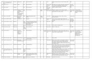 1147 Tacca leontopetaloides (L.) O.
Ktze. (T.pinnatifida J.R.& G.
Forst.)
Taccaceae Kaattu karunai Herb Mysore,North Kanara 0 0 Corm. Diarrhoea, dysentery, diseases of vatam, leucorrhoea, piles,
fever.
Folk
1148 Tagetes erecta L. Asteraceae Jhandu Herb Most of the district 0 0 Infusion of herb,
root, leaves,
florets.
Rheumatism, cold, bronchitis, renal troubles, muscular pains,
boils, carbuncles, immunogogue, carminative, diuretic,
vermifuge, wounds, blood disorders, haemorrhage
Ayurveda,
Unani, Sidha,
Folk
1149 Tagetes patulaL. Asteraceae Herb Most of the district 0 0 Roots, seeds,
decoction of
capitula.
Purgative, antiseptic, carminative. Folk
1150 Tamarindus indica L. Caesalpiniace
ae
Amlika/Cincha(San
), Imli(Hin),
Hunise/Hunasemar
a(Kan),
Puli/Valampuli(Mar
), Amlikai(Tam),
Tamarind(Eng)
Large
tree
Most of the district January-
March
April-May Fruit, bark, leaves,
flower, seeds, ash.
Refrigerant, carminative, laxative, biliousness, febrile
conditions, hyperacidity, pain, leucorrhoea, oedema, diseases of
kapha and pita, ulcers, dropsy, anaemia.
Ayurveda, Folk,
Tibetan, Unani,
Sidha
1.Seed propagation:
2.Vegetative propagation:
Through air layering and
cuttings.
1151 Tamarix ericoides Rottl. Tamaricaceae Jhavuka(sub.),
Manna(sub.),
Jhau(Hin)
Shrub Bijapur,Gulburga,Mysore,North
Kanara
August-
February
0 Leaves, latex Cough, enlarged spleen, laxative, oedema, diarrhoea,
haemorrhage, leprosy.
Ayurveda, Folk
1152 Taraxacum officinale Wigg. Asteraceae Dughdhapheni Herb Bangalore 0 0 Rhizome, roots,
leaves,
Laxative, diuretic, stomachic, hepatic stimulant, tonic,
antiscorbutic, blood disorders, debility, dysuria, skin disorders,
poisoning.
Ayurveda,
Homeopathy,
Folk, Modern
1153 Tarenna asiatica (L.) O. Ktze. Rubiaceae Large
shrub or
small tree
Bangalore,Chickmagalore,Chitradurg
a,Coorg,Hassan,Kolar,Mysore,North
Kanara,Shimoga,South
Kanara,Tumkur
0 0 Fruits, leaves Boils. Folk, Sidha
1154 Taverniera cunefolia Arn. Papilionaceae Undershr
ub
Bellary,Bijapur,Raichur 0 0 Leaves, roots. Poultice applied to sloughing wounds. Folk
1155 Tecoma stans (L.) Juss Bignoniaceae Large
shrub or
small tree
Most of the district 0 0 Roots, flowers. Diuretic, vermifuge, tonic. Folk, Sidha
1156 Tectona grandis L.f. Verbenaceae Shaka(San),
Thega/Sagvani
(Kan),
Thekku(Tam),
Teak(Eng),
Tree Most of the district 0 Novembe
r-January
Heart-wood, bark,
bark, flower, fuit,
seed.
Haemorrhage, leprosy, polyuria, female sterility, diseases of
pitam, inflammatory swelling, dyspepsia, skin diseases, ulcers,
worms, diuretic, astringent, bronchitis.
Ayurveda, Folk,
Tibetan, Unani,
Sidha
Seeds propagation: sedds
swon inApril-May.
Vegetative propagation:
through grafts and
budding. Clonal
propagation from terminal
and axillary buds.
1157 Tephrosia hirta Buch.-Ham. Papilionaceae Sharapunkha(sub.) Undershr
ub
Bangalore.Bijapur,Chickmagalore,Ha
ssan,Kolar,Mysore
0 0 Leaves Dropsy, diabetes
1158 Tephrosia purpurea(L.) Pers. Papilionaceae Sharapunkha,
Kozhungi(Kollukai)
Undershr
ub
Most of the district 0 0 Whole plant, root. Spleenic and liver disorders, cough, dysponea, disorders of
blood, chronic ulcers, fever, pain, poisoning, vata diseases,
thirst, gingivitis, abdominal disorders, hepato megaly and
spleenomegaly, elephantiasis, asthama, scabies, itches, eczema,
skin disorders, laxative.
Ayurveda, Folk,
Unani, Sidha
1159 Tephrosia spinosa (L.f.) Pers. Papilionaceae Kantapunkha Shrub Chitradurga,Mysore 0 0 Whole plant, root. Dropsy, diabetes, Spleenic and liver disorders, cough, dysponea,
disorders of blood, chronic ulcers, fever, pain, poisoning, vata
diseases, thirst, gingivitis, abdominal disorders, hepato megaly
and spleenomegaly, elephantiasis, asthama, scabies, itches,
eczema, skin disorders, laxative.
Ayurveda, Sidha
1160 Tephrosia uniflora Pers. Ssp.
Petrosa (Blatt. & Halib.) Gill. &
Ali
Papilionaceae Kantapunkha Procumb
ent or
suberect
shrub
Bellary,Bijapur 0 0 Leaves. Syphilis, Dropsy, diabetes, Spleenic and liver disorders, cough,
dysponea, disorders of blood, chronic ulcers, fever, pain,
poisoning, vata diseases, thirst, gingivitis, abdominal disorders,
hepato megaly and spleenomegaly, elephantiasis, asthama,
scabies, itches, eczema, skin disorders, laxative.
Ayurveda
1161 Teramnus labialis (L.f.) Spreng. Papilionaceae Mashaparni, Kattu
uzhundu
Climbing
herb
Bangalore,Belgaum,Bijapur,Chickma
galore,Coorg,Gulburga,Mysore,North
Kanara,Shimoga
0 0 Whole plant, root ,
seed.
Rheumatism, TB, nerve infection, haemoptysis, catarrh ,
astringent, Stomachache, febrifuge, oedema, fever, disorders of
blood, pitha, burning sensation, aphrodisiac, tonic, pain.
Ayurveda, Folk,
Tibetan, Sidha
1162 Teramnus mollis Benth. Papilionaceae Mashaparni(sub.) Twining
herb
Chickmagalore,Coorg,Hassan 0 0 Whole plant. Antiperiodic, blood purifier. Ayurveda
 