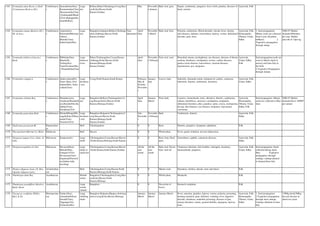 1163 Terminalia alata Heyne ex Roth
(T.tomentosa Roxb.ex DC)
Combretacea
e
Jaranadruma(San),
Karumarudam(Tam
)Karumarurhu(Tam
),Nallamaddi/Madd
i(Tel),(Banappu/Ka
rimaddi(Kan),
Large
tree
Bellary,Bidar,Chitradurga,Coorg,Hass
an,Kolar,Mysore,South
Kanara,Tumkur
May Novembe
r-January
Bark, leaf, gum. Styptic, cardiotonic, purgative, fever, boils, pruritus, diseases of
head, earache.
Ayurveda, Folk
1164 Terminalia arjuna (Roxb.ex DC.)
Wt. & Arn.)
Combretacea
e
Arjuna(San),
Holematti/Bileemat
ti(Kan),
Marudu(Tam),
Kahu/Arjun(Hin)
Large
tree
Bangalore,belgaum,Bellary,Chickmag
alore,Gulburga,Mysore,North
Kanara,Tumkur
Near
threatened
April-
June
Novembe
r-March
Bark, leaf, fruit. Polyuria, cardiotonic, Blood disorder, chronic fever, obesity,
skin diseases, diabetes, leucorrhoea, leprosy, worms, abdominal
disorder, pain, ulcer.
Ayurveda, Folk,
Homeopathy,
Tibetan, Unani,
Sidha
1. Seed propagation:
Mature seeds are collected
from 6 year old plants
inMarch.. 2.
Vegetative propagation
through stump
2006-07 Market
demand:400tonnes
per year. Market
price:Rs.8-13per kg
1165 Terminalia bellirica (Gaertn.)
Roxb.
Combretacea
e
Bibhitaka(San),
Bharla(H),
Tarikay(Ka),
Tanni/Tusham(Mar
),Thaandrikkai(Tam
)
Large
buttresse
d tree
Bidar,Chickmagalore,Coorg,Hassan,
Gulburga,Kolar,Mysore,North
Kanara,Shimoga,South
Kanara,Tumkur
April-
June
Novembe
r-February
Fruit, leaf, seed. Bronchial astama, trachyphonia, eye diseases, diseases of throat,
oedema, diarrhoea, constipation, worms, cardiac diseases,
guinea worm diseases, leucorrhoea, venereal diseases,
hypertension, pox, dysponea.
Ayurveda,
Unani, Sidha,
Folk
Seed propagation:seeds are
sown in March-April in
nursery and June-July in
the field.
2.Vegetative Propagation:
through stumps.
1166 Terminalia catappa L. Combretacea
e
Indain almond(E),
Taree (Kan), Desi
badam(Hin), Nattu
vadam(Tam),
Large
deciduou
s tree
Coorg,North Kanara,South Kanara February-
May &
October-
Novembe
r
January-
July
Leaves, bark. Sudorific, rheumatic joints, ointment for scabies, cutaneous
infections, diuretic, cardiotonic, dysentery.
Ayurveda, Folk,
Unani, Sidha
1167 Terminalia chebula Retz. Combretacea
e
Haritakee(san),
Aralekayi/Harade(K
an),Harada(Hin),Ka
dukkai(Tam),
Karakkaya(Tel)
Large
tree
Bangalore,Bellary,Chickmagalore,Co
org,Hassan,Kolar,Mysore,North
Kanara,Shimoga,Tumkur
April-
June
January-
March
Fruit, bark. Laxative, stomachache, tonic, alterative, diuretic, cardiotonic,
asthma, dentrifrices, anorexia, constipation, tympanitis,
abdominal disorders, piles, jaundice, sprue, coryza, trachyponia,
hiccup, skin diseases, eye diseases, dysponea, rejuvenator,
carcinoma.
Ayurveda,
Homeopathy,
Tibetan, Unani,
Sidha, Folk
Seed propagation: Mature
seeds are collected in May-
June.
2006-07 Market
demand:above 100MT
per annum
1168 Terminalia paniculata Roth Combretacea
e
Honnal/Hongal/Ho
nagalu(Kan),Pillam
arudu(Tam),
Neemeeri(Tel)
Large
deciduou
s tree
Bangalore,Belgaum,Chickmagalore,C
oorg,Hassan,Mysore,North
Kanara,Shimoga,South
Kanara,Tumkur.
July-
Decembe
r
Novembe
r-February
Bark. Cardiotonic, diuretic. Ayurveda, Folk,
Sidha
1169 Thalictrum javanicum Bl. Ranunculace
ae
Herb Chickmagalore 0 0 Root. Diuretic, purgative, dyspepsia, opthalmia. Folk
1170 Thecagonium biflorum (L.) Babu Rubiaceae Herb Mysore 0 0 Whole plant. Fever, gastric irritation, nervous depression.
1171 Thespesia lampas (Cav.) Dalz. &
Gibs.
Malvaceae Karpasa(sub.) Large
shrub
Chickmagalore,Coorg,Hassan,Mysore
,North Kanara,Shimoga,South Kanara
0 0 Root, fruit, floral
parts.
Gonorrhoea, syphilis, cutaneous diseases. Ayurveda, Folk,
Sidha
1172 Thespesia populnea (L.)Sol. Malvaceae Huvarasi(Kan),
Bhendi(Mar),
Gangarevi(Tel),
Puvarasam(Tam)
Kapitanah/Parisa(S
an),Indian tulip
tree(Eng)
Large
shrub or
small tree
Chickmagalore,Coorg,Hassan,Mysore
,North Kanara,South Kanara,Tumkur
All the
year
round
All the
year
round
Bark, leaf, flower,
fruit, seed oil.
Cutaneous infection, skin troubles, astringent, dysentery,
haemorrhoids, purgative.
Ayurveda, Folk,
Unani, Sidha
Seed propagation: Seeds
collected during April-
May. Vegetative
propagation: through
cuttings: cuttings planted
in January/June-July.
1173 Thottea siliquosa (Lam.) D. Hou
(Apama siliquosa Lam.)
Aristolochiac
eae
Herb Chickmagalore,Coorg,Hassan,North
Kanara,Shimoga,South Kanara.
0 0 Mature roots Dysentery, cholera, chronic sores and ulcers. Folk
1174 Thunbergia alata Boj. Acanthaceae Slender
twiner
Bangalore,Chickmagalore,Coorg,Hass
an,Kolar,Mysore,North
Kanara,Shimoga
0 0 Whole plant,. Headache. Folk
1175 Thunbergia grandiflora (Roxb.ex
Rottl.) Roxb.
Acanthaceae Large
woody
climber
Bangalore 0 0 Decoction of
leaves.
Stomach compliant. Folk
1176 Tinospora cordifolia (Willd.)
Hk.f. & Th.
Menispermac
eae
Guduci(San),
Amrutaballi(Kan)
Seendil(Tam),
Tippatiga(Tel),
Goluncha(Hin)
Large
climbing
shrub
Bangalore,Belgaum,Bijapur,chickmag
alore,Coorg,Kolar,Mysore,Shimoga
January-
March
January-
March
January-March Fever, anaemia, jaundice, leprosy, worms, polyuria, poisoning,
burning sensation, gout, delirium, vomiting, fever, digestive
disorder, diarrhoea, snakebite poisoning, diseases of pita,
urinary disorders, emetic, general debility, dyspepsia, leprosy,
tonic.
Ayurveda, Folk,
Homeopathy,
Tibetan, Unani,
Sidha
1. Seed propagation:
2.Vegetative propagation
through stem cuttings.
Cuttings obtained in June-
July
1500kg fresh(300kg
dry) per hectare in
about two years.
 