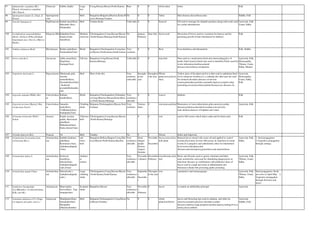 97 Aphananthe cuspidata (BI.)
Planch. Gironniera cuspidata
(BI.) Planch.
Ulmaceae Gabbu chakke Large
tree
Coorg,Hassan,Mysore,North Kanara. Rare 0 0 whole plant itches Folk
98 Aponogeton natans (L.) Engl. &
Krause
Aponogetona
ceae
Herb Bangalore,Belgaum,Dharwar,Kolar,M
ysore,Shimoga,Tumkur.
No 0 0 Tuber Skin diseases,leucorrhoea,tonic Siddha, Folk
99 Arachis hypogaea L. Papilionaceae Kadale kaayi(Kan),
Bhusimbi (San),
Nilakadalai
Herb Tumkur,Kolar Cultivable 0 0 Seed,oil Oil used in massage for infantile paralysis,along with seeds used
for cystitis,abortifacient.
Ayurveda, Folk,
Unani, Sidha
100 Archidendron monoadelphum
(Roxb.) Nielson (Pithecellobium
bigeminum auct. Non (L.) Mart.ex
Benth.)
Fabaceae-MimosoideaeKalpakku(Tam),
Kaadu konde
mara(Kan),
Medium-
sized tree
Chickmagalore,Coorg,Hassan,Mysore
,North Kanara,Shimoga,South Kanara
No january-
February
June-July leaves,seed Decoction of leaves used as a nostrum for leprosy and for
promoing growth of hairs.Seedsused for diabetes.
Folk
101 Ardisia solanacea Roxb. Myrsinaceae Bodina gida(Kan),
Narikandam(Tam)
Shrub Bangalore,Chickmagalore,Coorg,hass
an,Mysore,North kanara,South kanara
Very
common
0 0 Root fever,diarrhoea and rheumatism Folk, Siddha
102 Areca catechu L. Arecaceae Adike mara(Kan),
Puga(San),
Kamugu(Tam)
Tall tree Bangalore,Corrg,Hassan,North
Kanara,Shimoga
Cultivable 0 0 nuts,fruit Nuts used as a masticatory,fresh nuts intoxicating,juice of
tender fruits laxative,burnt nuts used in dentrifice.Fruits used for
worm infestation,diarrhoea,dental
diseases,leucorrhoea,constipation.
Ayurveda, Folk,
Homeopathy,
Tibetan, Unani,
Sidha, Modern
103 Argemone mexicana L. Papavaraceae Dhatturada gida,
Arasina
ummathi(Kan),
Swarnaksheeri(San)
, Kudiyotti
poondu(Brahmatha
ndi)
Herb Most of the dist. Very
common,
cultivable
througho
ut the
year
throughou
t the year
Whole
plant,root,seed,oil,
latex,
Yellow juice of the plant used in scabies and in opthalmia.Seed
oil in cutaneous troubles,it is a cathartic,the other part alo used
for stomach disorders,diseases of nervous
system,paraesthesi,pruritus,stomatitis,leprosy,scorpion-sting
poisoning,eceza,leucorrhoea,dental diseases,eye diseases etc..
Ayurveda,
Homeopathy,
Unani, Sidha,
Folk
104 Argyreia cuneata (Willd.) Ker. Convolvulace
ae
Kallana
hambu(Kan),
Shrub Bangalore,Chickmagalore,Chitradurg
a,Coorg,Dharwar,Hassan,Kolar,Myso
re,North Kanara,Shimoga.
Very
common,c
ultivable
0 0 Leaves diabetes Folk
105 Argyreia nervosa (Burm.f.) Boj.
(A.speciosa Sweet)
Convolvulace
ae
Samudra
haale(Kan),
Vrddhadaru(San),
Kadalpalai(Tam)
Climbing
shrub
Belgaum,Chickmagalore,Mysore,Nort
h kanara
Very
common
Various
times
0 root,stem,seed,leaf Hoarseness of voice,tuberculosis,piles,anorexia,cardiac
diseases,polyuria,emaciation,wounds,sores,nervine
tonic,distaste,diseases of kapham and vatam
Ayurveda, Folk
106 Arisaema tortuosum (Wall.)
Schott
Araceae Kaadu suvarna
gedde, Haavumari
gida(Kan),
Mahadrona(San),
Kattu-chenai(Tam)
Tuberous
herb
Chickmagalore,Coorg,Hassan,Mysore
,North Kanara,Shimoga.
0 0 root used to kill worms which infect cattle and for brain tonic Folk
107 Aristida depressa Retz. Poaceae No Herb Tumkur No 0 0 Flower Itches and ringworm
108 Aristolochia bracteolata Lam.
(A.bractata Retz.)
Aristolochiac
eae
Kaththe kirubana
gida(Kan),
Keetamara (San),
Aadutheendapalai
(Tam)
sub-
errect
herb
Bangalore,Bellary,Bijapur,Coorg,Dha
rwar,Mysore,North Kanara,Raichur.
Very
common,c
ultivable
Duck
shaped
purple
flowers
August-
October
Novembe
r-
December
leaves,root,seed,w
hole plant
Bruised leaves mixed with castor oil and applied to control
eczema.Decoction of roots efficaceous in expulsion of round
worms.It is purgative and anthelmintic.other for intermittent
fever,worm infestation,skin
diseases,urticaria,leprosy,gonorrhoea and amenorrhoea.
Ayurveda, Folk,
Sidha
1. Seed propagation
2.Vegetative propagation
through cuttings
109 Aristolochia indica L. Aristolochiac
eae
Eeshwari
beru(Kan),
Ishwari(San),
Aadutheendapalai
(sub.)(Tam)
climbers
or
twiners
Very
common,c
ultivable
Novembe
r-January
December-
February
root,rhizome,seed,
leaf
Roots and rhizome used as gastric stimulant and bitter
tonic.aristolochic acid used for stimulating phagocytosis in
infectious diseases in combination with antibiotics.Juice of
leaves used in cough and seeds in inflammation and
biliousness.Snake-bite poisoning,spider poisoning
Ayurveda, Folk,
Tibetan, Unani,
Sidha
110 Aristolochia tagala Cham. Aristolochiac
eae
Ishwari(sub.),
Aadutheendapalai
(sub.)
Large
climbing
shrub
Chickmagalore,Coorg,Hassan,Mysore
,North Kanara,South Kanara
Very
common,c
ultivable
Septembe
r-
Decembe
r
Througho
ut the year
root carminative and emmanogogue Ayurveda, Folk,
Tibetan, Unani,
Sidha
Seed propagation: Seeds
are sown in April-May 2.
Vegetative propagation
through divisions and
layers
111 Artabotrys hexapetalus
(L.f.)Bhandari (A.odoratissimus
R.Br.,non BI.)
Annonaceae Manoranjini
hoovu(Kan), Tiga
sampige(tam)
Scandent
shrub
Bangalore,Mysore Very
common,c
ultivable
Novembe
r-
February
0 leaves it contain an antifertility principal Ayurveda
112 Artemisia nilagirica (CI.) Pamp.
(A.vulgaris auct.plur.,non L.)
Asteraceae Manijipatre(Kan),
Damanaka(San),
Masipathri
(Marukozhunthu)
Herb Belgaum,Chickmagalore,Coorg,Hassa
n,Mysore,Tumkur.
No 0 0 whole
plant,leaf,flower
leaves and flowering tops used in asthama and other for
anorexia,stomach pain,liver disorders,cardiac
diseases,oedema,cough,dyspnoea,dysuria,leprosy,itching,fever,a
nemia,ulcers,arthritis
Ayurveda,
Siddha, Folk
 