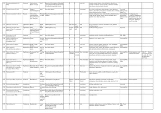 1234 Vernonia anthelmintica (L.)
Willd.
Asteraceae Arjuna jeeraka,
Kaattu seeragam
Herb Bangalore,Chickmagalore,Chitradurg
a,Coorg,Dharwad,Hassan,Mysore,Nor
th Kanara,Shimoga,South Kanara
0 0 seed, leaf oedema, pruritus, leprosy, worm infestation, chronic fever,
wounds, leucoderma, urinary disorders, abdominal disorders,
skin diseases, eczema, mental disorders
1235 Vernonia cinerea (L.) Less. Asteraceae Sahadevi,
Neichittii(Sagadevi)
Herb Most of the district 0 0 whole plant fever, boils, eye diseases, blood disorders, worm infestation ,
sedative, leucoorhoea, skin diseases, stomatitis, thirst, vomiting,
coryza, fainting, diseases of pittam
Ayurveda,
Tibetan, Unani,
Sidha, Folk
1236 Vetiveria zizanioides (L.)Nash Poaceae Usheera(San),
Laavancha(Kan),
Kuruver/Vettiver(T
am), Khas(Hin)
Rhizomat
ous herb
Bangalore,Chickmagalore,Kolar,Nort
h Kanara
0 0 root anorexia, indigeston, thirst, emetic, diarrhoea, blood disorders,
cough, hiccup, diuretic, debility, diseases of pittam, thirst,
jaundice, fever, head ache, burns
Ayurveda, Folk,
Homeopathy,
Tibetan, Unani,
Sidha
1.Seed propagation
2.Vegetative propagation:
Through tillers, root slips
during February-March or
during rains. Planting is
done in June-July.
1237 Viburnum coriaceum Bl. Caprifoliacea
e
Rohini Small
tree
Chickmagalore,Coorg May-June July-
August
bark fever, eye diseases, psychosis, intermittent fever, glandular
swellings, leprosy
1238 Viburnum punctatum Buch.-
Ham,ex D.Don (V. acuminatum
Wall.ex DC)
Caprifoliacea
e
Yella-
sunde/Nonna/Kamp
ari(Kan),Konakara
m(Tam)Tilwaka(su
b.)
Small
tree
Chickmagalore,Coorg October-
April
October-
April
bark rat-bite poisoning, purgative Ayurveda
1239 Vicoa indica (L.) DC.
(V.auriculata Cass.)
Asteraceae Herb Most of the district 0 0 whole plant antifertility activity, scorpion sting, throat disorders Folk, Sidha
1240 Vigna aconitifolia(Jacq.)
Marechal (Phaseolus
aconitifolius Jacq.)
Papilionaceae Payaru Prostrate
or diffuse
herb
Bangalore,chickmagalore,Gulburga,M
ysore
0 0 seed flatulence, fever, nutritive, tonic Ayurveda, Folk
1241 Vigna mungo(L.) Hepper Papilionaceae Masha, Ulundu
(Payaru)
Herb Most of the district 0 0 root, seed diseases of nervous system, aphrodisiac, tonic, galatagogue,
diseases of vatam, arthritis deformities
Ayurveda, Folk,
Sidha
1242 Vigna radiata (L.)
Wilezek(Phaseolus radiatus L.)
Papilionaceae Mudga, Pacchai
payaru
Erect or
suberect
herb
Most of the district 0 0 Seed eye diseases, fever, wounds, gut, epilepsy, polyuria, diseases of
pitta and kapha, diuretic, inflammations, galactagogue
Ayurveda, Folk
1243 Vigna trilobata (L.) Verdc.
(Dolichos trilobusL.)
Papilionaceae Mudgaparni, Nari
payaru
Trailing
herb
Bangalore,Bellary,Bijapur,Hassan,Kol
ar,Mysore,Raichur
Septembe
r-October
Septembe
r-
Novembe
r
Root, whole plant oedema, eye diseases, blood purifier, aphrodisiac, diarrhoea,
sprue, piles, fever, haemorrhage, tuberculosis, rat poisoning,
leucorrheoa, mictutition, eczema, expectorant, refrigerant
Ayurveda, Folk,
Sidha
Seed propagation: seeds
collected inNovember
2006-07 Market
price:Rs 40 per kg of
dry seeds. Rs.10 per
kg (Dried plant-
panchang)
1244 Vigna unguiculata (L.)
Walp.ssp.unguiculata (Dolichos
biflorus L.)
Papilionaceae Kulattha,
Kollu(Kaanam)
Suberect
Herb
Most of the district 0 0 Seed, whole plant piles, pain, constipation, wounds, urinary calculi, cough,
dyspnoea, worm infestation, diseases of kapham, diarrhoea,
abdominal diseases, fever, dyspnoea, eye diseases, dysentery,
filariasis
Ayurveda, Folk,
Sidha
1245 Vigna unguiculata (L.) Walp.
Ssp.cylindrica(L.) van Eseltine
(V.catjang (Burm.f.) Walp.)
Papilionaceae Rajamasha, Kaattu
ulundu (Karamani)
Suberect
climber
Bangalore,Coorg,Hassan,Kolar,Raich
ur
0 0 Seed, root hypereacidity, diseases of kapha and vatam, tonic, galactagogue,
hypertension, aphrodisiac
Ayurveda, Folk,
Sidha
1246 Viola patrinii DC. Violaceae Herb
with
woody
rootstock
Chickmagalore,Mysore,Shimoga 0 0 Whole plant ulcers, foul sores, syphilis, scroful, biliousness, cough, cold,
cancer, purgative
1247 Viola serpens Wall. (V.pilosa Bl.) Violaceae Banafsha(sub.) Stolonifer
ous herb
Chickmagalore,Coorg,Mysore February-
March
April-May whole plant,
flowers
skin diseases, headache, carcinoma, liver disorders,
constipation, blood disorders, coryza, cough, pleurisy, fever
Ayurveda, Folk Seed propagation
1248 Viscum articulatum Burm.f. Loranthaceae Hemipara
site
Bangalore,Chickmgalore,Dharwad,M
ysore,North Kanara,Shimoga
0 0 whole plant febrifuge, aphrodisiac, cuts Ayurveda
1249 Viscum monoicum Roxb.ex DC. Loranthaceae Katavee Hemipara
site
Hassan,Kolar,Shimoga, 0 0 whole plant cough, dyspnoea, fever, tuberculosis Ayurveda, Folk
1250 Viscum nepalense Spreng.
(V.articulatum auct.non Burm.f.)
Loranthaceae Hemipara
site
Bellary,Bidar,Bijapur,Chitradurga,Gul
burga,Hassan,Kolar,Raichur,Tumkur
0 0 whole plant febrifuge, aphrodisiac, cuts
1251 Viscum orientale Willd. Loranthaceae Large
hemipara
site much
branched
shrub
Bangalore,Coorg,Mysore,North
Kanara
0 0 whole plant neuralgia, itches
1252 Vitex altissima L.f. Verbenaceae Kankola(sub.) Large
tree
Bangalore,Chickmagalore,Coorg,Hass
an,Kolar,Mysore,North
Kanara,Shimoga,South
Kanara,Tumkur.
0 0 fruit stomatitis, cardiac diseases, anorexia, blindness, leprosy, worm
infestation, digestive, carminative
Folk, Unani,
Sidha
 