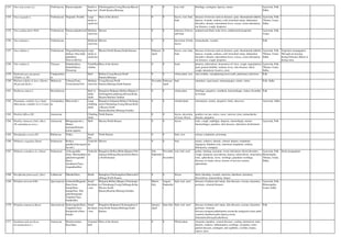 1253 Vitex leucoxylon L.f. Verbenaceae Paaraavatpadee Small or
large tree
Chickmagalore,Coorg,Hassan,Mysore
,North Kanara,Shimoga
0 0 root, leaf febrifuge, astringent, leprosy, emetic Ayurveda, Folk,
Sidha
1254 Vitex negundo L. Verbenaceae Nirgundi, Nochhi Large
shrub or
small tree
Most of the district 0 0 leaves, root, fruit,
bark
diseases of nervous and ear diseases, pain, rheumatioid arthritis,
leprosy, wounds, oedema, cold, bronchial astma, abdominal
disorders, distaste, intermittent fever, coryza, worm infestation,
ear diseases, cough, dyspnoea
Ayurveda, Folk,
Tibetan, Unani,
Sidha
1255 Vitex peduncularis Wall. Verbenaceae Paaraavatpadee(sub
.)
Medium-
sized tree
Mysore 0 0 infusion of leaves
and bark
malarial and black water fever, antibacterial properties Ayurveda, Folk,
Unani
1256 Vitex pinnata l. Verbenaceae Moderate
sized tree
Mysore 0 0 decoction of bark,
leaves
stomachache, wounds Folk
1257 Vitex trifolia L. Verbenaceae Nirgundi/Jalanirgun
di(San), Nira-lakki
gida(Kan),
Niruvavill(Tu)
Large
shrub or
small tree
Mysore,North Kanara,South Kanara. February-
April
0 leaves, root, fruit,
bark
diseases of nervous and ear diseases, pain, rheumatioid arthritis,
leprosy, wounds, oedema, cold, bronchial astma, abdominal
disorders, distaste, intermittent fever, coryza, worm infestation,
ear diseases, cough, dyspnoea
Ayurveda, Folk,
Tibetan, Unani,
Sidha
Vegetative propagation:
Through air layering
during February-March or
during rains.
1258 Vitis vinifera L. Vitaceae Draksha(San),
Drakshi(Kan),
Thiratchai
Tendrillar
climber
Most of the district 0 0 fruits pleurisy, tuberculosis, hoarseness of voice, cough, regurgitation,
gout, general debility, oedema, fever, skin diseases, thirst,
cough, demulcent, laxative, tonic
Ayurveda, Folk,
Tibetan, Unani,
Sidha
1259 Wahlenbergia marginata
(Thunb.) A. DC.
Campanulace
ae
Herb Bellary,Coorg,Hassan,North
Kanara,Shimoga
0 0 whole plant, root skin troubles, strengthening loose teeth, pulmonary infections Folk
1260 Walsura trifolia (A.Juss.) Harms.
(W.piscida Roxb.)
Meliaceae Valsura(Tam),
Yerravalsura(Tel)
Medium-
sized tree
Coorg,Hassan,North
Kanara,Shimoga,South Kanara
Novembe
r
February-
April
bark stimulant, expectorant, emmenagogue, emetic, itches Folk, Sidha
1261 Waltheria indica L. Sterculiaceae Herb or
under
shrub
Bangalore,Belgaum,Bellary,Bijapur,C
hickmagalore,gulburga,Hassan,Kolar,
Mysore,Raichur,Tumkur
0 0 whole plant febrifuge, purgative, emollient, haemorrhages, induce fecundity
in women
Folk
1262 Wattakaka volubilis (L.f.) Stapf
(Marsdenia volubilis (L.f.) Cooke)
Asclepiadace
ae
Murva(sub.) Large
climbing
shrub
Bangalore,belgaum,Bellary,Chickmag
alore,Chitradurga,Coorg,Hassan,Kola
r,Mysore,North
Kanara,Raichur,Shimoga,Tumkur
0 0 wholed plant sternutatory, emetic, purgative, boils, abscesses Ayurveda, Sidha
1263 Wedelia biflora DC. Asteraceae Climbing
shrub
North Kanara 0 0 leaves, decoction
of roots, flower
poultice on cuts, ulcers, sores, varicose veins, stomachache,
diuretic, purgative
1264 Wedelia chinensis (Osb.) Merr.
(W.calendulacea Less.)
Asteraceae Bhrngaraja(sub.),
Manja;
karisaali(Potralai
kairan tagarai)
Herb Mysore,North Kanara 0 0 leaves tonic, cough, cephalgia, alopecia, menorrhagia, uterine
haemorrhages, jaundice, skin diseases, alternative deobstruent
Ayurveda, Folk
1265 Wendlandia exserta DC. Rubiaceae Tilaka Small
tree
North Kanara 0 0 bark, root urinary complaints, poisoning
1266 Withania coagulans Dunal Solanaceae Rushya
gandha(Ashwagand
ha-sub.)
Undershr
ub
Mysore 0 0 fruit emetic, sedative, diuretic, chronic hepatic complaints,
dyspepsia, flatulent colic, intestinal complaints, asthma,
biliousness, strangury
1267 Withania somnifera (L.) Dunal Solanaceae Ashwagandha
(San), Hiremaddina
gida/ashwagandhi
(Kan),
Amukkara(Tam),
Asgandha(Hin)
Undershr
ub
Bangalore,Bellary,Bidar,Bijapur,Chitr
adurga,Gulburga,Hassan,Kolar,Mysor
e,North Kanara
July-
Septembe
r
Novembe
r-
December
root, leaf, seed goittre, fainting, insomnia, worm infestation, blood disorders,
cough, dyspnoea, leucoderma, leprosy, tuberculosis, emaciation,
tonic, aphrodisiac, fever, swellings, glandular swellings,
diseases of vatam, ulcers, diseses of nervous system,
aphrodisiac
Ayurveda, Folk,
Homeopathy,
Tibetan, Unani,
Sidha
Seeds propagation
1268 Woodfordia fruticosa(L.) Kurz Lythraceae Dhataki(San), Shrub Banaglore,Chickmagalore,Dharwad,G
ulburga,North Kanara
0 0 flower thirst, bleeding, wounds, anorexia, diarrhoea, dysentery,
leucorrhoea, amenorrhoea, herpes
1269 Wrightia tinctoria R.Br. Apocynaceae kodmurki/Beppale(
Kan),Sveta
kutaje/Stree
kutaja(San), Nila
palai/Irumpalai/
Vetpalai(Tam),
Dudhi(Hin)
Small
deciduou
s tree
Belgaum,Bellary,Bijapur,Chickmaglo
re,Chitradurga,Coorg,Gulburga,Kolar,
Mysore,North
Kanara,Raichur,Shimoga,Tumkur
March-
July
August-
Septembe
r
bark, leaf, seed diseases of pittam and vatam, skin diseases, eczema, dysentery,
psoriasis, venereal diseases
Ayurveda, Folk,
Homeopathy,
Unani, Sidha
1270 Wrightia tomentosa Roem. Apocynaceae Kaduveppale(Kan),
Veppalai(Tam),
Kutaja(sub.)(Stree
kutaja)
Small
deciduou
s tree
Bangalore,Belgaum,Chickmagalore,C
oorg,North Kanara,Shimoga,South
Kanara
January-
April
June-July bark, leaf, seed diseases of pittam and vatam, skin diseases, eczema, dysentery,
psoriasis, venereal
diseases,stringent,anthelmintic,stomachic,antipyretic,tonic,antid
ysenteric,diarrhoea,piles,leprosy,worm
infestation,thirst,pain,diarrhoea.
Folk
1271 Xanthium indicum Koen.
(X.strumarium L.)
Asteraceae Maruloomattai,
Kacchaka
Unarmed
herb
Most of the district 0 0 Whole plant Anaemia, jaundice, veneral diseases, cooling, demulcent, tonic,
diuretic, sedative, inflammatory swellings, erysipelas, urino-
genital diseases, astringent, anti-syphilitic, scrofula, herpes,
cancer, ulcer
 