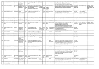 128 Azima tetracantha Lam. Salvadoracea
e
Bilee uppi
gida(Kan),
trikantajata(San),
Sangan(Tam)
Bushy
shrub
Bangalore,Belgaum,Bijapur,Chitradur
ga,Dharwar,Gulbarga,Hassan,Mysore,
Shimoga.
Very
common
0 0 Root,leaf,bark Juice of leaves used to relieve cough in phthisis and in
asthma.Bark expectorant.Root and leaf for
dropsy,eczema,ulcers,swellings in joints,diseases of
vatam,pittam,poisoninganaemia,cough,glandular swellings.
Ayurveda, Folk,
Unani, Sidha
129 Bacopa monnieri (L.) Penn. Scrophulariac
eae
Neer Brahmi(kan),
Brahmi(San), Neer
Brahmi(Tam)
Decumbe
nt or
creeping
herb
Bangalore,Belgaum,Bijapur,Chickma
galore,Chitradurga,Gulbarga,Hassan,
Kolar,Mysore,North
Kanara,Raichur,Shimoga,Tumkur.
Very
common,
cultivable
Septembe
r-
October(
Througho
ut the
year)
Septembe
r-
October(T
hroughout
the year)
whole plant Plant said to improve intelligence,used in epilepsy,insanity and
stammering,dumbness,anaemia,leprosy,polyuria,psychosis,emac
iation,epilepsy,fever,tonic,rejuvenator,constipation etc..
Ayurveda, Folk,
Homeopathy,
Tibetan, Sidha
Vegetative Propagation 2006-07 Market
Price: Rs:25-75/Kg
Market Demand: 1000
tonnes
130 Balanites aegyptiaca (L.) Del. Balanitaceae Ingulada
mara/Ingalika(Kan),
Ingudee(San),
Nanjundan/thoruvat
tu(tam),
Thorny
tree
Belgaum,Bellary,Chitradurga,Coorg,
Dharwar,Mysore,Tumkur.
No February-
March
Septembe
r-October
Bark,leaf,fruit Bark anthelmintic.Unripe fruits cathartic,ripe fruits used for
whooping cough and skin troubles,Seed extract
hypotensive.Seed oil used for burns and freckles,also these three
are used for blood purifier,diuretic,leprosy,leucoderma,anorexia
etc..
Ayurveda,
Tibetan, Unani,
Folk
1. Seed Propagation
2. Vegetative Propagation
A.Through cuttings
B.Through suckers
131 Balanophora fungosa J.R. &
G.Forst
Balanophorac
eae
Marakatapippali
(San), Yanai
thippali(Tam)
Leafless
root
parasite
Bangalore,Chickmagalore,Coorg,Hass
an,Mysore.
No Whole plant Diseases of vatam and kapham,ecema,throat
diseases,sinusitis,dyspnoea,digestive disorders.
Ayurveda, Sidha
132 Balanophora polyandra Griff. Balanophorac
eae
Mysore No 0 0 whole plant asthma Folk
133 Baliospermum montanum (Willd.)
Muell
Euphorbiacea
e
Kaadu haralu(Kan),
Dantee(San),
Under
shrub
Bidar,Chickmagalore,coorg,North
Kanara
January-
February
February-
March
Seed,Root,Leaf Seeds are drastic purgative.Seed oil used as a powerful
hydrogogue,cathartic,also used externally in
rheumatism.Root,leaf and seed used for liver
disorders,abdominal diseases,piles,blood disorders,urinary
calculi,skin diseases,snake-bite poisoning and for purgative.
Ayurveda,
Siddha, Folk
1. Seeds 2.Vegetative
propogation : Terminal
cuttings.
2006-07 Market
Demand: 100 MT/year
134 Bambusa arundinacea (Retz.)
Roxb.
Poaceae Hebbidiru(Kan),
Vamsha(San),
Moongil(Tam)
Herb Coorg,Hassan,Mysore,North
Kanara,South Kanara,Tumkur
Very
common,c
ultivable
Once in
its life
time
Once in
its life
time
root,leaf,calcareou
s deposits,seed
Leprosy,wounds,oedema,amenorrhoea,hypertension,fever,disea
ses of vata and pitta,thirst,eye
diseases,dyspnoea,leucorrhoea,wasting
diseases,jaundice,ulcers,worm infestation and for anemia.
Ayurveda,
Siddha, Folk
135 Barleria buxifolia L. Acanthaceae Gandikottimullu(Ka
n), Ikshura(San),
Kattimullu(Tam)
Erect
under
shrub
Bangalore,Chickmagalore,Chitradurg
a,Coorg,,Hassan,Kolar,Mysore,Tumk
ur.
Very
common
0 0 leaves,root cough,inflammation Ayurveda,
Siddha, Folk
136 Barleria courtallica Nees Acanthaceae Unarmed
shrub
Chickmagalore,Coorg,Hassan,North
kanara,Shimoga,South kanara.
No 0 0 leaves,root cough,inflammation Ayurveda, Folk
137 Barleria cristata L. Acanthaceae Spatikada hoovu
(Kan), Sahachara
(Saireyaka) (sub.),
Semmulli
(Mulliver)(Tam)
Erect
herb
Bangalore,Bellary,Bidar,Coorg,Kolar,
Mysore,North Kanara,Shimoga
Very
common,c
ultivable
0 0 leaves,root cough,inflammation Ayurveda,
Tibetan, Sidha
138 Barleria prionitis L. Acanthaceae Mullugoranti(Kan),
Sahachara(San),
Semmulli(Tam)
Erect
shrub
Bangalore,Bellary,Bidar,Bijapur,Chic
kmagalore,Coorg,Mysore,Raichur,Shi
moga,Tumkur.
Very
common
0 0 Whole
plant,root,leaf
A paste of roos applied to boiles and glandular swellings.Roots
febrifuge.Leaves chewed to relieve toothache.Juice of leaves
with honey given in catarrhal infections in children,diseases of
nervpus system,leprosy,pruritus,gout,arthralgia,rheumatiod
arthritis,oedema,swelling of joints,poisonong.
Ayurveda,
Unani, Sidha,
Folk
139 Barleria strigosa Willd. Acanthaceae Kurantaka(san)
Mancatcemmuli
(Tam)
Unarmed
herb or
under
shrub
Belgaum,Bellary,Chickmagalore,Nort
h Kanara
No 0 0 leaves,root cough,inflammation Ayurveda,
Tibetan, Sidha
140 Barringtonia acutangula (L.)
Gaertn.
Barringtoniac
eae
Dhariphala(Kan),
Hijjala(San),
Kattapam(Tam)
Medium-
sized tree
Belgaum,Mysore,North Kanara Rare,culti
vable
January-
March
April-May fruit,root,leaves Powered seed used as an emetic and expectorant.Fruit,root
andleaves used for diseases of head,hemiplegia,pain in
joints,eye diseases,jaundice,stomach dsorders,diarrhoea,blood
disorders,cough,dysponea,leprosy,intermittent ever,spleenic
disorders and for poisoning.
Ayurveda,
Tibetan, Unani,
Sidha, Folk
141 Barringtonia racemosa (L.)
Spreng.
Barringtoniac
eae
Samudraphala(san),
Nichula(San),
Medium-
sized tree
Coorg,North Kanara,Shimoga,South
Kanara.
Rare througho
ut the
year
throughou
t the year
fruit,seed fish poison Ayurveda, Folk,
Sidha
142 Basella alba L. Basellaceae Basale soppu(Kan),
Upodika(San),
Kodipasarai(Tam)
Herb Bangalore,Coorg,Kolar,Mysore Very
common
0 0 leaves Mucilaginous leaves pulped and used as poultice.Juice of leaves
given to children and pregnant women to get relief from
constipation,drug addiction,leaf
forthirst,cooling,swelling,abscess,retention of urine.
Ayurveda, Sidha 1. Seed propagation:sown
in mid Januaryto mid
March or Mid April to mid
june
143 Basilicum polystachyon (L.)
Moench. (Moschosma
polystachyum Benth,)
Lamiaceae Naukachini(Tam) Herb Shimoga No 0 0 leaves Crushed leaves applied to sprains.Decoction of leaves given as
sedative, in epilepsy,palpation of heart,neuralgia and convulsion
Folk, Siddha
 