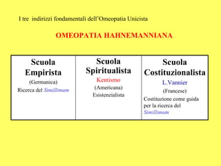 I tre indirizzi fondamentali dell’Omeopatia Unicista

                OMEOPATIA HAHNEMANNIANA


    Scuola                   Scuola                    Scuola
   Empirista               Spiritualista          Costituzionalista
     (Germanica)               Kentismo                  L.Vannier
Ricerca del Simillimum        (Americana)
                                                            (Francese)
                             Esistenzialista
                                                  Costituzione come guida
                                                  per la ricerca del
                                                  Simillimum
 