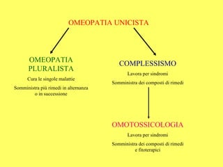 OMEOPATIA UNICISTA




      OMEOPATIA                           COMPLESSISMO
      PLURALISTA
                                              Lavora per sindromi
      Cura le singole malattie
                                       Somministra dei composti di rimedi
Somministra più rimedi in alternanza
         o in successione




                                       OMOTOSSICOLOGIA
                                              Lavora per sindromi
                                       Somministra dei composti di rimedi
                                                 e fitoterapici
 