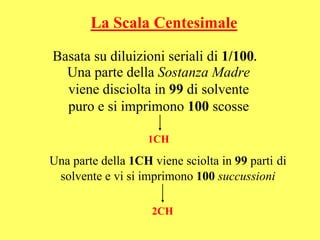 La Scala Centesimale

Basata su diluizioni seriali di 1/100.
  Una parte della Sostanza Madre
  viene disciolta in 99 di solvente
  puro e si imprimono 100 scosse

                   1CH

Una parte della 1CH viene sciolta in 99 parti di
 solvente e vi si imprimono 100 succussioni

                    2CH
 
