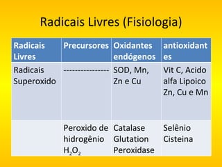 Radicais Livres (Fisiologia) Radicais Livres Precursores Oxidantes endógenos antioxidantes Radicais Superoxido ---------------- SOD, Mn, Zn e Cu Vit C, Acido alfa Lipoico Zn, Cu e Mn Peroxido de hidrogênio H 2 O 2 Catalase Glutation Peroxidase Selênio  Cisteina 