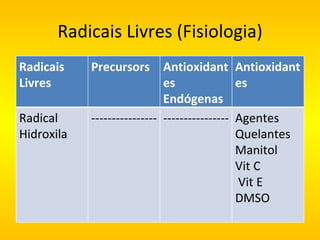 Radicais Livres (Fisiologia) Radicais Livres Precursors Antioxidantes Endógenas Antioxidantes Radical Hidroxila ---------------- ---------------- Agentes Quelantes Manitol  Vit C Vit E DMSO 