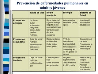 Sistema de
Salud
BiologíaMedio
ambiente
Estilo de vida
Medicación y
terapia
respiratoria
Atención
domiciliaria u
hospitalaria
Oxígeno
suplementario
Traqueostomía
Rx TX por Ca.
Casa en planta
baja
Evitar irritantes
Apoyo familiar
Dejar de fumar
Nutrición
Institucionaliza
ción
Prevención
terciaria
Educación del
paciente
Provisión de la
medicación y
kinesiología
TTO de
infecciones
Broncodilatad.
Inmunizaciones
Screening: RX
de Tx, gases en
sangre
Reglamentacion
es laborales
Evitar polen,
humo, polvo
Dejar de fumar
Nutrición
Protección en
actividades
riesgosas
Prevención
secundaria
Investigación
sobre salud
ocupacional
Antecedentes
familiares (asma,
epoc)
Supervisión del
lugar de trabajo,
respeto de las
normas laborales
Contaminación
del aire
Alergenos
No fumar
Evitar
actividades
riesgosas:
soldar, tallar
madera
Nutrición
Prevención
primaria
Prevención de enfermedades pulmonares en
adultos jóvenes
 