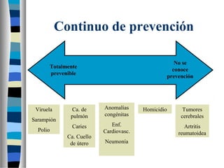 Continuo de prevención
Totalmente
prevenible
No se conoce
prevención
Totalmente
prevenible
No se
conoce
prevención
Viruela
Sarampión
Polio
Ca. de
pulmón
Caries
Ca. Cuello
de útero
Anomalías
congénitas
Enf.
Cardiovasc.
Neumonía
Homicidio Tumores
cerebrales
Artritis
reumatoidea
 