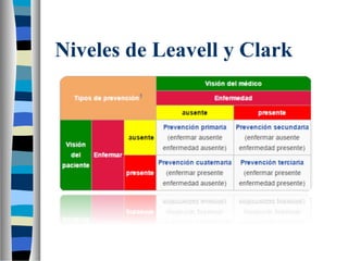 Niveles de Leavell y Clark
 