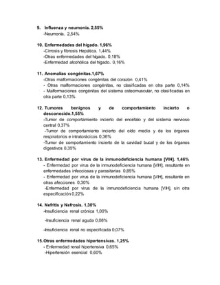 9. Influenza y neumonía. 2,55%
-Neumonía. 2,54%
10. Enfermedades del hígado. 1,96%
-Cirrosis y fibrosis Hepática. 1,44%
-Otras enfermedades del hígado. 0,18%
-Enfermedad alcohólica del hígado. 0,16%
11. Anomalías congénitas.1,67%
-Otras malformaciones congénitas del corazón 0,41%
- Otras malformaciones congénitas, no clasificadas en otra parte 0,14%
- Malformaciones congénitas del sistema osteomuscular, no clasificadas en
otra parte 0,13%
12. Tumores benignos y de comportamiento incierto o
desconocido.1,55%
-Tumor de comportamiento incierto del encéfalo y del sistema nervioso
central 0,37%
-Tumor de comportamiento incierto del oído medio y de los órganos
respiratorios e intratorácicos 0,36%
-Tumor de comportamiento incierto de la cavidad bucal y de los órganos
digestivos 0,35%
13. Enfermedad por virus de la inmunodeficiencia humana [VIH]. 1,46%
- Enfermedad por virus de la inmunodeficiencia humana [VIH], resultante en
enfermedades infecciosas y parasitarias 0,85%
- Enfermedad por virus de la inmunodeficiencia humana [VIH], resultante en
otras afecciones 0,30%
-Enfermedad por virus de la inmunodeficiencia humana [VIH], sin otra
especificación 0,22%
14. Nefritis y Nefrosis. 1,30%
-Insuficiencia renal crónica 1,00%
-Insuficiencia renal aguda 0,08%
-Insuficiencia renal no especificada 0,07%
15.Otras enfermedades hipertensivas. 1,25%
- Enfermedad renal hipertensiva 0,65%
-Hipertensión esencial 0,60%
 