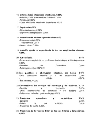 16. Enfermedades infecciosas intestinales. 0,68%
-Enteritis y otras enfermedades Diarreicas 0,63%
-Amebiasis 0,03%
- Otras infecciones intestinales bacterianas 0,02%
17. Septicemia.0,52%
-Otras septicemias 0,52%
-Septicemia estreptocócica 0,00%
18. Enfermedades debidas a protozoarios.0,52%
-Tripanosomiasis.0,51%
-Toxoplasmosis 0,01%
-Neumocistosis 0,00%
19. Infección aguda no especificada de las vías respiratorias inferiores
0,51%
20. Tuberculosis. 0,44%
-Tuberculosis respiratoria no confirmada bacteriológica e histológicamente
0,36%
-Secuelas de Tuberculosis 0,03%
-Tuberculosis miliar 0,02% 21
21.Íleo paralitico y obstrucción intestinal, sin hernia 0,40%
-Otra obstrucción intestinal y la no especificada 0,29%
- vólvulo. 0,04%.
-Íleo paralítico. 0,03%
22.Enfermedades del esófago, del estómago y del duodeno. 0,37%
-Gastritis y duodenitis. 0,07%
-Otras enfermedades del estomago y del duodeno 0,01%
-Enfermedad del reflujo gastroesofagico 0,00%
23. Trastornos episódicos y paroxísticos. 0,34%
-Epilepsia 0,33%
-Estado de mal epiléptico 0,01%
-Trastornos del sueño 0,00%
24. Trastornos de la vesícula biliar, de las vías biliares y del páncreas.
0,32%
 