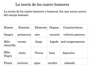 La teoría de los cuatro humores
La teoría de los cuatro humores o humoral, fue una teoría acerca 
del cuerpo humano.

Humor       Estación       Elemento   Órgano      Características
Sangre      primavera     aire             corazón     valiente,amoroso
Bilis          verano            fuego          hígado   mal temperamento
Amarilla
Bilis          otoño
Negra

Tierra        bazo          depresivo           

Flema       invierno        agua          cerebro         calmado      

 
