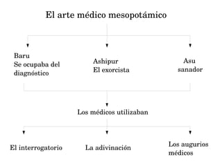 El arte médico mesopotámico

Baru
Se ocupaba del 
diagnóstico

Ashipur
El exorcista

        Asu
     sanador

Los médicos utilizaban

El interrogatorio

La adivinación

Los augurios 
médicos

 