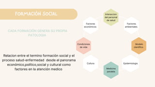 FORMACIÓN SOCIAL Interaccion
del personal
de salud
Condiciones
de vida
Medicina
paralela
Modelo
científico
Factores
ambientales
Epidemiologia
Cultura
Factores
económicos
Relacion entre el termino formación social y el
proceso salud-enfermedad desde el panorama
económico,político,social y cultural como
factores en la atención medico
CADA FORMACIÓN GENERA SU PROPIA
PATOLOGIA
 