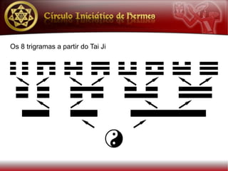 Os 8 trigramas a partir do Tai Ji
 