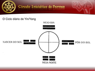 O Ciclo diário de Yin/Yang
 