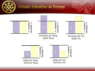 normais ->
        normais ->




                                       <- Limites




                                                                         normais ->
        <- Limites




                                                                         <- Limites
+   -                          + -                           +       -
                         Excesso de Yang                 Excesso de Yin
                            seda Yang                       seda Yin




                                                        normais ->
                         normais ->




                                                        <- Limites
                         <- Limites




                     -                +
        +                                           -
    Falta de Yang                     Falta de Yin
    Tonifica Yang                     Tonifica Yin
 