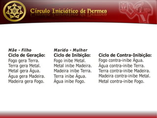 Mãe - Filho          Marido - Mulher
Ciclo de Geração:    Ciclo de Inibição:     Ciclo de Contra-Inibição:
Fogo gera Terra.     Fogo inibe Metal.      Fogo contra-inibe Água.
Terra gera Metal.    Metal inibe Madeira.   Água contra-inibe Terra.
Metal gera Água.     Madeira inibe Terra.   Terra contra-inibe Madeira.
Água gera Madeira.   Terra inibe Água.      Madeira contra-inibe Metal.
Madeira gera Fogo.   Água inibe Fogo.       Metal contra-inibe Fogo.
 