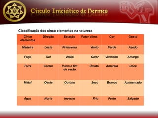 Classificação dos cinco elementos na natureza
   Cinco      Direção      Estação       Fator clima     Cor        Gosto
 elementos

  Madeira      Leste      Primavera            Vento    Verde       Azedo


   Fogo         Sul         Verão              Calor   Vermelho    Amargo


   Terra       Centro     Início e fim        Úmido    Amarelo      Doce
                           de verão



   Metal       Oeste       Outono              Seco    Branco     Apimentado




   Água        Norte       Inverno              Frio    Preto      Salgado
 