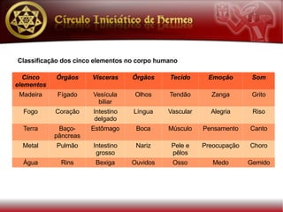 Classificação dos cinco elementos no corpo humano

  Cinco     Órgãos     Vísceras    Órgãos     Tecido      Emoção        Som
elementos
 Madeira    Fígado     Vesícula     Olhos     Tendão       Zanga        Grito
                        biliar
  Fogo      Coração    Intestino   Língua     Vascular     Alegria      Riso
                       delgado
  Terra      Baço-     Estômago     Boca      Músculo    Pensamento    Canto
            pâncreas
  Metal     Pulmão     Intestino    Nariz      Pele e    Preocupação   Choro
                        grosso                 pêlos
  Água        Rins      Bexiga     Ouvidos     Osso         Medo       Gemido
 