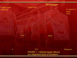 CaO 2 ( CaO 2 ) 0  0.35   Hematocrit O2 transport   Cardiac output ml/min/kg O 2  capacity of blood  ml/dL dQ/dt dQ/dt FIGURE 1. 1 Optimal oxygen delivery as a dependent factor of hematocrit 